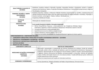 260
QUAL É MESMO O VALOR DE X?
80 HORAS
Polinômios: produtos notáveis e fatoração, Equações, Inequações (Produto e Quociente), variável e incógnita.
Conjuntos dos Numéricos, Razão e Proporção (Grandezas Diretamente e Inversamente proporcionais) e Regra de
Três (Simples e Composta).
TOMANDO DECISÕES A PARTIR
DOS NÚMEROS.
80 HORAS
Estatística descritiva, indutiva e Inferencial. Método Estatístico (experimental ou científico, estatístico),fases do
método estatístico(coleta de dados,crítica dos dados,apresentação dos dados,análisedos resultados), População e
Amostra (variáveis, amostragem). Tabelas. Gráficos. Distribuição de
Frequências. Medidas de Posição.
ELETIVA 80
HORAS
PRODUÇÃO DA UNIDADE ESCOLAR.
PROJETO DE VIDA
40 HORAS
Eu no mundo (mundo do trabalho e formação intelectual):
 Minhas forças/Minhas fraquezas: o desenvolvimento das Inteligências Múltiplas (lógico-
matemática, linguística, corporal-sinestésica, intrapessoal, interpessoal, espacial, natural).
 Formação profissional e responsabilidade social.
 Experiências de economia solidária e cooperativismo.
 Escolhas individuais, impactos globais: o Ser e o Ter.
 Projetar-se no mundo: possibilidades de atuação profissional e ingresso no ensino superior.
APROFUNDAMENTO 02: CONSTRUINDO RELAÇÕES
 COMPONENTE OBRIGATÓRIO: MODELANDO SITUAÇÕES E ENTENDENDO CONTEXTOS – 120 HORAS
 ESPECÍFICA 01: DESDOBRANDO A GEOMETRIA – 80 HORAS
 ESPECIFICA 02: UM ROLÊ PELAS CONSTRUÇÕES – 80 HORAS
 ELETIVAS: 80 HORAS
 PROJETO DE VIDA: 40 HORAS
COMPONENTE CURRICULAR OBJETOS DE CONHECIMENTO
MODELANDO SITUAÇÕES E ENTENDENDO
CONTEXTOS
120 HORAS
Observação, interpretação e compreensão dos diversos fenômenos do cotidiano. Estudo de variáveis:
construção, análise crítica e validação de hipóteses a partir de observação de fenômenos. Resolução de
problemas. Representação de uma relação por meio de tabelas e gráficos. Funções: representação gráfica
e algébrica. Sistema Internacional de Medidas: principaisunidades e conversões. Sistemas de equações
lineares. Gráficos de funções lineares com uma ouduas variáveis. Funçõesdefinidas por partes. Gráficos de
funções expressas por várias sentenças.
Análise do comportamento de funções em intervalos numéricos.
DOBRANDO E DESDOBRANDO Formas Geométricas. Poliedros (Poliedros de Platão e Arquimedianos). Fórmula de Euler.
 