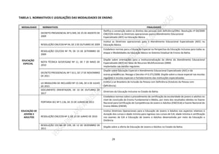 29
TABELA 1. NORMATIVOS E LEGISLAÇÕES DAS MODALIDADES DE ENSINO
MODALIDADE NORMATIVOS FINALIDADES
EDUCAÇÃO
ESPECIAL
DECRETO PRESIDENCIAL Nº 6.949, DE 25 DE AGOSTO DE
2009
Ratifica a convenção sobre os direitos das pessoas com deficiência/ONU. Resolução nº 04/2009
CNE/CEB institui as Diretrizes operacionais para o Atendimento Educacional
Especializado (AEE) na Educação Básica.
RESOLUÇÃO CNE/CEB Nº 04, DE 2 DE OUTUBRO DE 2009
Institui as Diretrizes operacionais para o Atendimento Educacional Especializado (AEE) na
Educação Básica.
RESOLUÇÃO CEE/CEB Nº 79, DE 15 DE SETEMBRO DE
2009
Estabelece normas para a Educação Especial na Perspectiva da Educação Inclusiva para todas as
etapas e Modalidades da Educação Básica no Sistema Estadual de Ensino da Bahia.
NOTA TÉCNICA SEESP/GAB/ Nº 11, DE 7 DE MAIO DE
2010
Dispõe sobre orientações para a institucionalização da oferta do Atendimento Educacional
Especializado (AEE) em Salas de Recursos Multifuncionais (SRM)
implantadas nas escolas regulares.
DECRETO PRESIDENCIAL Nº 7.611, DE 17 DE NOVEMBRO
DE 2011
Dispõe sobre Educação Especial e Atendimento Educacional Especializado (AEE) e dá
outras providências. Revoga o Decreto nº 6.571/2008. Dispõe sobre a classe especial nas escolas
regulares e escolas especiais e fortalecimento das instituições especializadas
LEI BRASILEIRA DE INCLUSÃO Nº 13.146, DE 6 DE JULHO
DE 2015
Institui a Lei Brasileira de Inclusão da Pessoa com Deficiência (Estatuto da Pessoa com
Deficiência).
DOCUMENTO ORIENTADOR, DE 10 DE OUTUBRO DE
2017
Diretrizes da Educação Inclusiva no Estado da Bahia.
EDUCAÇÃO DE
JOVENS E
ADULTOS
PORTARIA SEC Nº 5.136, DE 23 DE JUNHO DE 2011
Estabelece normas sobre o procedimento de certificação da escolaridade de jovens e adultos no
nível de conclusão do Ensino Fundamental e Médio, por meio dos resultados obtidos no Exame
Nacional para Certificação de Competências de Jovens e Adultos (ENCCEJA) e Exame Nacional do
Ensino Médio (ENEM).
RESOLUÇÃO CNE/CEB Nº 3, DE 15 DE JUNHO DE 2010
Institui Diretrizes Operacionais para a Educação de Jovens e Adultos nos aspectos relativos à
duração dos cursos e idade mínima para ingresso nos cursos de EJA, idade mínima e certificação
nos exames de EJA e Educação de Jovens e Adultos desenvolvida por meio da Educação a
Distância.
RESOLUÇÃO CEE-BA Nº 239, DE 12 DE DEZEMBRO DE
2011
Dispõe sobre a oferta de Educação de Jovens e Adultos no Estado da Bahia.
 