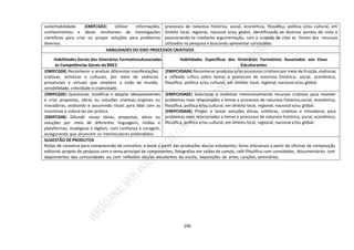 290
sustentabilidade. (EMIFCG03) Utilizar informações,
conhecimentos e ideias resultantes de investigações
científicas para criar ou propor soluções para problemas
diversos.
processos de natureza histórica, social, econômica, filosófica, política e/ou cultural, em
âmbito local, regional, nacional e/ou global, identificando os diversos pontos de vista e
posicionando-se mediante argumentação, com o cuidado de citar as fontes dos recursos
utilizados na pesquisa e buscando apresentar conclusões.
HABILIDADES DO EIXO PROCESSOS CRIATIVOS
Habilidades Gerais dos Itinerários FormativosAssociadas
às Competências Gerais da BNCC
Habilidades Específicas dos Itinerários Formativos Associados aos Eixos
Estruturantes
(EMIFCG04) Reconhecer e analisar diferentes manifestações
criativas, artísticas e culturais, por meio de vivências
presenciais e virtuais que ampliem a visão de mundo,
sensibilidade, criticidade e criatividade.
(EMIFCHSA04) Reconhecer produtos e/ou processos criativos por meio de fruição, vivências
e reflexão crítica sobre temas e processos de natureza histórica, social, econômica,
filosófica, política e/ou cultural, em âmbito local, regional, nacional e/ou global.
(EMIFCG05) Questionar, modificar e adaptar ideiasexistentes
e criar propostas, obras ou soluções criativas, originais ou
inovadoras, avaliando e assumindo riscos para lidar com as
incertezas e colocá-las em prática.
(EMIFCG06) Difundir novas ideias, propostas, obras ou
soluções por meio de diferentes linguagens, mídias e
plataformas, analógicas e digitais, com confiança e coragem,
assegurando que alcancem os interlocutores pretendidos.
(EMIFCHSA05) Selecionar e mobilizar intencionalmente recursos criativos para resolver
problemas reais relacionados a temas e processos de natureza histórica,social, econômica,
filosófica, política e/ou cultural, em âmbito local, regional, nacional e/ou global.
(EMIFCHSA06) Propor e testar soluções éticas, estéticas, criativas e inovadoras para
problemas reais relacionados a temas e processos de natureza histórica, social, econômica,
filosófica, política e/ou cultural, em âmbito local, regional, nacional e/ou global.
SUGESTÃO DE PRODUTOS
Rodas de conversa para compreensão de conceitos, e-book a partir das produções dos/as estudantes, livros artesanais a partir de oficinas de composição
editorial, projeto de pesquisa com o tema principal de componentes, fotografias em saídas de campo, café filosófico com convidados, documentários com
depoimentos das comunidades ou com reflexões dos/as estudantes da escola, exposições de artes, canções, seminários.
 