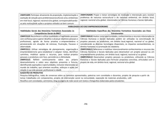 296
(EMIFCG09) Participar ativamente da proposição, implementação e
avaliação de solução para problemassocioculturais e/ou ambientais
em nível local, regional, nacional e/ou global, corresponsabilizando-
se pela realizaçãode ações e projetos voltados ao bem comum.
(EMIFCHSA09) Propor e testar estratégias de mediação e intervenção para resolver
problemas de natureza sociocultural e de natureza ambiental, em âmbito local,
regional, nacional e/ou global, relacionados às Ciências Humanas e Sociais Aplicadas.
HABILIDADES DO EIXO EMPREENDEDORISMO
Habilidades Gerais dos Itinerários Formativos Associadas às
Competências Gerais da BNCC
Habilidades Específicas dos Itinerários Formativos Associados aos Eixos
Estruturantes
(EMIFCG10) Reconhecer e utilizar qualidades e fragilidades pessoais
com confiança para superar desafios e alcançar objetivos pessoais e
profissionais, agindo de forma proativa e empreendedora e
perseverando em situações de estresse, frustração, fracasso e
adversidade.
(EMIFCG11) Utilizar estratégias de planejamento, organização e
empreendedorismo para estabelecer e adaptar metas, identificar
caminhos, mobilizar apoios e recursos, para realizar projetos
pessoais e produtivos com foco, persistência e efetividade.
(EMIFCG12) Refletir continuamente sobre seu próprio
desenvolvimento e sobre seus objetivos presentes e futuros,
identificando aspirações e oportunidades, inclusive relacionadas ao
mundo do trabalho, que orientem escolhas, esforços e ações em
relação à sua vida pessoal, profissional e cidadã.
(EMIFCHSA10) Avaliar como oportunidades, conhecimentos e recursos relacionados às
Ciências Humanas e Sociais Aplicadas podem ser utilizadas na concretização de
projetos pessoais ou produtivos, em âmbito local,regional, nacional e/ ou global,
considerando as diversas tecnologias disponíveis, os impactos socioambientais, os
direitos humanos e a promoção da cidadania.
(EMIFCHSA11) Selecionar e mobilizar intencionalmente conhecimentos e recursos das
Ciências Humanas e Sociais Aplicadas para desenvolver um projeto pessoal ou um
empreendimento produtivo, em âmbito local, regional, nacional e/ ou global.
(EMIFCHSA12) Desenvolver projetos pessoais ou produtivos, utilizando as Ciências
Humanas e Sociais Aplicadas para formular propostas concretas, articuladas com o
projeto de vida, em âmbito local, regional, nacional e/ou global.
SUGESTÃO DE PRODUTOS
Pesquisa bibliográfica, rodas de conversas sobre os conceitos apresentados, palestras com convidados e docentes, projeto de pesquisa a partir de
temas trabalhados em componentes, projeto de intervenção social na comunidade, exposição de materiais produzidos, café
filosófico com convidados, seminários, blog ou página de rede social com textos e fotografias elaboradas pelos estudantes.
 