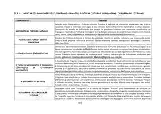 303
11.3.1.1. EMENTAS DOS COMPONENTES DO ITINERÁRIO FORMATIVO POLÍTICAS CULTURAIS E LINGUAGENS - CIDADANIA NO COTIDIANO
COMPONENTES EMENTAS
MATEMÁTICA E PRÁTICAS CULTURAIS
Relação entre Matemática e Práticas culturais. Estudos e vivências de elementos expressivos nas práticas
corporais. Estudo e vivências com jogos e seus vínculos com conhecimento matemático e cultura popular.
Concepção de projeto de encenação que integre os processos criativos com elementos constitutivos da
linguagem matemática. Prática de montagem teatral.Danças, Literatura de cordel (e suas relações entre música,
texto, forma, ritmo, corporeidade einterpretação de objetos de conhecimentos matemáticos.
POLÍTICAS CULTURAIS E GESTÃO
FINANCEIRA
Estudos das Políticas Culturais e formas de expressão. Gestão da política cultural e sua repercussão social.
Elaboração de projetos culturais e artísticos. Gestão financeira, contábil, denegócios e estratégica. Cidadania,
ética e periferia.
LEITURA DE DADOS E MÍDIAS SOCIAIS
Democracia na contemporaneidade. Cidadania e democracia. O mundo globalizado. As Tecnologias Digitais e os
Novos Letramentos. Introdução às Mídias Sociais: mídias sociais no mundo contemporâneo e seus fundamentos.
Uso dos Algoritmos nas Redes Sociais.Consequências e finalidades do uso dos algorítmos matemáticos nas redes
sociais. Cidadania como elemento de mudança social. Leitura, interpretação de indicadores produzidos pelo
mundo globalizado. Sistemas de numeração. Marketing Digital e suas relações.
O PAPEL EM MOVIMENTO: O ORIGAMIE A
CONSTRUÇÃO DE LETRAMENTO
MATEMÁTICO
A Construção de Origami, enquanto atividade pedagógica, possibilita o desenvolvimento do indivíduo nas suas
múltiplas dimensões: física, intelectual, social, emocional e simbólica. Trabalhar a matemática utilizando Origami,
é literalmente ter em mãos um objeto de estudo que será transformado à medida que o conhecimento é gerado.
Durante a sua construção, observa-se padrões matemáticos presentes nas dobraduras e sequências de passos
(algoritmos)que permitem obter fórmulas computacionais para a construção das formas mais complexas.
A MATEMÁTICA E AS ARTES
Artes. Produção autoral periférica. Investigação sobre a produção musical local (experimentação) com testagens.
Pitágoras e sua relação com a música. Instrumentos musicaise a relação com a matemática. Promover o diálogo
entre artes e saberes plurais com acadêmicos, intelectuais e ativistas das periferias baianas. Translação. Rotação
e reflexão nas artes. Simetria nas artes. Formas geométricas e as artes. Música como linguagem não verbal.
Relação entre a matemática e música.
FOTOGRAFIA E SUAS MÚLTIPLAS
LEITURAS
Linguagem visual com “Fotografia” e a captura de imagens “fractais” para compreensão de situações da
geometria e matemática clássica. Diálogos entre a matemática a fotografia (imagem), escala (tamanho, distância)
e pixel (menor unidade que compõem uma imagem) entendendo e estreitando as suas relações. Estudo e análise
da fotografia esportiva. Técnicas de intervenção artística com fotografia. Criação artística no registro de imagens
das práticas corporais. Modalidade artística híbrida (mesclagem das linguagens). Comunicação visual, expressão
 