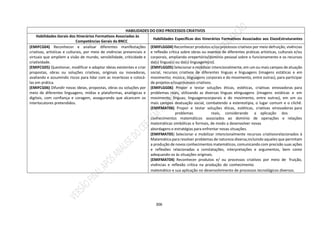 306
HABILIDADES DO EIXO PROCESSOS CRIATIVOS
Habilidades Gerais dos Itinerários Formativos Associadas às
Competências Gerais da BNCC
Habilidades Específicas dos Itinerários Formativos Associados aos EixosEstruturantes
(EMIFCG04) Reconhecer e analisar diferentes manifestações
criativas, artísticas e culturais, por meio de vivências presenciais e
virtuais que ampliem a visão de mundo, sensibilidade, criticidade e
criatividade.
(EMIFCG05) Questionar, modificar e adaptar ideias existentes e criar
propostas, obras ou soluções criativas, originais ou inovadoras,
avaliando e assumindo riscos para lidar com as incertezas e colocá-
las em prática.
(EMIFCG06) Difundir novas ideias, propostas, obras ou soluções por
meio de diferentes linguagens, mídias e plataformas, analógicas e
digitais, com confiança e coragem, assegurando que alcancem os
interlocutores pretendidos.
(EMIFLGG04) Reconhecer produtos e/ou processos criativos por meio defruição, vivências
e reflexão crítica sobre obras ou eventos de diferentes práticas artísticas, culturais e/ou
corporais, ampliando orepertório/domínio pessoal sobre o funcionamento e os recursos
da(s) língua(s) ou da(s) linguagem(ns).
(EMIFLGG05) Selecionar e mobilizar intencionalmente, em um ou mais campos de atuação
social, recursos criativos de diferentes línguas e linguagens (imagens estáticas e em
movimento; música; linguagens corporais e do movimento, entre outras), para participar
de projetos e/ouprocessos criativos.
(EMIFLGG06) Propor e testar soluções éticas, estéticas, criativas einovadoras para
problemas reais, utilizando as diversas línguas elinguagens (imagens estáticas e em
movimento; línguas; linguagenscorporais e do movimento, entre outras), em um ou
mais campos deatuação social, combatendo a estereotipia, o lugar comum e o clichê.
(EMIFMAT06) Propor e testar soluções éticas, estéticas, criativas einovadoras para
problemas reais, considerando a aplicação dos
conhecimentos matemáticos associados ao domínio de operações e relações
matemáticas simbólicas e formais, de modo a desenvolver novas
abordagens e estratégias para enfrentar novas situações.
(EMIFMAT05) Selecionar e mobilizar intencionalmente recursos criativosrelacionados à
Matemática para resolver problemas de natureza diversa,incluindo aqueles que permitam
a produção de novos conhecimentos matemáticos, comunicando com precisão suas ações
e reflexões relacionadas a constatações, interpretações e argumentos, bem como
adequando-os às situações originais.
(EMIFMAT04) Reconhecer produtos e/ ou processos criativos por meio de fruição,
vivências e reflexão crítica na produção do conhecimento
matemático e sua aplicação no desenvolvimento de processos tecnológicos diversos.
 