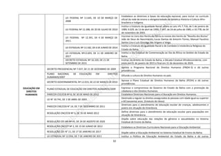32
LEI FEDERAL Nº 11.645, DE 10 DE MARÇO DE
2008
Estabelece as diretrizes e bases da educação nacional, para incluir no currículo
oficial da rede de ensino a obrigatoriedade da temática História e Cultura Afro-
brasileira e Indígena.
LEI FEDERAL Nº 12.288, DE 20 DE JULHO DE 2010
Institui o Estatuto da Igualdade Racial; altera as Leis nºs 7.716, de 5 de janeiro de
1989; 9.029, de 13 de abril de 1995; 7.347, de 24 de julho de 1985, e 10.778, de 24
de novembro de 2003.
LEI FEDERAL Nº 12.391, DE 4 DE MARÇO DE
2011.
Inscreve no Livro dos Heróis da Pátria os nomes dos heróis da “Revolta dos Búzios”
João de Deus do Nascimento, Lucas Dantas de Amorim Torres, Manuel Faustino
Santos Lira e Luís Gonzaga das Virgens e Veiga.
LEI ESTADUAL Nº 13.182, DE 6 DE JUNHO DE 2014
Institui o Estatuto da Igualdade Racial e de Combate à Intolerância Religiosa do
Estado da Bahia.
LEI ESTADUAL Nº13.693, DE 11 DE JANEIRO DE
2017
Institui o Dia Estadual de Comemoração ao Dia da África no âmbito do Estado da
Bahia.
DECRETO ESTADUAL Nº 16.320, DE 21 DE
SETEMBRO DE 2015
Institui, no âmbito do Estado da Bahia, a Década Estadual Afrodescendente, com
início em 01 de janeiro de 2015 e final em 31 de dezembro de 2024.
EDUCAÇÃO EM
DIREITOS
HUMANOS
DECRETO PRESIDENCIAL Nº 7.037, DE 21 DE DEZEMBRO DE 2009
Aprova o Programa Nacional de Direitos Humanos (PNDH-3) e dá outras
providências.
PLANO NACIONAL DE EDUCAÇÃO EM DIREITOS
HUMANOS/2007
Difunde a cultura de Direitos Humanos no país.
DECRETO GOVERNAMENTAL Nº 12.019, DE 22 DE MARÇO DE 2010
Aprova o Plano Estadual de Direitos Humanos da Bahia (PEDH) e dá outras
providências.
PLANO ESTADUAL DE EDUCAÇÃO EM DIREITOS HUMANOS/2009 Expressa o compromisso do Governo do Estado da Bahia com a promoção da
cidadania e dos Direitos Humanos.
PARECER CEE/CEB Nº 8, DE 30 DE MAIO DE 2012 Estabelece Diretrizes Nacionais para a Educação em Direitos Humanos.
LEI N° 10.741, DE 1 DE ABRIL DE 2003
Destinado a regular os direitos assegurados às pessoas com idade igual ou superior
a 60 (sessenta) anos. (Estatuto do Idoso)
PARECER CNE/CEB N° 14, DE 7 DE DEZEMBRO DE 2011
Diretrizes para o atendimento de educação escolar de crianças, adolescentes e
jovens em situação de itinerância.
RESOLUÇÃO CNE/CEB Nº 3, DE 16 DE MAIO 2012
Define diretrizes para o atendimento de educação escolar para populações em
situação de itinerância.
RESOLUÇÃO CEE-BA Nº 45, DE 24 DE AGOSTO DE 2020
Dispõe sobre educação das relações de gêneros e sexualidades no Sistema
Estadual de Ensino da Bahia.
RESOLUÇÃO CNE/CP Nº 2, DE 15 DE JUNHO DE 2012 Estabelece as Diretrizes Curriculares Nacionais para a Educação Ambiental.
RESOLUÇÃO CEE N° 11, DE 17 DE JANEIRO DE 2017 Dispõe sobre a Educação Ambiental no Sistema Estadual de Ensino da Bahia.
LEI ESTADUAL Nº 12.056, DE 7 DE JANEIRO DE 2011 Institui a Política de Educação Ambiental do Estado da Bahia e dá outras
 