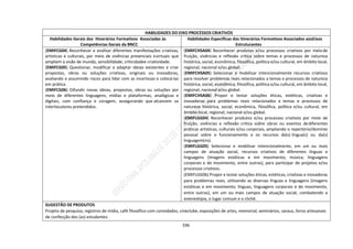 336
HABILIDADES DO EIXO PROCESSOS CRIATIVOS
Habilidades Gerais dos Itinerários Formativos Associadas às
Competências Gerais da BNCC
Habilidades Específicas dos Itinerários Formativos Associados aosEixos
Estruturantes
(EMIFCG04) Reconhecer e analisar diferentes manifestações criativas,
artísticas e culturais, por meio de vivências presenciais evirtuais que
ampliem a visão de mundo, sensibilidade, criticidadee criatividade.
(EMIFCG05) Questionar, modificar e adaptar ideias existentes e criar
propostas, obras ou soluções criativas, originais ou inovadoras,
avaliando e assumindo riscos para lidar com as incertezas e colocá-las
em prática.
(EMIFCG06) Difundir novas ideias, propostas, obras ou soluções por
meio de diferentes linguagens, mídias e plataformas, analógicas e
digitais, com confiança e coragem, assegurando que alcancem os
interlocutores pretendidos.
(EMIFCHSA04) Reconhecer produtos e/ou processos criativos por meiode
fruição, vivências e reflexão crítica sobre temas e processos de natureza
histórica, social, econômica, filosófica, política e/ou cultural, em âmbito local,
regional, nacional e/ou global.
(EMIFCHSA05) Selecionar e mobilizar intencionalmente recursos criativos
para resolver problemas reais relacionados a temas e processos de natureza
histórica, social, econômica, filosófica, política e/ou cultural, em âmbito local,
regional, nacional e/ou global.
(EMIFCHSA06) Propor e testar soluções éticas, estéticas, criativas e
inovadoras para problemas reais relacionados a temas e processos de
natureza histórica, social, econômica, filosófica, política e/ou cultural, em
âmbito local, regional, nacional e/ou global.
(EMIFLGG04) Reconhecer produtos e/ou processos criativos por meio de
fruição, vivências e reflexão crítica sobre obras ou eventos dediferentes
práticas artísticas, culturais e/ou corporais, ampliando o repertório/domínio
pessoal sobre o funcionamento e os recursos da(s) língua(s) ou da(s)
linguagem(ns).
(EMIFLGG05) Selecionar e mobilizar intencionalmente, em um ou mais
campos de atuação social, recursos criativos de diferentes línguas e
linguagens (imagens estáticas e em movimento; música; linguagens
corporais e do movimento, entre outras), para participar de projetos e/ou
processos criativos.
(EMIFLGG06) Propor e testar soluções éticas, estéticas, criativas e inovadoras
para problemas reais, utilizando as diversas línguas e linguagens (imagens
estáticas e em movimento; línguas; linguagens corporais e do movimento,
entre outras), em um ou mais campos de atuação social, combatendo a
estereotipia, o lugar comum e o clichê.
SUGESTÃO DE PRODUTOS
Projeto de pesquisa, registros de mídia, café filosófico com convidados, cineclube, exposições de artes, memorial, seminários, saraus, livros artesanais
de confecção dos (as) estudantes.
 