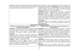 342
avaliação de solução para problemas socioculturais e/ou ambientais
em nível local, regional, nacional e/ou global, corresponsabilizando-se
pela realização de ações e projetos voltados ao bem comum.
global, baseadas no respeito às diferenças, na escuta, na empatia e na
responsabilidade socioambiental. (EMIFCHSA09) Propor e testar estratégias de
mediação e intervenção para resolver problemas de natureza sociocultural e de
natureza ambiental, em âmbito local, regional, nacional e/ou global,
relacionadosàs Ciências Humanas e Sociais Aplicadas.
(EMIFLGG07) Identificar e explicar questões socioculturais e ambientais
passíveis de mediação e intervenção por meio de práticas de linguagem.
(EMIFLGG08) Selecionar e mobilizar intencionalmente conhecimentos e
recursos das práticas de linguagem para propor ações individuais e/ ou
coletivas de mediação e intervenção sobre formas de interação e de atuação
social, artístico-cultural ou ambiental, visando colaborar para o convívio
democrático e republicano com a diversidade humana e para ocuidado com o
meio ambiente.
(EMIFLGG09) Propor e testar estratégias de mediação e intervenção
sociocultural e ambiental, selecionando adequadamente elementos das
diferentes linguagens.
HABILIDADES DO EIXO EMPREENDEDORISMO
Habilidades Gerais dos Itinerários Formativos Associadas às
Competências Gerais da BNCC
Habilidades Específicas dos Itinerários Formativos Associados aos
Eixos Estruturantes
(EMIFCG10) Reconhecer e utilizar qualidades e fragilidades pessoais
com confiança para superar desafios e alcançarobjetivos pessoais e
profissionais, agindo de forma proativa e empreendedora e
perseverando em situações de estresse, frustração, fracasso e
adversidade.
(EMIFCG11) Utilizar estratégias de planejamento, organização e
empreendedorismo para estabelecer e adaptar metas, identificar
caminhos, mobilizar apoios e recursos, para realizar projetos pessoais
e produtivos com foco, persistência e efetividade.
(EMIFCG12) Refletir continuamente sobre seu próprio
desenvolvimento e sobre seus objetivos presentes e futuros,
identificando aspirações e oportunidades, inclusive relacionadasao
mundo do trabalho, que orientem escolhas, esforços e ações em
relação à sua vida pessoal, profissional e cidadã.
(EMIFCHSA10) Avaliar como oportunidades, conhecimentos e recursos
relacionados às Ciências Humanas e Sociais Aplicadas podem ser utilizadas na
concretização de projetos pessoais ou produtivos, em âmbito local, regional,
nacional e/ ou global, considerando as diversas tecnologias disponíveis, os
impactos socioambientais, os direitos humanos e a promoção da cidadania.
(EMIFCHSA11) Selecionar e mobilizar intencionalmente conhecimentos e
recursos das Ciências Humanas e Sociais Aplicadas para desenvolver umprojeto
pessoal ou um empreendimento produtivo, em âmbito local,regional, nacional
e/ ou global.
(EMIFCHSA12) Desenvolver projetos pessoais ou produtivos, utilizando as
Ciências Humanas e Sociais Aplicadas para formular propostas concretas,
articuladas com o projeto de vida, em âmbito local, regional,nacional e/ou
global.
(EMIFLGG10) Avaliar como oportunidades, conhecimentos e recursos
relacionados às várias linguagens podem ser utilizados na concretizaçãode
 