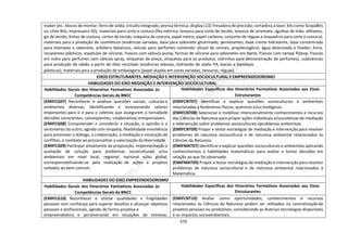 374
maker (ex.: blocos de montar; ferro de solda; circuito integrado; prensatérmica; display LCD; fresadora de precisão; cortadora a laser; kits como ScopaBits
ou Little Bits; impressora 3D), materiais para corte e costura (fita métrica, tesoura para corte de tecido, tesoura de arremate, agulhas de mão, alfinetes,
giz de tecido, linhas de costura, cortes de tecido, máquina de costura, papel metro, papel carbono, conjunto de réguas e esquadros para corte e costura),
materiais para a produção de cosméticos (essências variadas, base para sabonete glicerinado, perolizantes, base creme hidratante, base concentrada
para shampoo e sabonete, anfótero betaínico, veículo para perfumes contendo: álcool de cereais, propilenoglicol, água deionizada e fixador; funis,
recipientes plásticos, espátulas de silicone, frascos com válvula pump, formas de silicone para sabonetes em barra, frascos com tampa fliptop, frascos
em vidro para perfumes com válvula spray, etiquetas de preço, etiquetas para os produtos, vidrinhos para demonstração de perfumes), substâncias
para produção de sabão a partir de óleo reciclado (essências oleosas, hidróxido de sódio PA, bacias e bandejas
plásticas), materiais para a produção de embalagens (papel duplex em cores variadas, tesouras, réguas).
EIXOS ESTRUTURANTES: MEDIAÇÃO E INTERVENÇÃO SOCIOCULTURAL E EMPREENDEDORISMO
HABILIDADES DO EIXO MEDIAÇÃO E INTERVENÇÃO SOCIOCULTURAL
Habilidades Gerais dos Itinerários Formativos Associadas às
Competências Gerais da BNCC
Habilidades Específicas dos Itinerários Formativos Associados aos Eixos
Estruturantes
(EMIFCG07) Reconhecer e analisar questões sociais, culturais e
ambientais diversas, identificando e incorporando valores
importantes para si e para o coletivo que assegurem a tomadade
decisões conscientes, consequentes, colaborativas eresponsáveis.
(EMIFCG08) Compreender e considerar a situação, a opinião e o
sentimento do outro, agindo com empatia, flexibilidade eresiliência
para promover o diálogo, a colaboração, a mediação e resolução de
conflitos, o combate ao preconceitoe a valorização da diversidade.
(EMIFCG09) Participar ativamente da proposição, implementação e
avaliação de solução para problemas socioculturais e/ou
ambientais em nível local, regional, nacional e/ou global,
corresponsabilizando-se pela realização de ações e projetos
voltados ao bem comum.
(EMIFCNT07) Identificar e explicar questões socioculturais e ambientais
relacionadas a fenômenos físicos, químicos e/ou biológicos.
(EMIFCNT08) Selecionar e mobilizar intencionalmente conhecimentos e recursos
das Ciências da Natureza para propor ações individuais e/oucoletivas de mediação
e intervenção sobre problemas socioculturais eproblemas ambientais.
(EMIFCNT09) Propor e testar estratégias de mediação e intervenção para resolver
problemas de natureza sociocultural e de natureza ambiental relacionados às
Ciências da Natureza.
(EMIFMAT07) Identificar e explicar questões socioculturais e ambientais aplicando
conhecimentos e habilidades matemáticas para avaliar e tomar decisões em
relação ao que foi observado.
(EMIFMAT09) Propor e testar estratégias de mediação e intervenção para resolver
problemas de natureza sociocultural e de natureza ambiental relacionados à
Matemática.
HABILIDADES DO EIXO EMPREENDEDORISMO
Habilidades Gerais dos Itinerários Formativos Associadas às
Competências Gerais da BNCC
Habilidades Específicas dos Itinerários Formativos Associados aos Eixos
Estruturantes
(EMIFCG10) Reconhecer e utilizar qualidades e fragilidades
pessoais com confiança para superar desafios e alcançar objetivos
pessoais e profissionais, agindo de forma proativa e
empreendedora e perseverando em situações de estresse,
(EMIFCNT10) Avaliar como oportunidades, conhecimentos e recursos
relacionados às Ciências da Natureza podem ser utilizados na concretizaçãode
projetos pessoais ou produtivos, considerando as diversas tecnologias disponíveis
e os impactos socioambientais.
 