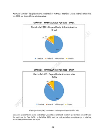 64
Assim, os Gráficos 4 e 5 apresentam o percentual de matrícula do Ensino Médio, no Brasil e na Bahia,
em 2020, por dependência administrativa.
GRÁFICO 4 – MATRÍCULA 2020 POR REDE – BRASIL
GRÁFICO 5 – MATRÍCULA 2020 POR REDE – BAHIA
Elaboração: SGINF/DAI/CAV com base nas Sinopses Estatísticas 2020 - Inep
Os dados apresentados tanto no Gráfico 4, quanto no Gráfico 5 revelam que a maior concentração
de matrícula do País (84%) e da Bahia (88%) está na rede estadual, considerando o total de
estudantes matriculados em 2020.
 
