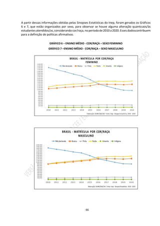 66
A partir dessas informações obtidas pelas Sinopses Estatísticas do Inep, foram gerados os Gráficos
6 e 7, que estão organizados por sexo, para observar se houve alguma alteração quantoaos/às
estudantes atendidos/as, considerando cor/raça, no períodode 2010 a 2020. Essesdadoscontribuem
para a definição de políticas afirmativas.
GRÁFICO 6 – ENSINO MÉDIO - COR/RAÇA – SEXO FEMININO
GRÁFICO 7 –ENSINO MÉDIO - COR/RAÇA – SEXO MASCULINO
 