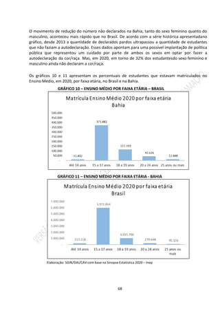 68
O movimento de redução do número não declarados na Bahia, tanto do sexo feminino quanto do
masculino, aconteceu mais rápido que no Brasil. De acordo com a série histórica apresentadano
gráfico, desde 2013 a quantidade de declarados pardos ultrapassou a quantidade de estudantes
que não faziam a autodeclaração. Esses dados apontam para uma possível implantação de política
pública que representou um cuidado por parte de ambos os sexos em optar por fazer a
autodeclaração da cor/raça. Mas, em 2020, em torno de 32% dos estudantesdo sexo feminino e
masculino ainda não declaram a cor/raça.
Os gráficos 10 e 11 apresentam os percentuais de estudantes que estavam matriculados no
Ensino Médio, em 2020, por faixa etária, no Brasil e na Bahia.
GRÁFICO 10 – ENSINO MÉDIO POR FAIXA ETÁRIA – BRASIL
GRÁFICO 11 – ENSINO MÉDIO POR FAIXA ETÁRIA - BAHIA
Elaboração: SGIN/DAI/CAV com base na Sinopse Estatística 2020 – Inep
 