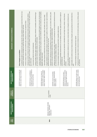 147
ETAPAS DE ENSINO
FAIXA
ETÁRIA
DIREITOS
DE
APRENDIZAGEM
E
DESENVOLVIMENTO
CAMPOS
DE
EXPERIÊNCIAS
OBJETIVOS
DE
APRENDIZAGEM
DESENVOLVIMENTO
ORGANIZAÇÃO
E
INTEGRAÇÃO
DAS
EXPERIÊNCIAS
Bebês
BRINCAR,
CONVIVER,
EXPLORAR,
PARTICIPAR,
EXPRESSAR
E
CONHECER-SE
O
EU,
O
OUTRO
E
O
NÓS
(EI01EO01)
Perceber
que
suas
ações
têm
efeitos
nas
outras
crianças
e
nos
adultos.
Práticas
Pedagógicas
que
possibilitem:
•
O
acolhimento
dos
bebês
em
momentos
de
choro,
apatia,
raiva,
birra,
ciúmes,
ajudando-os
a
procurar
outras
formas
de
lidar
com
seus
sentimentos
e
atendendo
suas
necessidades
de
contato
físico
afetuoso,
conforto,
acalanto
e
bem-estar;
•
Incentivo
às
crianças
a
organizar
a
sala
e
seus
pertences
após
a
utilização
dos
mesmos
nas
experiências
diárias;
•
Interações
que
orientem
e
incentivem
de
maneira
progressiva
o
desenvolvimento
de
relativa
autonomia
nas
atividades
cotidianas
como:
trocar
de
roupas,
escovar
os
dentes,
usar
o
sanitário,
pentear
os
cabelos,
alimentar-se,
lavar
e
enxugar
as
mãos,
banhar-se,
beber
água,
dentre
outras;
•
Favorecimento
aos
bebês
de
momentos
de
relaxamento;
•
Incentivo
aos
bebês
a
observar,
relatar
e
expressar
fatos,
preferências,
desejos,
sentimentos
e
necessidades
usando
diferentes
lingua-
gens
(gestual,
corporal,
musical,
plástica,
dramática,
oral,
dentre
outras);
•
Incentivo
à
expressão
corporal,
reconhecimento
de
si
mesmo
e
observação
da
sua
própria
imagem,
de
seus
pares
e
de
outras
pessoas,
contemplando
diferentes
identidades
étnico-raciais,
de
gênero,
de
classe
e
de
diferentes
contextos
sócio-culturais
por
meio
de
espelhos,
fotografias,
vídeos,
dentre
outros;
•
Oportunidades
frequentes
de
fortalecimento
dos
vínculos
afetivos
entre
adultos
e
bebês,
entre
bebês
e
entre
crianças
e
bebês;
•
Situações
desafiadoras
em
que
os
bebês
reconheçam
a
sua
auto-imagem
no
espelho,
em
fotos,
dentre
outros
e
sejam
incentivados
a
identificarem
partes
do
seu
corpo
(mãos,
pés,
olhos,
boca,
nariz,
etc);
•
Reconhecimento
e
valorização
da
sua
composição
familiar,
das
suas
peculiaridades
étnico-raciais,
suas
culturas,
dentre
outros,
poten-
cializando
a
construção
da
autoestima
através
de
fotos,
vídeos
e
objetos
do
ambiente
familiar;
•
Mediação
das
situações
de
disputas
entre
os
bebês,
incentivando
sua
participação
por
meio
da
expressão
do
sentimento
dos
envolvi-
dos,
como
busca
de
soluções
solidárias
e
colaborativas;
•
Promoção
de
atividades
interativas
onde
os
bebês
possam
dividir
e
compartilhar
objetos
diversos;
•
A
construção
da
sua
identidade
(reconhecimento
de
si
e
de
seus
familiares,
através
de
fotos,
objetos
de
sua
preferência
e
objetos
do
ambiente
familiar,
etc);
•
Oferecimento
aos
bebês
de
bonecas
que
representam
a
diversidade
étnico-racial
(negras,
brancas,
orientais,)
e
cultural
(de
pano,
artesanais);
•
Acesso
aos
bebês
as
brincadeiras
em
ambientes
em
que
meninos
e
meninas
tenham
todos
os
brinquedos
sem
distinção
de
sexo,
classe
social
ou
etnia;
•
Oportunidade
a
livre
escolha
da
criança
em
relação
às
brincadeiras,
brinquedos
e
pares
para
participar
de
uma
determinada
brinca-
deira;
•
Promoção
da
interação
e
do
conhecimento
das
cultura(s)
local
e
regional;
•
Exploração
dos
diversos
espaços
(internos
e
externos)
da
instituição,
bem
como
do
entorno
escolar
(praças,
ruas,
vizinhança,
parques
etc.),
pela
turma.
(EI01EO02)
Perceber
as
possibilidades
e
os
limites
de
seu
corpo
nas
brincadeiras
e
interações
das
quais
participa.
(EI01EO03)
Interagir
com
crianças
da
mesma
faixa
etária
e
adultos
ao
explorar
espaços,
materiais,
objetos,
brinquedos.
(EI01EO04)
Comunicar
necessidades,
desejos
e
emoções,
utilizando
gestos,
balbucios,
palavras.
(EI01EO05)
Reconhecer
seu
corpo
e
expressar
suas
sensações
em
momentos
de
alimentação,
higiene,
brincadeira
e
descanso.
(EI01EO06)
Interagir
com
outras
crianças
da
mesma
faixa
etária
e
adultos,
adaptan-
do-se
ao
convívio
social.
 