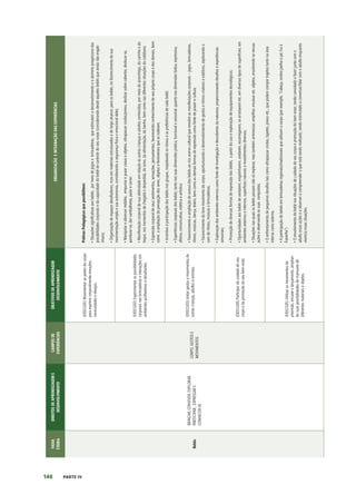 148 PARTE IV
FAIXA
ETÁRIA
DIREITOS
DE
APRENDIZAGEM
E
DESENVOLVIMENTO
CAMPOS
DE
EXPERIÊNCIAS
OBJETIVOS
DE
APRENDIZAGEM
DESENVOLVIMENTO
ORGANIZAÇÃO
E
INTEGRAÇÃO
DAS
EXPERIÊNCIAS
Bebês
BRINCAR,
CONVIVER,
EXPLORAR,
PARTICIPAR,
EXPRESSAR
E
CONHECER-SE
CORPO,
GESTOS
E
MOVIMENTOS
(EI01CG01)
Movimentar
as
partes
do
corpo
para
exprimir
corporalmente
emoções,
necessidades
e
desejos.
Práticas
Pedagógicas
que
possibilitem:
•
Situações
significativas
aos
bebês,
por
meio
de
jogos
e
brincadeiras,
que
estimulem
o
desenvolvimento
e
o
domínio
progressivo
das
possibilidades
corporais
e
da
capacidade
do
bebê
de
controle
do
seu
corpo
(considerando
desde
aqueles
bebês
que
ainda
não
engati-
nham);
•
Organização
de
espaços
desafiadores,
ricos
em
materiais
estruturados
e
de
largo
alcance,
para
os
bebês,
no
favorecimento
de
sua
movimentação
ampla
e
sua
autonomia,
considerando
a
segurança
física
e
emocional
deles;
•
Manipular
e
observar
móbiles,
empurrar
e
puxar
caixas
e
objetos,
ultrapassar
cordas/pneus,
deslizar
sobre
cobertor,
deslocar-se,
pendurar-se,
dar
cambalhotas,
pular
e
correr;
•
Manifestação
corporal
de
sua
afetividade
em
relação
às
outras
crianças
e
adultos
conhecidos,
por
meio
do
aconchego,
do
carinho
e
do
toque,
nos
momentos
de
chegada
e
despedida,
do
sono,
da
alimentação,
do
banho,
bem
como
nas
diferentes
situações
do
cotidiano;
•
Expressão
corporal
de
seus
sentimentos,
sensações,
pensamentos,
favorecendo
conhecimento
de
seu
próprio
corpo
e
dos
demais,
bem
como
a
ampliação
da
percepção
dos
seres,
objetos
e
fenômenos
que
as
rodeiam;
•
Incentivo
à
participação
dos
bebês
nos
grupos,
respeitando
os
ritmos
e
as
preferências
de
cada
bebê;
•
Experiências
corporais
dos
bebês,
tanto
nas
suas
dimensões
prática,
funcional
e
sensorial,
quanto
nas
dimensões
lúdica,
expressiva,
afetiva,
comunicativa,
estética
e
artística;
•
Favorecimento
e
ampliação
do
acesso
dos
bebês
ao
rico
acervo
cultural
que
envolve
as
manifestações
corporais
–
jogos,
brincadeiras,
ritmos,
músicas,
dança,
teatro,
bem
como
as
demais
formas
de
expressão
como
fonte
de
prazer
e
cultura;
•
Favorecimento
do
livre
movimento
do
corpo,
oportunizando
o
desenvolvimento
de
gestos
e
ritmos
criativos
e
estéticos,
explorando
o
som
de
ritmos,
músicas
e
brincadeiras;
•
Exploração
dos
ambientes
externos
como
fonte
de
investigação
e
descobertas
da
natureza,
proporcionando
desafios
e
experiências
sensoriais;
•
Promoção
de
diversas
formas
de
expressão
dos
bebês,
a
partir
do
uso
e
exploração
de
equipamentos
tecnológicos;
•
Oportunidades
aos
bebês
de
sentarem,
engatinharem,
andarem,
escorregarem,
se
arrastarem
etc.
em
diversos
tipos
de
superfícies,
em
ambientes
externos
e
internos,
superficies
naturais
e
revestimentos
diversos;
•
Situações
nas
quais
os
bebês
possam
não
só
explorar,
mas
também
arremessar,
empilhar,
encaixar
etc.
objetos,
envolvendo-se
nessas
ações
e
observando
as
suas
conquistas;
•
O
enfrentamento
de
pequenos
desafios
tais
como
ultrapassar
cordas,
tapetes,
pneus
etc.,
que
podem
compor
trajetos
tanto
na
área
interna
como
externa;
•
A
participação
de
bebês
em
brincadeiras
regionais/tradicionais
que
utilizam
o
corpo
(por
exemplo,
“Cabeça,
ombro
joelho
e
pé;
Fui
à
Espanha”)
•
O
envolvimento
do
bebê
nas
situações
de
cuidado
de
seu
corpo
e
promoção
do
bem-estar,
sendo
convidado
a
fazer
junto
com
o
adulto
essas
ações
e
a
observar
e
compreender
o
que
está
sendo
realizado,
sendo
estimulado
a
conversar/falar
com
o
adulto
enquanto
vivencia
essas
situações.
(EI01CG02)
Experimentar
as
possibilidades
corporais
nas
brincadeiras
e
interações
em
ambientes
acolhedores
e
desafiantes.
(EI01CG03)
Imitar
gestos
e
movimentos
de
outras
crianças,
adultos
e
animais.
(EI01CG04)
Participar
do
cuidado
do
seu
corpo
e
da
promoção
do
seu
bem-estar.
(EI01CG05)
Utilizar
os
movimentos
de
preensão,
encaixe
e
lançamento,
amplian-
do
suas
possibilidades
de
manuseio
de
diferentes
materiais
e
objetos.
 
