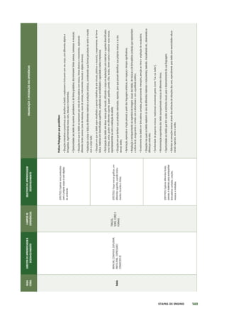 149
ETAPAS DE ENSINO
FAIXA
ETÁRIA
DIREITOS
DE
APRENDIZAGEM
E
DESENVOLVIMENTO
CAMPOS
DE
EXPERIÊNCIAS
OBJETIVOS
DE
APRENDIZAGEM
DESENVOLVIMENTO
ORGANIZAÇÃO
E
INTEGRAÇÃO
DAS
EXPERIÊNCIAS
Bebês
BRINCAR,
CONVIVER,
EXPLORAR,
PARTICIPAR,
EXPRESSAR
E
CONHECER-SE
TRAÇOS,
SONS,
CORES
E
FORMAS
(EI01TS01)
Explorar
sons
produzidos
com
o
próprio
corpo
e
com
objetos
do
ambiente.
Práticas
Pedagógicas
que
possibilitem:
•
Situações
interativas
e
prazeirosas
que
desafiem
os
bebês
a
explorarem
e
brincarem
com
seu
corpo,
com
diferentes
objetos
e
brinquedos,
experimentando
novos
sons,
texturas
e
movimentos;
•
Oportunidades
aos
bebês
de
ouvirem,
perceberem,
e,
de
forma
gradativa,
discriminarem
fontes
sonoras,
luminosas
e
musicais;
•
Situações
em
que
os
bebês
se
expressem
por
meio
de
brincadeiras
com
música,
ritmos
diversos
e
movimentos,
explorando
diferentes
fontes
sonoras
(sons
da
natureza,
vozes
de
animais,
instrumentos
musicais
e
objetos
diversos);
•
Exploração
curiosa
e
lúdica
de
diferentes
materiais
e
produções
artísticas,
considerando
suas
formas
peculiares
de
sentir
o
mundo
com
o
corpo
todo;
•
Situações
em
que
os
bebês
sejam
desafiados
a
apreciar
trabalhos
de
arte
(visuais,
plásticas
e
musicais),
a
experimentar,
de
forma
lúdica,
materiais
em
diversificadas
superfícies,
ampliando
sua
sensibilidade
e
capacidade
criativa
e
expressiva;
•
Participação
dos
bebês
em
deixar
marcas
pelo
mundo,
utilizando
o
corpo
em
explorações
com
materiais
e
suportes
diversificados
como:
tintas,
areias,
grudes
em
diferentes
suportes
(papel,
papelão,
parede,
chão,
tecidos,
dentre
outros)
e
observar
essas
marcas,
espontaneamente
ou
com
a
mediação
do
adulto;
•
Situações
em
que
tenham
suas
produções
valorizadas,
expostas,
para
que
possam
identificar
suas
próprias
marcas
e
as
dos
demais
bebês;
•
Apreciação,
expressão
e
criação
pessoal,
a
partir
das
linguagens
artísticas,
em
espaços
e
tempos
significativos;
•
Ampliação
e
enriquecimento
do
repertório
de
imagens
visuais
dos
bebês,
de
músicas
e
de
brincadeiras
cantadas
que
representam
a
cultura
local,
assegurando
o
contato
com
a
diversidade
e
com
a
qualidade
estética;
•
Envolvimento
dos
bebês
em
brincadeiras
cantadas,
proporcionando
interações,
atenção
ao
ritmo
e
ampliação
do
vocabulário;
•
Situações
nas
quais
os
bebês
explorem
os
sons
de
diferentes
materiais
e
instrumentos,
batendo,
chacoalhando
etc.,
observando
as
diferenças
entre
eles;
•
Familiaridade
de
pequenas
músicas
tradicionais
envolvendo
gestos
(como
“Cai,
cai,
balão”).
•
Movimentação
espontânea
dos
bebês
acompanhando
músicas
de
diferentes
ritmos;
•
Oportunidade
aos
bebês
que
têm
surdez
a
estímulos
visuais
para
o
desenvolvimento
da
sua
linguagem;
•
Valorizar
as
sensações
sonoras
através
dos
estímulos
de
vibrações
dos
sons,
especialmente
para
bebês
com
necessidades
educa-
cionais
especiais,
como
a
surdez.
(EI01TS02)
Traçar
marcas
gráficas,
em
diferentes
suportes,
usando
instru-
mentos
riscantes
e
tintas.
(EI01TS03)
Explorar
diferentes
fontes
sonoras
e
materiais
para
acompanhar
brincadeiras
cantadas,
canções,
músicas
e
melodias.
 