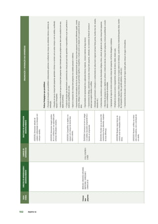 152 PARTE IV
FAIXA
ETÁRIA
DIREITOS
DE
APRENDIZAGEM
E
DESENVOLVIMENTO
CAMPOS
DE
EXPERIÊNCIAS
OBJETIVOS
DE
APRENDIZAGEM
DESENVOLVIMENTO
ORGANIZAÇÃO
E
INTEGRAÇÃO
DAS
EXPERIÊNCIAS
Crianças
bem
pequenas
BRINCAR,
CONVIVER,
EXPLORAR,
PARTICIPAR,
EXPRESSAR
E
CONHECER-SE
O
EU,
O
OUTRO
E
O
NÓS
(EI02EO01)
Demonstrar
atitudes
de
cuidado
e
solidariedade
na
interação
com
crianças
e
adultos.
Práticas
Pedagógicas
que
possibilitem:
•
Promoção
de
situações
que
possibilitem
o
deslocamento
autônomo
e
confiante
das
crianças
nos
ambientes
internos
e
externos
da
instituição;
•
Situações
em
que
as
crianças
bem
pequenas
aprendam
a
brincar
e
a
conviver
com
as
outras
crianças
e
com
os
adultos,
escolhendo
espaços
e
brinquedos;
•
Incentivo
as
situações
em
que
as
crianças
bem
pequenas
sejam
chamadas
pelo
seu
próprio
nome,
bem
como
visualizá-lo
em
seus
objetos
de
pertença;
•
Criação
de
situações
que
desenvolvam
a
autonomia
das
crianças
para
que
estas
aprendam
a
responsabilizar-se
por
seus
pertences
e
materiais
compartilhados
em
sala;
•
Apoio
às
conquistas
das
crianças
bem
pequenas
nos
cuidados
pessoais
e
coletivos;
•
Favorecimento
das
brincadeiras
de
faz
de
conta,
proporcionando
que
as
crianças
bem
pequenas
assumam
diferentes
papéis,
criando
cenários,
diálogos
e
tramas
diversas,
que
permitam
significar
e
ressignificar
o
mundo
social
e
as
relações
com
os
parceiros
de
brinca-
deira;
•
Oportunidades
de
representação
livre,
explorando
diversos
materiais
,
inclusive
materiais
de
largo
alcance;
•
Favorecimento
do
diálogo,
valorizando
a
escuta
das
crianças
bem
pequenas,
sobretudo,
nos
momentos
da
Roda
de
Conversa
e
sempre
que
surgirem
dúvidas
e
conflitos;
•
Atividades
que
promovam
a
interação
e
o
conhecimento
da
cultura
local
e
regional
(carnaval,
festas
juninas,
bumba-meu-boi,
reisados,
maracatu
etc.);
•
Conhecimento,
convivência
e
valorização
das
diversidades
(religiosa,
étnica,
cultural,
de
gênero
etc.)
pelas
crianças
bem
pequenas;
•
Momentos
de
pesquisa
com
o
objetivo
de
conhecer
a
história
de
vida
das
crianças
bem
pequenas,
inclusive
possibilitando
o
envolvi-
mento
e
a
contribuição
da
comunidade;
•
Apropriação
de
regras
de
convívio
social
pelas
crianças
bem
pequenas,
de
forma
dialogada
e
cuidadosa;
•
Ampliação
do
acesso
ao
acervo
e
equipamentos
culturais
do
bairro,
cidade,
estado
e
país;
•
Oportunidades
regulares
e
diárias
para
brincar
no
espaço
externo
da
instituição,
usando
diversos
materiais/brinquedos
(bolas,
bambo-
lês,
brinquedos
diversos,
latas,
garrafas
plásticas,
cordas
etc.);
•
Favorecimento
da
discussão
e
da
construção
de
regras
simples
pelas
crianças
em
jogos
e
brincadeiras.
(EI02EO02)
Demonstrar
imagem
positiva
de
si
e
confiança
em
sua
capacidade
para
enfrentar
dificuldades
e
desafios.
(EI02EO03)
Compartilhar
os
objetos
e
os
espaços
com
crianças
da
mesma
faixa
etária
e
adultos.
(
EI02EO04)
Comunicar-se
com
os
colegas
e
os
adultos,
buscando
compreendê-los
e
fazendo-se
compreender.
(
EI02EO05)
Perceber
que
as
pessoas
têm
características
físicas
diferentes,
respeitan-
do
essas
diferenças.
(EI02EO06)
Respeitar
regras
básicas
de
convívio
social
nas
interações
e
brinca-
deiras.
(EI02EO07)
Resolver
conflitos
nas
intera-
ções
e
brincadeiras,
com
a
orientação
de
um
adulto.
 