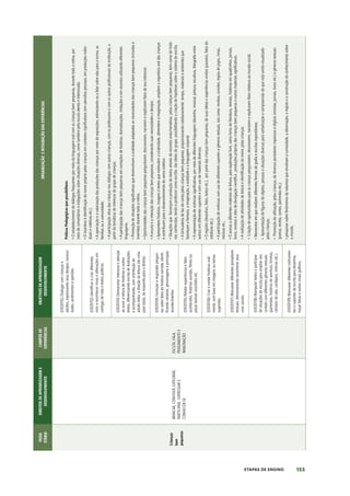 155
ETAPAS DE ENSINO
FAIXA
ETÁRIA
DIREITOS
DE
APRENDIZAGEM
E
DESENVOLVIMENTO
CAMPOS
DE
EXPERIÊNCIAS
OBJETIVOS
DE
APRENDIZAGEM
DESENVOLVIMENTO
ORGANIZAÇÃO
E
INTEGRAÇÃO
DAS
EXPERIÊNCIAS
Crianças
bem
pequenas
BRINCAR,
CONVIVER,
EXPLORAR,
PARTICIPAR,
EXPRESSAR
E
CONHECER-SE
ESCUTA,
FALA,
PENSAMENTO
E
IMAGINAÇÃO
(EI02EF01)
Dialogar
com
crianças
e
adultos,
expressando
seus
desejos,
necessi-
dades,
sentimentos
e
opiniões.
Práticas
Pedagógicas
que
possibilitem:
•
O
estabelecimento
de
diálogos
frequentes
por
meio
da
linguagem
oral
com
as
crianças
bem
pequenas,
durante
toda
a
rotina,
por
meio
de
comentários
e
indagações
sobre
situações
diversas,
como
também
pela
escuta
atenta
e
interessada;
•
O
incentivo
à
identificação
do
nome
próprio
pelas
crianças
em
contextos
significativos
(em
utensílios
pessoais,
em
produções
indivi-
duais
e
coletivas
etc.);
•
A
apreciação
e
a
valorização
das
produções
das
crianças
por
meio
de
exposições,
estimulando-as
a
falar
sobre
elas
para
a
turma,
as
famílias
ou
a
comunidade;
•
A
participação
ativa
das
crianças
nos
diálogos
com
outras
crianças,
com
os
professores
e
com
os
outros
profissionais
da
instituição,
a
partir
de
temáticas
de
interesse
do
grupo
de
crianças;
•
A
participação
das
crianças
bem
pequenas
em
contações
de
histórias,
dramatizações,
imitações
e
em
recontos
utilizando
diferentes
linguagens;
•
Promoção
de
situações
significativas
que
desenvolvam
a
oralidade
adaptadas
as
necessidades
das
crianças
bem
pequenas
(incluídas
e
inseridas)
durante
toda
a
rotina.
•
Oportunidades
das
crianças
bem
pequenas
perguntarem,
descreverem,
narrarem
e
explicarem
fatos
de
seu
interesse;
•
A
escuta
e
a
interação
das
crianças
bem
pequenas,
considerando
suas
necessidades
e
desejos.
•
Apresentem
histórias,
imagens
e
textos
que
estimulem
a
criatividade,
alimentem
a
imaginação,
ampliem
o
repertório
oral
das
crianças
e
contribuam
para
o
desenvolvimento
do
senso
estético.
•
Situações
que
favoreçam
a
produção
de
textos
através
de
recontos
orais/narrativas,
pelas
crianças
bem
pequenas,
bem
como
de
histó-
rias
conhecidas,
tendo
o
professor
como
escriba
das
ideias
do
grupo,
possibilitando
a
criação
de
hipóteses
sobre
o
sistema
de
escrita.
•
A
brincadeira
de
faz-de-conta
pelas
crianças
bem
pequenas,
proporcionando
cotidianamente
tempo,
materiais
e
ambientes
que
favoreçam
a
fantasia,
a
imaginação,
a
oralidade
e
a
linguagem
corporal;
•
A
representação
de
vivências
significativas,
por
meio
de
diferentes
linguagens
(desenho,
musical,
pintura,
escultura,
fotografia
entre
outras)
em
diferentes
suportes
e
com
uso
de
materiais
diversos;
•
O
registro
(desenhos,
fotos,
textos
etc.),
por
parte
das
crianças
bem
pequenas,
de
suas
ideias
e
experiências
vividas
(passeios,
fatos
do
cotidiano
etc.);
•
A
participação
de
vivências
com
uso
de
diferentes
suportes
e
gêneros
textuais,
tais
como:
receitas,
convites,
regras
de
jogos,
rimas,
músicas
etc.;
•
O
acesso
a
diferentes
materiais
de
leitura,
para
exploração
livre,
como
livros
de
literatura,
revistas,
histórias
em
quadrinhos,
jornais,
livros,
revistas
e
sites
de
divulgação
científica
,
produções
próprias
das
crianças
bem
pequenas
e
outros
materiais
significativos.
•
A
realização
de
atividades
de
leitura
e
identificação
do
nome,
pelas
crianças;
•
Criação
de
oportunidades
para
as
crianças
perguntarem,
descreverem,
narrarem
e
explicarem
fatos
relativos
ao
mundo
social;
•
Momentos
em
que
realizem
diferentes
formas
de
grafia
e
escritas
espontâneas;
•
Apresentação
de
figuras
de
objetos,
pessoas
e
situações
diversas
para
verbalização
e
compreensão
do
que
está
sendo
visualizado
pelas
crianças;
•
Promoção
da
utilização,
pelas
crianças,
de
diversos
portadores
impressos
e
digitais
(revistas,
jornais,
livros
etc.)
e
gêneros
textuais
(poesia,
receita,
contos,
parlendas
etc.);
•
pesquisas
sobre
fenômenos
da
natureza
que
envolvam
a
curiosidade,
a
observação,
o
registo
e
a
construção
do
conhecimento
sobre
o
mundo.
(EI02EF02)
Identificar
e
criar
diferentes
sons
e
reconhecer
rimas
e
aliterações
em
cantigas
de
roda
e
textos
poéticos.
(EI02EF03)
Demonstrar
interesse
e
atenção
ao
ouvir
a
leitura
de
histórias
e
outros
textos,
diferenciando
escrita
de
ilustrações,
e
acompanhando,
com
orientação
do
adulto-leitor,
a
direção
da
leitura
(de
cima
para
baixo,
da
esquerda
para
a
direita).
(EI02EF04)
Formular
e
responder
pergun-
tas
sobre
fatos
da
história
narrada,
identi-
ficando
cenários,
personagens
e
principais
acontecimentos.
(EI02EF05)
Relatar
experiências
e
fatos
acontecidos,
histórias
ouvidas,
filmes
ou
peças
teatrais
assistidos
etc.
(EI02EF06)
Criar
e
contar
histórias
oral-
mente,
com
base
em
imagens
ou
temas
sugeridos.
(EI02EF07)
Manusear
diferentes
portadores
textuais,
demonstrando
reconhecer
seus
usos
sociais.
(EI02EF08)
Manipular
textos
e
participar
de
situações
de
escuta
para
ampliar
seu
contato
com
diferentes
gêneros
textuais
(parlendas,
histórias
de
aventura,
tirinhas,
cartazes
de
sala,
cardápios,
notícias
etc.).
(EI02EF09)
Manusear
diferentes
instrumen-
tos
e
suportes
de
escrita
para
desenhar,
traçar
letras
e
outros
sinais
gráficos.
 