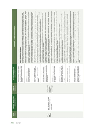 156 PARTE IV
FAIXA
ETÁRIA
DIREITOS
DE
APRENDIZAGEM
E
DESENVOLVIMENTO
CAMPOS
DE
EXPERIÊNCIAS
OBJETIVOS
DE
APRENDIZAGEM
DESENVOLVIMENTO
ORGANIZAÇÃO
E
INTEGRAÇÃO
DAS
EXPERIÊNCIAS
Crianças
bem
pequenas
BRINCAR,
CONVIVER,
EXPLORAR,
PARTICIPAR,
EXPRESSAR
E
CONHECER-SE
ESPAÇOS,
TEMPOS,
QUANTIDADES,
RELAÇÕES
E
TRANSFORMAÇÕES
(EI02ET01)
Explorar
e
descrever
semelhan-
ças
e
diferenças
entre
as
características
e
propriedades
dos
objetos
(textura,
massa,
tamanho).
Práticas
Pedagógicas
que
possibilitem:
•
Exploração
de
espaços
externos
e
internos
com
materiais
de
texturas,
formatos
e
tamanhos
diversos
(materiais
recicláveis,
caixas,
tecidos,
elementos
da
natureza
e
outros),
para
exploração
e
criação
de
“casinhas”,
“móveis”,
“brinquedos”,
“túneis”,
“engenhocas”
etc.
•
Acesso
a
espaços
organizados
com
materiais
convencionais
(balanças,
réguas,
fitas
métricas,
copos
de
medidas,
ampulhetas,
relógios,
calendários,
lupas
etc.)
e
não
convencionais
(barbante,
mão,
pé
etc.),
para
que
as
crianças
possam
realizar
suas
explorações
com
auto-
nomia,
elaborar
e
expressar
suas
hipóteses,
em
atividades
diversificadas
ou
experiências
e
pesquisas
mediadas
pela
professora
(pesar,
medir
coisas,
marcar
tempos,
tomar
notas
etc.);
•
Organização
e
exploração,
com
as
crianças
bem
pequenas,
de
coleções
variadas
de
pequenos
animais
(minhocas,
pintinhos,
peixes
etc.),
insetos,
flores,
sementes,
pedras,
folhas,
tampinhas
etc.,
com
eventual
oganização
de
albúm
de
fotos
com
legenda
da
coleção,
registro
das
coleções
da
turma
etc.;
•
Possibilitem
a
participação
das
crianças
no
plantio
de
árvores,
hortaliças
e
jardins,
no
pátio
da
escola,
observando
e
registrando
(com
fotos,
desenhos,
escritas
espontâneas
e
auxiliadas
pelos
adultos)
seu
crescimento,
textura,
cor,
quantidade
e
transformações.
•
A
exploração
de
práticas
culinárias
(desde
a
escolha,
leitura
e
realização
da
receita)
em
que
as
crianças
possam
observar
e
interagir
com
as
transformações
ocorridas
com
os
ingredientes
durante
a
preparação
da
receita
e
participar
da
degustação;
•
Favorecimento
de
situações
que
incentivem
a
observação
das
características
de
objetos,
pessoas,
situações,
imagens
para
que
as
crianças
sejam
capazes
de
nomeá-los
e
descrevê-los;
•
A
participação
das
crianças
bem
pequenas
em
situações
nas
quais
possam
realizar
contagens
significativas
de
materiais
concretos
e
objetos
diversos
e
significativos
do
mundo
social
e
da
natureza;
•
A
participação
das
crianças
em
jogos
que
explorem
conceitos
matemáticos
como
“dentro
e
fora”,
“junto
e
separado”,
“em
cima
e
em
baixo”,
“do
lado”
etc.,
tendo
o
próprio
corpo
como
referência;
•
A
participação
em
atividades
diversificadas,
que
proporcionem
a
observação
do
clima,
da
vegetação,
da
fauna
e
outras
características
da
localidade.
•
Participação
em
vivências
diversificadas
que
possibilitem
situações
em
que
as
crianças
façam
relações
entre
números
e
quantidades,
utilizando
materiais
concretos.
Registro
em
relação
à
quantidade
de
crianças
(meninas
e
meninos
presentes
e
ausentes)
e
a
quantidade
de
objetos
da
mesma
natureza
(bonecas,
bolas,
livros
etc.).
•
Registro
de
quantidades
utilizando
numerações
e
outras
formas
de
registros
espontâneos
/
próprios”;
•
Participação
em
atividades
diversificadas,
que
proporcionem
a
observação
de
mudanças
no
tempo,
no
espaço
e
atividades
que
proporcionem
a
sucessão
e
sequência
dos
acontecimentos;
•
Situações
em
que
as
crianças
se
movimentem
em
diferentes
direções,
ou
em
diferentes
velocidades
(
devagar,
rápido,
correndo
etc);
•
Participação
ativa
das
crianças
nas
iniciativas
de
construção
de
brinquedos,
estruturas,
engenhocas,
com
materiais
recicláveis;
•
A
participação
em
jogos
e
brincadeiras
que
utilizem
a
contagem
oral,
o
registro
e
a
comparação
de
pontuações
concretamente
representadas
ou
por
meio
de
desenhos;
•
A
exploração
e
investigação
das
relações
de
peso,
tamanho,
volume
e
direção
na
criação
de
formas
tridimensionais
usando
diferentes
materiais
e
ferramentas,
a
partir
da
investigação
dos
fênomenos
físicos;
•
Incentivo
a
participação
em
atividades
diversificadas,
onde
as
crianças
utilizem
noções
temporais
(sempre/nunca,começo/meio/fim,
antes/durante/depois,cedo/tarde,dia/noite,
novo/velho)
e
espaciais
(maior/menor,
grande/pequeno,
alto/baixo,
longe/perto,
grosso/
fino);
•
Situações
em
que
as
crianças
se
envolvam
em
ações
de
corresponder,
comparar,
classificar
e
ordenar
de
acordo
com
as
medidas
dos
objetos.
(EI02ET02)
Observar,
relatar
e
descrever
incidentes
do
cotidiano
e
fenômenos
naturais
(luz
solar,
vento,
chuva
etc.).
(EI02ET03)
Compartilhar,
com
outras
crianças,
situações
de
cuidado
de
plantas
e
animais
nos
espaços
da
instituição
e
fora
dela.
(EI02ET04)
Identificar
relações
espaciais
(dentro
e
fora,
em
cima,
embaixo,
acima,
abaixo,
entre
e
do
lado)
e
temporais
(antes,
durante
e
depois).
(EI02ET05)
Classificar
objetos,
consideran-
do
determinado
atributo
(tamanho,
peso,
cor,
forma
etc.).
(EI02ET06)
Utilizar
conceitos
básicos
de
tempo
(agora,
antes,
durante,
depois,
on-
tem,
hoje,
amanhã,
lento,
rápido,
depressa,
devagar).
(EI02ET07)
Contar
oralmente
objetos,
pessoas,
livros
etc.,
em
contextos
diversos.
(EI02ET08)
Registrar
com
números
a
quantidade
de
crianças
(meninas
e
meni-
nos,
presentes
e
ausentes)
e
a
quantidade
de
objetos
da
mesma
natureza
(bonecas,
bolas,
livros
etc.).
 