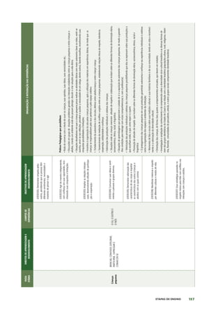 157
ETAPAS DE ENSINO
FAIXA
ETÁRIA
DIREITOS
DE
APRENDIZAGEM
E
DESENVOLVIMENTO
CAMPOS
DE
EXPERIÊNCIAS
OBJETIVOS
DE
APRENDIZAGEM
DESENVOLVIMENTO
ORGANIZAÇÃO
E
INTEGRAÇÃO
DAS
EXPERIÊNCIAS
Crianças
pequenas
BRINCAR,
CONVIVER,
EXPLORAR,
PARTICIPAR,
EXPRESSAR
E
CONHECER-SE
O
EU,
O
OUTRO
E
O
NÓS
(EI03EO01)
Demonstrar
empatia
pelos
outros,
percebendo
que
as
pessoas
têm
diferentes
sentimentos,
necessidades
e
maneiras
de
pensar
e
agir.
Práticas
Pedagógicas
que
possibilitem:
•
Roda
de
conversa
com
o
intuito
de
ouvir
as
crianças,
suas
opiniões,
suas
ideias,
suas
necessidades
etc.;
•
Discussões
em
grupo
de
situações-problemas
geradas
nas
interações
estabelecidas
entre
as
crianças
pequenas
e
entre
crianças
e
adultos,
criando
um
ambiente
onde
elas
possam
planejar,
discutir
e
criar
soluções
para
a
vida
diária;
•
Situações
desafiadoras
em
que
a
criança
pequena
possa
realizar
as
atividades
diárias
com
maior
autonomia
(lavar
as
mãos,
vestir-se
sozinha,
servir-se
nas
refeições,
perceber
e
auxiliar
a
necessidade
de
um
colega,
dentre
outros),
fazendo
escolhas,
reconhecendo
suas
conquistas
possibilidades
e
limitações;
•
Incentivo
à
organização
da
sala
pelas
crianças
pequenas,
após
a
utilização
dos
materiais
em
experiências
diárias,
de
modo
que
as
crianças
se
responsabilizem
pelo
seus
pertences
e
pelo
espaço
coletivo;
•
Fortalecimento
da
autoestima
e
dos
vínculos
afetivos
entre
adulto/criança
e
entre
criança/
criança;
•
Favorecimento
da
mediação
de
conflitos
surgidos
entre
as
crianças
pequenas,
estabelecendo
relações
éticas
de
respeito,
tolerância,
cooperação,
solidariedade
e
confiança;
•
Valorização
das
produções
individuais
e
coletivas
das
crianças;
•
Situações
onde
as
crianças
vivenciem
atitudes
de
respeito
e
colaboração
que
incidam
sobre
as
diferentes
formas
de
dominação
etária,
socioeconômica,
étnico,
racial,
e
linguística;
•
Situações
de
aprendizagens
que
proporcione
o
cuidado
de
si
e
a
aquisição
de
autonomia
das
crianças
pequenas,
de
modo
a
garantir-
-lhes
condições
para
interagir
com
os(as)
companheiros(as)
e,
com
o
professor(a);
•
Valorização
das
produções
individuais
e
coletivas
das
crianças
pequenas
possibilitando
que
elas
se
expressem
sobre
suas
produções
e
que
escolham
onde,
o
que,
como
expor
e
a
quem;
•
Promoção
de
atitudes
de
respeito
que
incidam
sobre
as
diferentes
formas
de
dominação
etária,
socioeconômica,
étnico,
racial
e
linguística;
•
O
protagonismo
das
crianças
pequenas
em
suas
produções
garantindo
autonomia
e
confiança
nas
experiências
individuais
e
coletivas
como
na
organização
dos
espaços
e
ambientes
da
instituição;
•
Momentos
de
fala
e
escuta
sobre
suas
tradições
culturais
e
suas
histórias
familiares
e
de
sua
comunidade,
tendo
em
vista
o
reconheci-
mento
e
a
valorização
da
diversidade
cultural;
•
Orientação
das
crianças,
de
forma
clara,
quanto
a
comportamentos
arriscados,
que
devem
ser
evitados;
•
Investigação
e
ampliação
do
conhecimento
e
da
compreensão
sobre
a
diversidade
sócio-cultural
brasileira
e
as
diversas
formas
de
viver
dos
grupos
identitários
do
Estado
do
Ceará
e
sua
relação
com
a
identidade
brasileira
(populações
urbana,
rural,
indígenas,
ribeiri-
nha,
florestal,
comunidades
de
pescadores,
artesãs,
e
outros
grupos
sociais
componentes
identidade
brasileira).
(EI03EO02)
Agir
de
maneira
independente,
com
confiança
em
suas
capacidades,
reco-
nhecendo
suas
conquistas
e
limitações.
(EI03EO03)
Ampliar
as
relações
interpes-
soais,
desenvolvendo
atitudes
de
participa-
ção
e
cooperação.
(EI03EO04)
Comunicar
suas
ideias
e
senti-
mentos
a
pessoas
e
grupos
diversos.
(EI03EO05)
Demonstrar
valorização
das
características
de
seu
corpo
e
respeitar
as
características
dos
outros
(crianças
e
adultos)
com
os
quais
convive.
(EI03EO06)
Manifestar
interesse
e
respeito
por
diferentes
culturas
e
modos
de
vida.
(EI03EO07)
Usar
estratégias
pautadas
no
respeito
mútuo
para
lidar
com
conflitos
nas
interações
com
crianças
e
adultos.
 