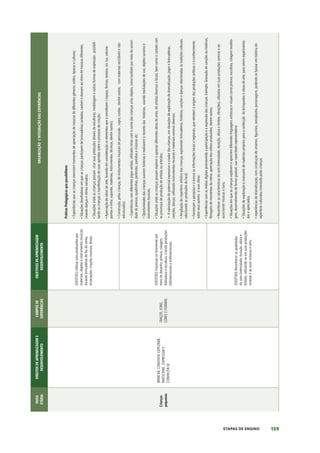 159
ETAPAS DE ENSINO
FAIXA
ETÁRIA
DIREITOS
DE
APRENDIZAGEM
E
DESENVOLVIMENTO
CAMPOS
DE
EXPERIÊNCIAS
OBJETIVOS
DE
APRENDIZAGEM
DESENVOLVIMENTO
ORGANIZAÇÃO
E
INTEGRAÇÃO
DAS
EXPERIÊNCIAS
Crianças
pequenas
BRINCAR,
CONVIVER,
EXPLORAR,
PARTICIPAR,
EXPRESSAR
E
CONHECER-SE
TRAÇOS,
SONS,
CORES
E
FORMAS
(EI03TS01)
Utilizar
sons
produzidos
por
materiais,
objetos
e
instrumentos
musicais
durante
brincadeiras
de
faz
de
conta,
encenações,
criações
musicais,
festas.
Práticas
Pedagógicas
que
possibilitem:
•
Experiências
que
as
crianças
vivenciem
momentos
de
apreciação
de
músicas
de
diferentes
gêneros,
estilos,
épocas
e
culturas;
•
Situações
desafiadoras
em
que
as
crianças
participem
de
brincadeiras
cantadas,
cantem
e
dancem
ao
ritmo
de
músicas
diferentes,
criando
danças
e
ritmos
variados;
•
Situações
onde
as
crianças
possam
criar
suas
produções
através
de
esculturas,
modelagem
e
outras
formas
de
expressão
,
possibili-
tando
as
crianças
a
manifestação
de
suas
opiniões
sobre
o
processo
de
criação;
•
Apreciação
de
obras
de
arte,
levando
em
consideração
os
elementos
que
a
constituem
(
espaço,
formas,
textura,
cor,
luz,
volume,
pontos
e
linha,
suportes,
materiais,
instrumentos,
técnicas,
dentre
outros);
•
Construção,
pelas
crianças,
de
instrumentos
musicais
de
percussão
,
sopro,
cordas
,
dentre
outros,
com
materiais
recicláveis
e
não
estruturados;
•
Experiências
com
diferentes
jogos
verbais,
utilizado
rimas
com
o
nome
das
crianças
e/ou
objetos,
como
também
por
meio
da
sonori-
dade
de
poesias,
quadrinhas,
parlendas,
paródias
e
músicas
etc;
•
Oportunidades
das
crianças
ouvirem
histórias
e
realizarem
o
reconto
das
histórias,
usando
modulações
de
voz,
objetos
sonoros
e
instrumentos
musicais;
•
Situações
onde
as
crianças
possam
explorar
e
apreciar
diferentes
obras
de
artes,
de
artistas
diversos
e
locais,
bem
como
o
contato
com
os
processos
de
produção
de
artistas
ou
artesãos;
•
A
valorização
do
potencial
expressivo
e
criador
das
crianças,
em
situações
de
exploração
de
dramatização,
jogos
e
brincadeiras,
canções,
danças,
utilizando
instrumentos
musicais
e
materiais
sonoros
diversos;
•
Ampliação
do
repertório
artístico
das
crianças,
explorando
brincadeiras,
histórias,
canções
e
danças
relacionadas
às
tradições
culturais,
valorizando
as
produções
do
local;
•
Favoreçam
a
pesquisa
e
o
acesso
as
informações
locais
e
regionais,
que
retratem
a
origem
das
produções
artíticas
e
o
conhecimento
sobre
seus
autores
e
suas
obras;
•
Experiências
com
as
mídias
digitais
promovendo
a
participação
e
a
expressão
das
crianças.
Exemplo:
Gravação
de
canções
ou
histórias,
filmagens
de
momentos
da
rotina,
apreciação
dos
vídeos
produzidos,
dentre
outros;
•
Reconhecer
as
características
do
som
(intensidade,
duração,
altura
e
timbre,
vibrações),
utlizadas
em
suas
produções
sonoras
e
ao
ouvir/sentir
músicas
e
sons;
•
Situações
em
que
as
crianças
explorem
e
apreciem
diferentes
linguagens
artísticas
e
visuais
como
pintura,
escultura,
colagem
modela-
gem,
desenvolvendo
de
forma
gradual,
sua
capacidade
representativa;
•
Situações
de
exploração
e
manuseio
de
materiais
próprios
para
a
confecção
de
brinquedos
e
obras
de
arte,
para
serem
experimenta-
dos
e
apreciados;
•
experiências
de
dramatização,
com
construção
de
cenários,
figurinos,
sonoplastia,
personagens,
podendo
se
basear
em
história
do
repertório
culturalou
inventada
pelas
crianças.
(EI03TS02)
Expressar-se
livremente
por
meio
de
desenho,
pintura,
colagem,
dobradura
e
escultura,
criando
produções
bidimensionais
e
tridimensionais.
(EI03TS03)
Reconhecer
as
qualidades
do
som
(intensidade,
duração,
altura
e
timbre),
utilizando-as
em
suas
produções
sonoras
e
ao
ouvir
músicas
e
sons.
 
