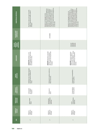 190 PARTE IV
ANO
CAMPOS
DE
ATUAÇÃO
PRÁTICAS
DE
LINGUAGEM
OBJETOS
DE
CONHECIMENTO
OBJETOS
ESPECÍFICOS
HABILIDADES
RELAÇÃO
DENTRO
DO
PRÓPRIO
COMPONENTE
RELAÇÃO
ENTRE
COMPONENTES
COMPETÊNCIAS
ESPECÍFICAS
1º
TODOS
OS
CAMPOS
DE
ATUAÇÃO
Leitura
compar-
tilhada
Conhecimento
das
múltiplas
linguagens.
Identificação
das
múltiplas
linguagens
que
fazem
parte
do
cotidiano
da
criança.
(CEEF01LP01)
Identificar
as
múl-
tiplas
linguagens
que
fazem
parte
do
cotidiano
da
criança.
Reconhecer
o
texto
como
lugar
de
manifes-
tação
e
negociação
de
sentidos,
valores
e
ideologias.
1º
TODOS
OS
CAMPOS
DE
ATUAÇÃO
Leitura/escuta
(compartilhada
e
autônoma)
Protocolos
de
leitura
Ordenação
da
sequência
canônica
da
leitura
e
da
escrita.
(EF01LP01)
Reconhecer
que
textos
são
lidos
e
escritos
da
esquerda
para
a
direita
e
de
cima
para
baixo
da
página.
(EFO1MA08)
Apropriar-se
da
linguagem
escrita,
reconhecendo-a
como
forma
de
interação
nos
diferentes
campos
de
atuação
da
vida
social
e
utilizando-a
para
ampliar
suas
possibilidades
de
participar
da
cultura
letrada,
de
construir
conhecimentos
(inclusive
escolares)
e
de
se
envolver
com
maior
autonomia
e
protagonismo
na
vida
social.
1º
TODOS
OS
CAMPOS
DE
ATUAÇÃO
Escrita
(compartilhada
e
autônoma)
Correspondência
fonema-grafema
Compreensão
da
correspondência
fonema-grafema.
(EF01LP02)
Escrever,
espontanea-
mente
ou
por
ditado,
palavras
e
frases
de
forma
alfabética
–
usando
letras/grafemas
que
representem
fonemas.
EF01LP07
EF01LP08
EF02LP03
EF03LP01
Apropriar-se
da
linguagem
escrita,
reco-
nhecendo-a
como
forma
de
interação
nos
diferentes
campos
de
atuação
da
vida
social
e
utilizando-a
para
ampliar
suas
possibilidades
de
participar
da
cultura
letrada,
de
construir
conhecimentos
(inclusive
escolares)
e
de
se
envolver
com
maior
autonomia
e
protagonismo
na
vida
social.
 