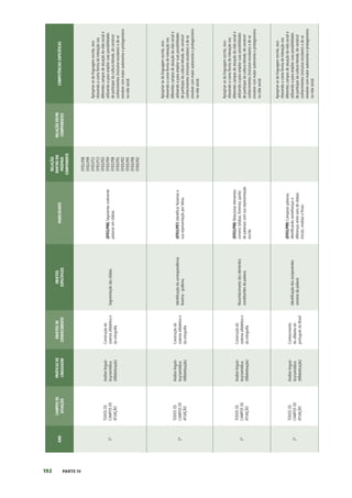 192 PARTE IV
ANO
CAMPOS
DE
ATUAÇÃO
PRÁTICAS
DE
LINGUAGEM
OBJETOS
DE
CONHECIMENTO
OBJETOS
ESPECÍFICOS
HABILIDADES
RELAÇÃO
DENTRO
DO
PRÓPRIO
COMPONENTE
RELAÇÃO
ENTRE
COMPONENTES
COMPETÊNCIAS
ESPECÍFICAS
1º
TODOS
OS
CAMPOS
DE
ATUAÇÃO
Análise
linguís-
tica/semiótica
(Alfabetização)
Construção
do
sistema
alfabético
e
da
ortografia
Segmentação
das
sílabas
(EF01LP06)
Segmentar
oralmente
palavras
em
sílabas.
EF01LP08
EF01LP09
EF01LP12
EF01LP13
EF02LP02
EF02LP04
EF02LP08
EF03LP01
EF03LP02
EF03LP05
EF03LP06
EF04LP02
Apropriar-se
da
linguagem
escrita,
reco-
nhecendo-a
como
forma
de
interação
nos
diferentes
campos
de
atuação
da
vida
social
e
utilizando-a
para
ampliar
suas
possibilidades
de
participar
da
cultura
letrada,
de
construir
conhecimentos
(inclusive
escolares)
e
de
se
envolver
com
maior
autonomia
e
protagonismo
na
vida
social.
1º
TODOS
OS
CAMPOS
DE
ATUAÇÃO
Análise
linguís-
tica/semiótica
(Alfabetização)
Construção
do
sistema
alfabético
e
da
ortografia
Identificação
da
correspondência
fonema
-
grafema.
(EF01LP07)
Identificar
fonemas
e
sua
representação
por
letras.
Apropriar-se
da
linguagem
escrita,
reco-
nhecendo-a
como
forma
de
interação
nos
diferentes
campos
de
atuação
da
vida
social
e
utilizando-a
para
ampliar
suas
possibilidades
de
participar
da
cultura
letrada,
de
construir
conhecimentos
(inclusive
escolares)
e
de
se
envolver
com
maior
autonomia
e
protagonismo
na
vida
social.
1º
TODOS
OS
CAMPOS
DE
ATUAÇÃO
Análise
linguís-
tica/semiótica
(Alfabetização)
Construção
do
sistema
alfabético
e
da
ortografia
Reconhecimento
dos
elementos
constituintes
da
palavra
(EF01LP08)
Relacionar
elementos
sonoros
(sílabas,
fonemas,
partes
de
palavras)
com
sua
representação
escrita.
Apropriar-se
da
linguagem
escrita,
reco-
nhecendo-a
como
forma
de
interação
nos
diferentes
campos
de
atuação
da
vida
social
e
utilizando-a
para
ampliar
suas
possibilidades
de
participar
da
cultura
letrada,
de
construir
conhecimentos
(inclusive
escolares)
e
de
se
envolver
com
maior
autonomia
e
protagonismo
na
vida
social.
1º
TODOS
OS
CAMPOS
DE
ATUAÇÃO
Análise
linguís-
tica/semiótica
(Alfabetização)
Conhecimento
do
alfabeto
do
português
do
Brasil
Identificação
dos
componentes
sonoros
da
palavra
(EF01LP09)
Comparar
palavras,
identificando
semelhanças
e
diferenças
entre
sons
de
sílabas
iniciais,
mediais
e
finais.
Apropriar-se
da
linguagem
escrita,
reco-
nhecendo-a
como
forma
de
interação
nos
diferentes
campos
de
atuação
da
vida
social
e
utilizando-a
para
ampliar
suas
possibilidades
de
participar
da
cultura
letrada,
de
construir
conhecimentos
(inclusive
escolares)
e
de
se
envolver
com
maior
autonomia
e
protagonismo
na
vida
social.
 