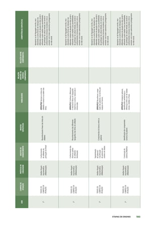 193
ETAPAS DE ENSINO
ANO
CAMPOS
DE
ATUAÇÃO
PRÁTICAS
DE
LINGUAGEM
OBJETOS
DE
CONHECIMENTO
OBJETOS
ESPECÍFICOS
HABILIDADES
RELAÇÃO
DENTRO
DO
PRÓPRIO
COMPONENTE
RELAÇÃO
ENTRE
COMPONENTES
COMPETÊNCIAS
ESPECÍFICAS
1º
TODOS
OS
CAMPOS
DE
ATUAÇÃO
Análise
linguís-
tica/semiótica
(Alfabetização)
Conhecimento
do
alfabeto
do
português
do
Brasil
Reconhecimento
linear
das
letras
do
alfabeto
(EF01LP10)
Nomear
as
letras
do
alfabeto
e
recitá-lo
na
ordem
das
letras.
Apropriar-se
da
linguagem
escrita,
reco-
nhecendo-a
como
forma
de
interação
nos
diferentes
campos
de
atuação
da
vida
social
e
utilizando-a
para
ampliar
suas
possibilidades
de
participar
da
cultura
letrada,
de
construir
conhecimentos
(inclusive
escolares)
e
de
se
envolver
com
maior
autonomia
e
protagonismo
na
vida
social.
1º
TODOS
OS
CAMPOS
DE
ATUAÇÃO
Análise
linguís-
tica/semiótica
(Alfabetização)
Conhecimento
das
diversas
grafias
do
alfabeto/
Acentuação
Reconhecimento
das
diferentes
tipografias
das
letras
do
alfabeto
(EF01LP11)
Conhecer,
diferenciar
e
relacionar
letras
em
tipografia
imprensa
e
cursiva,
maiúsculas
e
minúsculas.
Apropriar-se
da
linguagem
escrita,
reco-
nhecendo-a
como
forma
de
interação
nos
diferentes
campos
de
atuação
da
vida
social
e
utilizando-a
para
ampliar
suas
possibilidades
de
participar
da
cultura
letrada,
de
construir
conhecimentos
(inclusive
escolares)
e
de
se
envolver
com
maior
autonomia
e
protagonismo
na
vida
social.
1º
TODOS
OS
CAMPOS
DE
ATUAÇÃO
Análise
linguís-
tica/semiótica
(Alfabetização)
Segmentação
de
palavras/
Classificação
de
palavras
por
número
de
sílabas
Compreensão
do
branco
entre
as
palavras
(EF01LP12)
Reconhecer
a
sepa-
ração
das
palavras,
na
escrita,
por
espaços
em
branco.
Apropriar-se
da
linguagem
escrita,
reco-
nhecendo-a
como
forma
de
interação
nos
diferentes
campos
de
atuação
da
vida
social
e
utilizando-a
para
ampliar
suas
possibilidades
de
participar
da
cultura
letrada,
de
construir
conhecimentos
(inclusive
escolares)
e
de
se
envolver
com
maior
autonomia
e
protagonismo
na
vida
social.
1º
TODOS
OS
CAMPOS
DE
ATUAÇÃO
Análise
linguís-
tica/semiótica
(Alfabetização)
Construção
do
sistema
alfabético
Identificação
dos
componentes
sonoros
da
palavra
(EF01LP13)
Comparar
palavras,
identificando
semelhanças
e
diferenças
entre
sons
de
sílabas
iniciais,
mediais
e
finais.
Apropriar-se
da
linguagem
escrita,
reco-
nhecendo-a
como
forma
de
interação
nos
diferentes
campos
de
atuação
da
vida
social
e
utilizando-a
para
ampliar
suas
possibilidades
de
participar
da
cultura
letrada,
de
construir
conhecimentos
(inclusive
escolares)
e
de
se
envolver
com
maior
autonomia
e
protagonismo
na
vida
social.
 