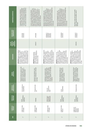 195
ETAPAS DE ENSINO
ANO
CAMPOS
DE
ATUAÇÃO
PRÁTICAS
DE
LINGUAGEM
OBJETOS
DE
CONHECIMENTO
OBJETOS
ESPECÍFICOS
HABILIDADES
RELAÇÃO
DENTRO
DO
PRÓPRIO
COMPONENTE
RELAÇÃO
ENTRE
COMPONENTES
COMPETÊNCIAS
ESPECÍFICAS
1º
CAMPO
DA
VIDA
COTIDIANA
Escrita
(compartilhada
e
autônoma)
Escrita
autônoma
e
compartilhada
Produção
de
textos
do
campo
da
vida
cotidiana,
de
modo
coletivo,
consi-
derando
o
contexto
de
produção,
o
assunto
e
a
finalidade
do
texto.
(EF01LP18)
Registrar,
em
colabora-
ção
com
os
colegas
e
com
a
ajuda
do
professor,
cantigas,
quadras,
quadrinhas,
parlendas,
trava-lín-
guas,
dentre
outros
gêneros
do
campo
da
vida
cotidiana,
conside-
rando
a
situação
comunicativa
e
o
tema/assunto/finalidade
do
texto.
(EF01GE08)
(EF01GE03)
Compreender
a
língua
como
um
fenômeno
cultural,
histórico,
social,
variável,
heterogêneo
e
sensível
aos
contextos
de
uso
reconhecendo-
-a
como
meio
de
construção
de
identidades
de
seus
usuários
e
da
comunidade
a
que
pertence.
1º
CAMPO
DA
VIDA
COTIDIANA
Oralidade
Produção
de
texto
oral
Recitação
de
texto
literários,
levan-
do-se
em
consideração
a
entonação
e
as
rimas.
(EF01LP19)
Recitar
parlendas,
quadras,
quadrinhas,
trava-lín-
guas,
com
entonação
adequada
e
observando
as
rimas.
EF03LP27
(EF01GE08)
Envolver-se
em
práticas
de
leitura
literária
que
possibilitem
o
desenvolvimento
do
senso
estético
para
fruição,
valorizando
a
literatura
e
outras
manifestações
artístico-culturais
como
formas
de
acesso
às
dimensões
lúdicas,
de
imaginário
e
encantamento,
reconhecendo
o
potencial
transformador
e
humanizador
da
experiência
com
a
literatura.
1º
CAMPO
DA
VIDA
COTIDIANA
Análise
linguís-
tica/semiótica
(Alfabetização)
Forma
de
composição
do
texto
Identificação
e
produção
da
estru-
tura
dos
gêneros
textuais
primários,
listas,
agendas,
calendários,
regras,
avisos,
convites,
receitas,
manual
de
instruções,
legendas,
em
meio
digital
e
impresso.
(EF01LP20)
Identificar
e
reproduzir,
em
listas,
agendas,
calendários,
regras,
avisos,
convites,
receitas,
instruções
de
montagem
e
legen-
das
para
álbuns,
fotos
ou
ilus-
trações
(digitais
ou
impressos),
a
formatação
e
diagramação
específi-
ca
de
cada
um
desses
gêneros.
(EF01MA17)
(EF01MA18)
(EF05CI08)
(EF01GE01)
Apropriar-se
da
linguagem
escrita,
reco-
nhecendo-a
como
forma
de
interação
nos
diferentes
campos
de
atuação
na
vida
social
e
utilizando-a
para
ampliar
suas
possibilidades
de
participar
da
cultura
letrada
de
construir
conhecimentos
(inclusive
escolares,)
e
de
se
envolver
com
maior
autonomia
e
protagonismo
na
vida
social.
1º
CAMPO
DA
VIDA
PÚBLICA
Escrita
(compartilhada
e
autônoma)
Escrita
compartilhada
Produção
colaborativa
de
textos
do
campo
da
atuação
cidadã,
conside-
rando
a
organização,
o
contexto
de
produção
e
o
assunto.
(EF01LP21)
Escrever,
em
cola-
boração
com
os
colegas
e
com
a
ajuda
do
professor,
listas
de
regras
e
regulamentos
que
organizam
a
vida
na
comunidade
escolar,
dentre
outros
gêneros
do
campo
da
atuação
cidadã,
considerando
a
situação
comunicativa
e
o
tema/
assunto
do
texto.
(EFO1MA20)
(EF01GE03)
Apropriar-se
da
linguagem
escrita,
reco-
nhecendo-a
como
forma
de
interação
nos
diferentes
campos
de
atuação
da
vida
social
e
utilizando-a
para
ampliar
suas
possibilidades
de
participar
da
cultura
letrada,
de
construir
conhecimentos
(inclusive
escolares)
e
de
se
envolver
com
maior
autonomia
e
protagonismo
na
vida
social.
1º
CAMPO
DAS
PRÁTICAS
DE
ESTUDO
E
PESQUISA
Escrita
(compartilhada
e
autônoma)
Produção
de
textos
Planejamento
e
produção,
de
forma
coletiva,
de
textos
do
campo
inves-
tigativo,
considerando
o
contexto
de
produção,
o
assunto
e
a
finalidade
do
texto.
(EF01LP22)
Planejar
e
produzir,
em
colaboração
com
os
colegas
e
com
a
ajuda
do
professor,
dia-
gramas,
entrevistas,
curiosidades,
dentre
outros
gêneros
do
campo
investigativo,
digitais
ou
impressos,
considerando
a
situação
comuni-
cativa
e
o
tema/assunto/finalidade
do
texto.
EF05LP19
(EFO1MA21)
(EF01MA22)
Reconhecer
o
texto
como
lugar
de
manifes-
tação
e
negociação
de
sentidos,
valores
e
ideologias.
 