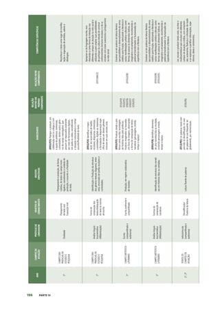 196 PARTE IV
ANO
CAMPOS
DE
ATUAÇÃO
PRÁTICAS
DE
LINGUAGEM
OBJETOS
DE
CONHECIMENTO
OBJETOS
ESPECÍFICOS
HABILIDADES
RELAÇÃO
DENTRO
DO
PRÓPRIO
COMPONENTE
RELAÇÃO
ENTRE
COMPONENTES
COMPETÊNCIAS
ESPECÍFICAS
1º
CAMPO
DAS
PRÁTICAS
DE
ESTUDO
E
PESQUISA
Oralidade
Planejamento
de
texto
oral
Exposição
oral
Planejamento
e
produção,
de
forma
coletiva,
de
textos
do
campo
inves-
tigativo,
considerando
o
contexto
de
produção,
o
assunto
e
a
finalidade
do
texto.
(EF01LP23)
Planejar
e
produzir,
em
colaboração
com
os
colegas
e
com
a
ajuda
do
professor,
entrevistas,
curiosidades,
dentre
outros
gêne-
ros
do
campo
investigativo,
que
possam
ser
repassados
oralmente
por
meio
de
ferramentas
digitais,
em
áudio
ou
vídeo,
considerando
a
situação
comunicativa
e
o
tema/
assunto/finalidade
do
texto.
Reconhecer
o
texto
como
lugar
de
manifes-
tação
e
negociação
de
sentidos,
valores
e
ideologias.
1º
CAMPO
DAS
PRÁTICAS
DE
ESTUDO
E
PESQUISA
Análise
linguís-
tica/semiótica
(Alfabetização)
Forma
de
composição
dos
textos/Adequação
do
texto
às
normas
de
escrita
Identificação
e
Produção
da
estrutura
dos
gêneros
textuais
diagrama,
entre-
vista,
enunciado
de
tarefas
escolares
e
curiosidades.
(EF01LP24)
Identificar
e
repro-
duzir,
em
enunciados
de
tarefas
escolares,
diagramas,
entrevistas,
curiosidades,
digitais
ou
impressos,
a
formatação
e
diagramação
espe-
cífica
de
cada
um
desses
gêneros,
inclusive
em
suas
versões
orais.
(EFO1MA22)
Apropriar-se
da
linguagem
escrita,
reco-
nhecendo-a
como
forma
de
interação
nos
diferentes
campos
de
atuação
na
vida
social
e
utilizando-a
para
ampliar
suas
possibilidades
de
participar
da
cultura
letrada
de
construir
conhecimentos
(inclusive
escolares,)
e
de
se
envolver
com
maior
autonomia
e
protagonismo
na
vida
social.
1º
CAMPO
ARTÍSTICO-
LITERÁRIO
Escrita
(compartilhada
e
autônoma)
Escrita
autônoma
e
compartilhada
Produção,
em
regime
colaborativo,
de
recontos.
(EF01LP25)
Produzir,
tendo
o
pro-
fessor
como
escriba,
recontagens
de
histórias
lidas
pelo
professor,
histórias
imaginadas
ou
baseadas
em
livros
de
imagens,
observando
a
forma
de
composição
de
textos
narrativos
(personagens,
enredo,
tempo
e
espaço).
EF15LP19
EF15LP15
EF02LP26
EF02LP27
EF35LP21
(EF01GE08)
Envolver-se
em
práticas
de
leitura
literária
que
possibilitem
o
desenvolvimento
do
senso
estético
para
fruição,
valorizando
a
literatura
e
outras
manifestações
artístico-culturais
como
formas
de
acesso
às
dimensões
lúdicas,
de
imaginário
e
encantamento,
reconhecendo
o
potencial
transformador
e
humanizador
da
experiência
com
a
literatura.
1º
CAMPO
ARTÍSTICO-
LITERÁRIO
Análise
linguís-
tica/semiótica
(Alfabetização)
Formas
de
composição
de
narrativas
Identificação
da
estrutura
das
narrati-
vas
em
histórias
lidas
ou
contadas.
(EF01LP26)
Identificar
elementos
de
uma
narrativa
lida
ou
escutada,
incluindo
personagens,
enredo,
tempo
e
espaço.
(EF01GE08)
(EF01GE05)
Envolver-se
em
práticas
de
leitura
literária
que
possibilitem
o
desenvolvimento
do
senso
estético
para
fruição,
valorizando
a
literatura
e
outras
manifestações
artístico-culturais
como
formas
de
acesso
às
dimensões
lúdicas,
de
imaginário
e
encantamento,
reconhecendo
o
potencial
transformador
e
humanizador
da
experiência
com
a
literatura.
1º,
2º
TODOS
OS
CAMPOS
DE
ATUAÇÃO
Leitura/escuta
(compartilhada
e
autônoma)
Decodificação/
Fluência
de
leitura
Leitura
fluente
de
palavras
(EF12LP01)
Ler
palavras
novas
com
precisão
na
decodificação,
no
caso
de
palavras
de
uso
frequente,
ler
globalmente,
por
memorização.
EF35LP01
Ler,
escutar
e
produzir
textos
orais,
escritos
e
multissemióticos
que
circulam
em
diferentes
campos
de
atuação
e
mídias,
com
compreen-
são,
autonomia,
fluência
e
criticidade,
de
modo
a
se
expressar
e
partilhar
informações,
expe-
riências,
ideias
e
sentimentos,
 