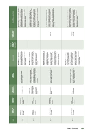 197
ETAPAS DE ENSINO
ANO
CAMPOS
DE
ATUAÇÃO
PRÁTICAS
DE
LINGUAGEM
OBJETOS
DE
CONHECIMENTO
OBJETOS
ESPECÍFICOS
HABILIDADES
RELAÇÃO
DENTRO
DO
PRÓPRIO
COMPONENTE
RELAÇÃO
ENTRE
COMPONENTES
COMPETÊNCIAS
ESPECÍFICAS
1º,
2º
TODOS
OS
CAMPOS
DE
ATUAÇÃO
Leitura/escuta
(compartilhada
e
autônoma)
Formação
de
leitor
Leitura
compartilhada
de
textos
impressos
e
digitais.
(EF12LP02)
Buscar,
selecionar
e
ler,
com
a
mediação
do
professor
(leitura
compartilhada),
textos
que
circulam
em
meios
impressos
ou
digitais,
de
acordo
com
as
necessi-
dades
e
interesses.
Mobilizar
práticas
da
cultura
digital,
diferentes
linguagens,
mídias
e
ferramentas
digitais
para
expandir
as
formas
de
produzir
sentidos
(nos
processos
de
compreensão
e
produção),
aprender
e
refletir
sobre
o
mundo
e
realizar
diferentes
projetos
autorais.
1º,
2º
TODOS
OS
CAMPOS
DE
ATUAÇÃO
Escrita
(compartilhada
e
autônoma)
Construção
do
sistema
alfabético/
Estabelecimento
de
relações
anafóricas
na
referenciação
e
construção
da
coesão
Cópia
de
textos
curtos,
mantendo
suas
características
e
voltando
para
o
texto
sempre
que
tiver
dúvidas
sobre
sua
distribuição
gráfica,
espaçamento
entre
as
palavras,
escrita
das
palavras
e
pontuação.
(EF12LP03)
Copiar
textos
breves,
mantendo
suas
características
e
voltando
para
o
texto
sempre
que
tiver
dúvidas
sobre
sua
distribuição
gráfica,
espaçamento
entre
as
palavras,
escrita
das
palavras
e
pontuação.
Apropriar-se
da
linguagem
escrita,
reco-
nhecendo-a
como
forma
de
interação
nos
diferentes
campos
de
atuação
da
vida
social
e
utilizando-a
para
ampliar
suas
possibilidades
de
participar
da
cultura
letrada,
de
construir
conhecimentos
(inclusive
escolares)
e
de
se
envolver
com
maior
autonomia
e
protagonismo
na
vida
social.
1º,
2º
CAMPO
DA
VIDA
COTIDIANA
Leitura/escuta
(compartilhada
e
autônoma)
Compreensão
em
leitura
Leitura
e
compreensão
partilhadas
de
textos
do
campo
da
vida
cotidiana.
(EF12LP04)
Ler
e
compreender,
em
colaboração
com
os
colegas
e
com
a
ajuda
do
professor
ou
já
com
certa
autonomia,
listas,
agendas,
calendários,
avisos,
convites,
receitas,
instruções
de
montagem
(digitais
ou
impressos),
dentre
outros
gêneros
do
campo
da
vida
cotidiana,
considerando
a
situação
comunicativa
e
o
tema/assunto
do
texto
e
relacionando
sua
forma
de
organização
à
sua
finalidade.
(EF01GE0)
Ler,
escutar
e
produzir
textos
orais,
escritos
e
multissemióticos
que
circulam
em
diferentes
campos
de
atuação
e
mídias,
com
compreen-
são,
autonomia,
fluência
e
criticidade,
de
modo
a
se
expressar
e
partilhar
informações,
experiências,
ideias
e
sentimentos,
e
continuar
aprendendo.
1º,
2º
CAMPO
DA
VIDA
COTIDIANA
Escrita
(compartilhada
e
autônoma)
Escrita
compartilhada
Planejamento
e
produção,
de
forma
coletiva,
de
textos
do
campo
artístico-
-literário,
considerando
o
contexto
de
produção
e
a
finalidade
do
texto.
(EF12LP05)
Planejar
e
produzir,
em
colaboração
com
os
colegas
e
com
a
ajuda
do
professor,
(re)
contagens
de
histórias,
poemas
e
outros
textos
versificados
(letras
de
canção,
quadrinhas,
cordel),
poemas
visuais,
tiras
e
histórias
em
quadrinhos,
dentre
outros
gêneros
do
campo
artístico-literário,
consi-
derando
a
situação
comunicativa
e
a
finalidade
do
texto.
(EF02GE02)
(EF12EF06)
Envolver-se
em
práticas
de
leitura
literária
que
possibilitem
o
desenvolvimento
do
senso
estético
para
fruição,
valorizando
a
literatura
e
outras
manifestações
artístico-culturais
como
formas
de
acesso
às
dimensões
lúdicas,
de
imaginário
e
encantamento,
reconhecendo
o
potencial
transformador
e
humanizador
da
experiência
com
a
literatura
 