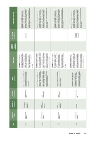 199
ETAPAS DE ENSINO
ANO
CAMPOS
DE
ATUAÇÃO
PRÁTICAS
DE
LINGUAGEM
OBJETOS
DE
CONHECIMENTO
OBJETOS
ESPECÍFICOS
HABILIDADES
RELAÇÃO
DENTRO
DO
PRÓPRIO
COMPONENTE
RELAÇÃO
ENTRE
COMPONENTES
COMPETÊNCIAS
ESPECÍFICAS
1º,
2º
CAMPO
DA
VIDA
PÚBLICA
Leitura/escuta
(compartilhada
e
autônoma)
Compreensão
em
leitura
Leitura
e
compreensão
partilhadas
de
textos
que
organizam
a
vida
escolar,
considerando
seu
contexto
de
produ-
ção
e
assunto.
(EF12LP10)
Ler
e
compreender,
em
colaboração
com
os
colegas
e
com
a
ajuda
do
professor,
cartazes,
avisos,
folhetos,
regras
e
regula-
mentos
que
organizam
a
vida
na
comunidade
escolar,
dentre
outros
gêneros
do
campo
da
atuação
cidadã,
considerando
a
situação
comunicativa
e
o
tema/assunto
do
texto.
(EF01GE07)
Apropriar-se
da
linguagem
escrita,
reco-
nhecendo-a
como
forma
de
interação
nos
diferentes
campos
de
atuação
da
vida
social
e
utilizando-a
para
ampliar
suas
possibilidades
de
participar
da
cultura
letrada,
de
construir
conhecimentos
(inclusive
escolares)
e
de
se
envolver
com
maior
autonomia
e
protagonismo
na
vida
social.
1º,
2º
CAMPO
DA
VIDA
PÚBLICA
Escrita
(compartilhada
e
autônoma)
Escrita
compartilhada
Produção
colaborativa
de
fotolegen-
das
em
notícias,
manchetes
e
lides
em
notícias,
álbum
de
fotos
digital
no-
ticioso
e
notícias
curtas
para
o
público
infantil,
digitais
ou
impressos,
dentre
outros
gêneros
do
campo
jornalístico,
considerando
a
situação
comunicativa
e
o
tema/assunto
do
texto.
(EF12LP11)
Escrever,
em
colabora-
ção
com
os
colegas
e
com
a
ajuda
do
professor,
fotolegendas
em
notí-
cias,
manchetes
e
lides
em
notícias,
álbum
de
fotos
digital
noticioso
e
notícias
curtas
para
público
infantil,
digitais
ou
impressos,
dentre
outros
gêneros
do
campo
jornalístico,
con-
siderando
a
situação
comunicativa
e
o
tema/assunto
do
texto.
Apropriar-se
da
linguagem
escrita,
reco-
nhecendo-a
como
forma
de
interação
nos
diferentes
campos
de
atuação
da
vida
social
e
utilizando-a
para
ampliar
suas
possibilidades
de
participar
da
cultura
letrada,
de
construir
conhecimentos
(inclusive
escolares)
e
de
se
envolver
com
maior
autonomia
e
protagonismo
na
vida
social.
1º,
2º
CAMPO
DA
VIDA
PÚBLICA
Escrita
(compartilhada
e
autônoma)
Escrita
compartilhada
Produção
de
textos
do
campo
publi-
citário,
considerando
seu
contexto
de
produção
e
assunto.
(EF12LP12)
Escrever,
em
colabora-
ção
com
os
colegas
e
com
a
ajuda
do
professor,
slogans,
anúncios
publicitários
e
textos
de
campanhas
de
conscientização
destinados
ao
público
infantil,
dentre
outros
gêneros
do
campo
publicitário,
considerando
a
situação
comuni-
cativa
e
o
tema/
assunto/finalidade
do
texto.
Apropriar-se
da
linguagem
escrita,
reco-
nhecendo-a
como
forma
de
interação
nos
diferentes
campos
de
atuação
da
vida
social
e
utilizando-a
para
ampliar
suas
possibilidades
de
participar
da
cultura
letrada,
de
construir
conhecimentos
(inclusive
escolares)
e
de
se
envolver
com
maior
autonomia
e
protagonismo
na
vida
social.
1º,
2º
CAMPO
DA
VIDA
PÚBLICA
Oralidade
Produção
de
texto
oral
Planejamento
coletivo
de
slogans
e
peças
de
campanhas
publicitárias
destinadas
ao
público
infantil,
na
modalidade
oral,
por
meio
de
ferra-
mentas
digitais,
em
áudio
ou
vídeo,
considerando
seu
contexto
de
produ-
ção,
assunto
e
finalidade
do
texto.
(EF12LP13)
Planejar,
em
cola-
boração
com
os
colegas
e
com
a
ajuda
do
professor,
slogans
e
peça
de
campanha
de
conscientização
destinada
ao
público
infantil
que
possam
ser
repassados
oralmente
por
meio
de
ferramentas
digitais,
em
áudio
ou
vídeo,
considerando
a
situação
comunicativa
e
o
tema/
assunto/finalidade
do
texto.
(EF02CI03)
(EF04CI08)
(EF08CI09)
Apropriar-se
da
linguagem
escrita,
reco-
nhecendo-a
como
forma
de
interação
nos
diferentes
campos
de
atuação
da
vida
social
e
utilizando-a
para
ampliar
suas
possibilidades
de
participar
da
cultura
letrada,
de
construir
conhecimentos
(inclusive
escolares)
e
de
se
envolver
com
maior
autonomia
e
protagonismo
na
vida
social.
 
