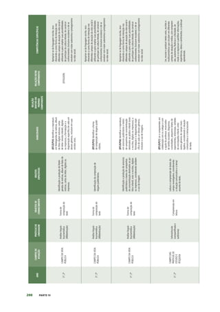 200 PARTE IV
ANO
CAMPOS
DE
ATUAÇÃO
PRÁTICAS
DE
LINGUAGEM
OBJETOS
DE
CONHECIMENTO
OBJETOS
ESPECÍFICOS
HABILIDADES
RELAÇÃO
DENTRO
DO
PRÓPRIO
COMPONENTE
RELAÇÃO
ENTRE
COMPONENTES
COMPETÊNCIAS
ESPECÍFICAS
1º,
2º
CAMPO
DA
VIDA
PÚBLICA
Análise
linguís-
tica/semiótica
(Alfabetização)
Forma
de
composição
do
texto
Identificação
e
produção
de
fotole-
gendas
de
notícias,
álbum
de
fotos
de
notícias,
cartas
do
leitor,
digitais
ou
impressas.
(EF12LP14)
Identificar
e
reproduzir,
em
fotolegendas
de
notícias,
álbum
de
fotos
digital
noticioso,
cartas
de
leitor
(revista
infantil),
digitais
ou
impressos,
a
formatação
e
a
diagramação
específica
de
cada
um
desses
gêneros,
inclusive
em
suas
versões
orais.
(EF01GE09)
Apropriar-se
da
linguagem
escrita,
reco-
nhecendo-a
como
forma
de
interação
nos
diferentes
campos
de
atuação
da
vida
social
e
utilizando-a
para
ampliar
suas
possibilidades
de
participar
da
cultura
letrada,
de
construir
conhecimentos
(inclusive
escolares)
e
de
se
envolver
com
maior
autonomia
e
protagonismo
na
vida
social.
1º,
2º
CAMPO
DA
VIDA
PÚBLICA
Análise
linguís-
tica/semiótica
(Alfabetização)
Forma
de
composição
do
texto
Identificação
da
composição
de
slogans
publicitários.
(EF12LP15)
Identificar
a
forma
de
composição
de
slogans
publi-
citários.
Apropriar-se
da
linguagem
escrita,
reco-
nhecendo-a
como
forma
de
interação
nos
diferentes
campos
de
atuação
da
vida
social
e
utilizando-a
para
ampliar
suas
possibilidades
de
participar
da
cultura
letrada,
de
construir
conhecimentos
(inclusive
escolares)
e
de
se
envolver
com
maior
autonomia
e
protagonismo
na
vida
social.
1º,
2º
CAMPO
DA
VIDA
PÚBLICA
Análise
linguís-
tica/semiótica
(Alfabetização)
Forma
de
composição
do
texto
Identificação
e
produção
de
anúncios
publicitários
e
textos
de
campanhas
de
conscientização
destinados
ao
pú-
blico
infantil,
orais
e
escritos,
digitais
ou
impressos,
considerando
também
o
uso
da
imagem.
(EF12LP16)
Identificar
e
reproduzir,
em
anúncios
publicitários
e
textos
de
campanhas
de
conscientização
destinados
ao
público
infantil
(orais
e
escritos,
digitais
ou
impressos),
a
formatação
e
a
diagramação
espe-
cífica
de
cada
um
desses
gêneros,
inclusive
o
uso
de
imagens.
Apropriar-se
da
linguagem
escrita,
reco-
nhecendo-a
como
forma
de
interação
nos
diferentes
campos
de
atuação
da
vida
social
e
utilizando-a
para
ampliar
suas
possibilidades
de
participar
da
cultura
letrada,
de
construir
conhecimentos
(inclusive
escolares)
e
de
se
envolver
com
maior
autonomia
e
protagonismo
na
vida
social.
1º,
2º
CAMPO
DAS
PRÁTICAS
DE
ESTUDO
E
PESQUISA
Leitura/escuta
(compartilhada
e
autônoma)
Compreensão
em
leitura
Leitura
e
compreensão
de
textos
do
campo
investigativo,
considerando
a
situação
comunicativa
e
o
tema/
assunto
do
texto.
(EF12LP17)
Ler
e
compreender,
em
colaboração
com
os
colegas
e
com
a
ajuda
do
professor,
enunciados
de
tarefas
escolares,
diagramas,
curiosidades,
pequenos
relatos
de
experimentos,
entrevistas,
verbetes
de
enciclopédia
infantil,
entre
outros
gêneros
do
campo
inves-
tigativo,
considerando
a
situação
comunicativa
e
o
tema/assunto
do
texto.
Ler,
escutar
e
produzir
textos
orais,
escritos
e
multissemióticos
que
circulam
em
diferentes
campos
de
atuação
e
mídias,
com
compreen-
são,
autonomia,
fluência
e
criticidade,
de
modo
a
se
expressar
e
partilhar
informações,
experiências,
ideias
e
sentimentos,
e
continuar
aprendendo.
 