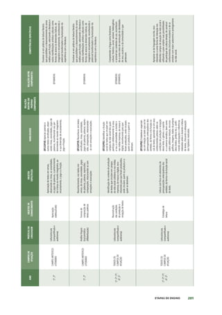 201
ETAPAS DE ENSINO
ANO
CAMPOS
DE
ATUAÇÃO
PRÁTICAS
DE
LINGUAGEM
OBJETOS
DE
CONHECIMENTO
OBJETOS
ESPECÍFICOS
HABILIDADES
RELAÇÃO
DENTRO
DO
PRÓPRIO
COMPONENTE
RELAÇÃO
ENTRE
COMPONENTES
COMPETÊNCIAS
ESPECÍFICAS
1º,
2º
CAMPO
ARTÍSTICO-
LITERÁRIO
Leitura/escuta
(compartilhada
e
autônoma)
Apreciação
estética/Estilo
Apreciação
de
textos
em
versos,
observando
as
rimas,
as
sonoridades,
os
jogos
de
palavras,
o
pertencimento
da
criança
ao
mundo
imaginário,
ao
encantamento,
o
jogo
e
a
fruição.
(EF12LP18)
Apreciar
poemas
e
outros
textos
versificados,
obser-
vando
rimas,
sonoridades,
jogos
de
palavras,
reconhecendo
seu
per-
tencimento
ao
mundo
imaginário
e
sua
dimensão
de
encantamento,
jogo
e
fruição.
(EF69AR34)
Envolver-se
em
práticas
de
leitura
literária
que
possibilitem
o
desenvolvimento
do
senso
estético
para
fruição,
valorizando
a
literatura
e
outras
manifestações
artístico-culturais
como
formas
de
acesso
às
dimensões
lúdicas,
de
imaginário
e
encantamento,
reconhecendo
o
potencial
transformador
e
humanizador
da
experiência
com
a
literatura.
1º,
2º
CAMPO
ARTÍSTICO-
LITERÁRIO
Análise
linguís-
tica/semiótica
(Alfabetização)
Formas
de
composição
de
textos
poéticos
Reconhecimento,
nos
textos
em
versos,
de
rimas,
sonoridades,
jogos
de
palavras,
palavras,
expressões,
comparações,
relacionando-as
com
sensações
e
associações
(EF12LP19)
Reconhecer,
em
textos
versificados,
rimas,
sonoridades,
jogos
de
palavras,
palavras,
expres-
sões,
comparações,
relacionando-
-as
com
sensações
e
associações.
(EF69AR34)
Envolver-se
em
práticas
de
leitura
literária
que
possibilitem
o
desenvolvimento
do
senso
estético
para
fruição,
valorizando
a
literatura
e
outras
manifestações
artístico-culturais
como
formas
de
acesso
às
dimensões
lúdicas,
de
imaginário
e
encantamento,
reconhecendo
o
potencial
transformador
e
humanizador
da
experiência
com
a
literatura.
1º;
2º;
3º;
4º;
5º
TODOS
OS
CAMPOS
DE
ATUAÇÃO
Leitura/escuta
(compartilhada
e
autônoma)
Reconstrução
das
condições
de
produção
e
recepção
de
textos
Identificação
do
contexto
de
produção
de
textos
que
circulam
em
campos
da
vida
social
cotidiana
e
nas
mídias
impressa,
de
massa
e
digital,
reco-
nhecendo
para
que
foram
produzidos,
onde
circulam,
quem
os
produziu
e
a
quem
se
destinam.
(EF15LP01)
Identificar
a
função
social
de
textos
que
circulam
em
campos
da
vida
social
dos
quais
participa
cotidianamente
(a
casa,
a
rua,
a
comunidade,
a
escola)
e
nas
mídias
impressa,
de
massa
e
digital,
reconhecendo
para
que
foram
produzidos,
onde
circulam,
quem
os
produziu
e
a
quem
se
destinam.
(EF69AR34)
(EF69AR35)
Compreender
a
língua
como
fenômeno
cultural,
histórico,
social,
variável,
heterogêneo
e
sensível
aos
contextos
de
uso,
reconhecen-
do-a
como
meio
de
construção
de
identidades
de
seus
usuários
e
da
comunidade
a
que
pertencem.
1º;
2º;
3º;
4º;
5º
TODOS
OS
CAMPOS
DE
ATUAÇÃO
Leitura/escuta
(compartilhada
e
autônoma)
Estratégia
de
leitura
Leitura
com
foco
em
elementos
de
pressuposições
antecipadoras
dos
sentidos,
da
forma
e
da
função
social
do
texto.
(EF15LP02)
Estabelecer
expectati-
vas
em
relação
ao
texto
que
vai
ler
(pressuposições
antecipadoras
dos
sentidos,
da
forma
e
da
função
so-
cial
do
texto),
apoiando-se
em
seus
conhecimentos
prévios
sobre
as
condições
de
produção
e
recepção
desse
texto,
o
gênero,
o
suporte
e
o
universo
temático,
bem
como
sobre
saliências
textuais,
recursos
gráficos,
imagens,
dados
da
própria
obra
(índice,
prefácio
etc.),
confir-
mando
antecipações
e
inferências
realizadas
antes
e
durante
a
leitura
de
textos,
checando
a
adequação
das
hipóteses
realizadas.
Apropriar-se
da
linguagem
escrita,
reco-
nhecendo-a
como
forma
de
interação
nos
diferentes
campos
de
atuação
da
vida
social
e
utilizando-a
para
ampliar
suas
possibilidades
de
participar
da
cultura
letrada,
de
construir
conhecimentos
(inclusive
escolares)
e
de
se
envolver
com
maior
autonomia
e
protagonismo
na
vida
social.
 