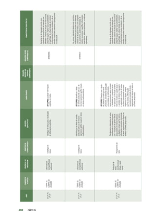 202 PARTE IV
ANO
CAMPOS
DE
ATUAÇÃO
PRÁTICAS
DE
LINGUAGEM
OBJETOS
DE
CONHECIMENTO
OBJETOS
ESPECÍFICOS
HABILIDADES
RELAÇÃO
DENTRO
DO
PRÓPRIO
COMPONENTE
RELAÇÃO
ENTRE
COMPONENTES
COMPETÊNCIAS
ESPECÍFICAS
1º;
2º;
3º;
4º;
5º
TODOS
OS
CAMPOS
DE
ATUAÇÃO
Leitura/escuta
(compartilhada
e
autônoma)
Estratégia
de
leitura
Estratégia
de
leitura
para
a
localização
de
informações
explícitas.
(EF15LP03)
Localizar
informações
explícitas
em
textos.
(EF06ER03)
Apropriar-se
da
linguagem
escrita,
reco-
nhecendo-a
como
forma
de
interação
nos
diferentes
campos
de
atuação
da
vida
social
e
utilizando-a
para
ampliar
suas
possibilidades
de
participar
da
cultura
letrada,
de
construir
conhecimentos
(inclusive
escolares)
e
de
se
envolver
com
maior
autonomia
e
protagonismo
na
vida
social.
1º;
2º;
3º;
4º;
5º
TODOS
OS
CAMPOS
DE
ATUAÇÃO
Leitura/escuta
(compartilhada
e
autônoma)
Estratégia
de
leitura
Identificação
do
efeito
de
sentido
produzido
pelo
uso
de
recursos
expressivos
gráfico-visuais
em
textos
multissemióticos.
(EF15LP04)
Identificar
o
efeito
de
sentido
produzido
pelo
uso
de
recursos
expressivos
gráfico-visuais
em
textos
multissemióticos.
(EF69AR27)
Ler,
escutar
e
produzir
textos
orais,
escritos
e
multissemióticos
que
circulam
em
diferentes
campos
de
atuação
e
mídias,
com
compreen-
são,
autonomia,
ausência
e
criticidade,
de
modo
a
se
expressar
e
partilhar
informações,
experiências,
ideias
e
sentimentos,
e
continuar
aprendendo.
1º;
2º;
3º;
4º;
5º
TODOS
OS
CAMPOS
DE
ATUAÇÃO
Produção
de
textos
(escrita
compar-
tilhada
e
autô-
noma)
Planejamento
de
texto
Planejamento
colaborativo
de
textos
considerando
o
contexto
de
produ-
ção
e
circulação
do
gênero
textual,
pesquisando
em
meios
impressos
ou
digitais,
sempre
que
for
preciso,
informações
necessárias
à
produção
do
texto,
organizando
em
tópicos
os
dados
e
as
fontes
pesquisadas.
(EF15LP05)
Planejar,
com
a
ajuda
do
professor,
o
texto
que
será
produzido,
considerando
a
situação
comunicativa,
os
interlocutores
(quem
escreve/para
quem
escreve);
a
finalidade
ou
o
propósito
(escre-
ver
para
quê);
a
circulação
(onde
o
texto
vai
circular);
o
suporte
(qual
é
o
portador
do
texto);
a
linguagem,
a
organização
e
a
forma
do
texto
e
seu
tema,
pesquisando
em
meios
impressos
ou
digitais,
sempre
que
for
preciso,
informações
necessárias
à
produção
do
texto,
organizando
em
tópicos
os
dados
e
as
fontes
pesquisadas.
Apropriar-se
da
linguagem
escrita,
reco-
nhecendo-a
como
forma
de
interação
nos
diferentes
campos
de
atuação
da
vida
social
e
utilizando-a
para
ampliar
suas
possibilidades
de
participar
da
cultura
letrada,
de
construir
conhecimentos
(inclusive
escolares)
e
de
se
envolver
com
maior
autonomia
e
protagonismo
na
vida
social.
 