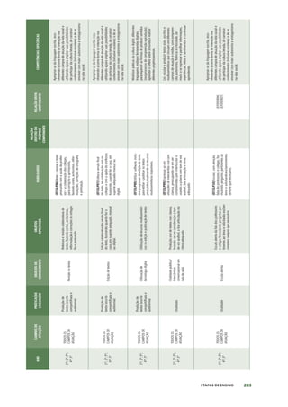 203
ETAPAS DE ENSINO
ANO
CAMPOS
DE
ATUAÇÃO
PRÁTICAS
DE
LINGUAGEM
OBJETOS
DE
CONHECIMENTO
OBJETOS
ESPECÍFICOS
HABILIDADES
RELAÇÃO
DENTRO
DO
PRÓPRIO
COMPONENTE
RELAÇÃO
ENTRE
COMPONENTES
COMPETÊNCIAS
ESPECÍFICAS
1º;
2º;
3º;
4º;
5º
TODOS
OS
CAMPOS
DE
ATUAÇÃO
Produção
de
textos
(escrita
compartilhada
e
autônoma)
Revisão
de
textos
Releitura
e
revisão
colaborativas
de
textos,
fazendo
cortes,
acréscimos,
reformulação
e
correções
de
ortogra-
fia
e
pontuação.
(EF15LP06)
Reler
e
revisar
o
texto
produzido
com
a
ajuda
do
profes-
sor
e
a
colaboração
dos
colegas,
para
corrigi-lo
e
aprimorá-lo,
fazendo
cortes,
acréscimos,
refor-
mulações,
correções
de
ortografia
e
pontuação.
Apropriar-se
da
linguagem
escrita,
reco-
nhecendo-a
como
forma
de
interação
nos
diferentes
campos
de
atuação
da
vida
social
e
utilizando-a
para
ampliar
suas
possibilidades
de
participar
da
cultura
letrada,
de
construir
conhecimentos
(inclusive
escolares)
e
de
se
envolver
com
maior
autonomia
e
protagonismo
na
vida
social.
1º;
2º;
3º;
4º;
5º
TODOS
OS
CAMPOS
DE
ATUAÇÃO
Produção
de
textos
(escrita
compartilhada
e
autônoma)
Edição
de
textos
Edição
colaborativa
da
versão
final
do
texto,
ilustrando,
quando
for
o
caso,
em
suporte
adequado,
manual
ou
digital.
(EF15LP07)
Editar
a
versão
final
do
texto,
em
colaboração
com
os
colegas
e
com
a
ajuda
do
professor,
ilustrando,
quando
for
o
caso,
em
suporte
adequado,
manual
ou
digital.
Apropriar-se
da
linguagem
escrita,
reco-
nhecendo-a
como
forma
de
interação
nos
diferentes
campos
de
atuação
da
vida
social
e
utilizando-a
para
ampliar
suas
possibilidades
de
participar
da
cultura
letrada,
de
construir
conhecimentos
(inclusive
escolares)
e
de
se
envolver
com
maior
autonomia
e
protagonismo
na
vida
social.
1º;
2º;
3º;
4º;
5º
TODOS
OS
CAMPOS
DE
ATUAÇÃO
Produção
de
textos
(escrita
compartilhada
e
autônoma)
Utilização
de
tecnologia
digital
Utilização
de
recursos
multissemióti-
cos
na
edição
e
publicação
de
textos
(EF15LP08)
Utilizar
software,
inclu-
sive
programas
de
edição
de
texto,
para
editar
e
publicar
os
textos
produzidos,
explorando
os
recursos
multissemióticos
disponíveis.
Mobilizar
práticas
da
cultura
digital,
diferentes
linguagens,
mídias
e
ferramentas
digitais
para
expandir
as
formas
de
produzir
sentidos
(nos
processos
de
compreensão
e
produção),
aprender
e
refletir
sobre
o
mundo
e
realizar
diferentes
projetos
autorais.
1º;
2º;
3º;
4º;
5º
TODOS
OS
CAMPOS
DE
ATUAÇÃO
Oralidade
Oralidade
pública/
Intercâmbio
conversacional
em
sala
de
aula
Produção
oral
de
textos
com
clareza,
levando
-se
em
consideração
o
tom
de
voz
audível,
a
boa
articulação
e
o
ritmo
adequado.
(EF15LP09)
Expressar-se
em
situações
de
intercâmbio
oral
com
clareza,
preocupando-se
em
ser
compreendido
pelo
interlocutor
e
usando
a
palavra
com
tom
de
voz
audível,
boa
articulação
e
ritmo
adequado.
Ler,
escutar
e
produzir
textos
orais,
escritos
e
multissemióticos
que
circulam
em
diferentes
campos
de
atuação
e
mídias,
com
compreen-
são,
autonomia,
fluência
e
criticidade,
de
modo
a
se
expressar
e
partilhar
informações,
experiências,
ideias
e
sentimentos,
e
continuar
aprendendo.
1º;
2º;
3º;
4º;
5º
TODOS
OS
CAMPOS
DE
ATUAÇÃO
Oralidade
Escuta
atenta
Escuta
atenta
da
fala
dos
professores
e
colegas
formulando
perguntas
per-
tinentes
ao
tema
e
solicitando
esclare-
cimentos
sempre
que
necessário.
(EF15LP10)
Escutar,
com
atenção,
falas
de
professores
e
colegas,
for-
mulando
perguntas
pertinentes
ao
tema
e
solicitando
esclarecimentos
sempre
que
necessário.
(EF05ER04)
(EF05ER07)
Apropriar-se
da
linguagem
escrita,
reco-
nhecendo-a
como
forma
de
interação
nos
diferentes
campos
de
atuação
da
vida
social
e
utilizando-a
para
ampliar
suas
possibilidades
de
participar
da
cultura
letrada,
de
construir
conhecimentos
(inclusive
escolares)
e
de
se
envolver
com
maior
autonomia
e
protagonismo
na
vida
social.
 