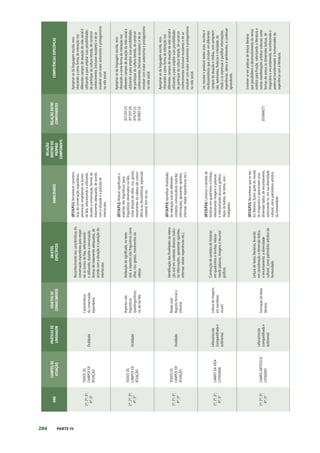 204 PARTE IV
ANO
CAMPOS
DE
ATUAÇÃO
PRÁTICAS
DE
LINGUAGEM
OBJETOS
DE
CONHECIMENTO
OBJETOS
ESPECÍFICOS
HABILIDADES
RELAÇÃO
DENTRO
DO
PRÓPRIO
COMPONENTE
RELAÇÃO
ENTRE
COMPONENTES
COMPETÊNCIAS
ESPECÍFICAS
1º;
2º;
3º;
4º;
5º
TODOS
OS
CAMPOS
DE
ATUAÇÃO
Oralidade
Características
da
conversação
espontânea
Reconhecimento
das
características
da
conversação
espontânea
para
respei-
tar
os
turnos
de
fala,
selecionando
e
utilizando,
durante
a
conversação,
formas
de
tratamento
adequadas,
de
acordo
com
a
situação
e
a
posição
do
interlocutor.
(EF15LP11)
Reconhecer
caracterís-
ticas
da
conversação
espontânea
presencial,
respeitando
os
turnos
de
fala,
selecionando
e
utilizando,
durante
a
conversação,
formas
de
tratamento
adequadas,
de
acordo
com
a
situação
e
a
posição
do
interlocutor.
Apropriar-se
da
linguagem
escrita,
reco-
nhecendo-a
como
forma
de
interação
nos
diferentes
campos
de
atuação
da
vida
social
e
utilizando-a
para
ampliar
suas
possibilidades
de
participar
da
cultura
letrada,
de
construir
conhecimentos
(inclusive
escolares)
e
de
se
envolver
com
maior
autonomia
e
protagonismo
na
vida
social.
1º;
2º;
3º;
4º;
5º
TODOS
OS
CAMPOS
DE
ATUAÇÃO
Oralidade
Aspectos
não
linguísticos
(paralinguísticos)
no
ato
da
fala
Atribuição
de
significado,
no
texto
oral,
a
aspectos
não
linguísticos
como
olhar,
riso,
gestos,
movimentos
da
cabeça.
(EF15LP12)
Atribuir
significado
a
aspectos
não
linguísticos
(para-
linguísticos)
observados
na
fala,
como
direção
do
olhar,
riso,
gestos,
movimentos
da
cabeça
(de
concor-
dância
ou
discordância),
expressão
corporal,
tom
de
voz.
(EF12EF12)
(EF35EF10)
(EF67EF11)
(EF89EF13)
Apropriar-se
da
linguagem
escrita,
reco-
nhecendo-a
como
forma
de
interação
nos
diferentes
campos
de
atuação
da
vida
social
e
utilizando-a
para
ampliar
suas
possibilidades
de
participar
da
cultura
letrada,
de
construir
conhecimentos
(inclusive
escolares)
e
de
se
envolver
com
maior
autonomia
e
protagonismo
na
vida
social.
1º;
2º;
3º;
4º;
5º
TODOS
OS
CAMPOS
DE
ATUAÇÃO
Oralidade
Relato
oral/
Registro
formal
e
informal
Identificação
das
finalidades
da
intera-
ção
oral
em
contextos
diversos
(solici-
tar
informações,
apresentar
opiniões,
informar,
relatar
experiências
etc.).
(EF15LP13)
Identificar
finalidades
da
interação
oral
em
diferentes
contextos
comunicativos
(solicitar
informações,
apresentar
opiniões,
informar,
relatar
experiências
etc.).
Apropriar-se
da
linguagem
escrita,
reco-
nhecendo-a
como
forma
de
interação
nos
diferentes
campos
de
atuação
da
vida
social
e
utilizando-a
para
ampliar
suas
possibilidades
de
participar
da
cultura
letrada,
de
construir
conhecimentos
(inclusive
escolares)
e
de
se
envolver
com
maior
autonomia
e
protagonismo
na
vida
social.
1º;
2º;
3º;
4º;
5º
CAMPO
DA
VIDA
COTIDIANA
Leitura/escuta
(compartilhada
e
autônoma)
Leitura
de
imagens
em
narrativas
visuais
Construção
de
sentidos
de
histórias
em
quadrinhos
e
tirinhas,
relacio-
nando
palavras,
imagens
e
recursos
gráficos.
(EF15LP14)
Construir
o
sentido
de
histórias
em
quadrinhos
e
tirinhas,
relacionando
imagens
e
palavras
e
interpretando
recursos
gráficos
(tipos
de
balões,
de
letras,
ono-
matopeias).
Ler,
escutar
e
produzir
textos
orais,
escritos
e
multissemióticos
que
circulam
em
diferentes
campos
de
atuação
e
mídias,
com
compreen-
são,
autonomia,
fluência
e
criticidade,
de
modo
a
se
expressar
e
partilhar
informações,
experiências,
ideias
e
sentimentos,
e
continuar
aprendendo.
1º;
2º;
3º;
4º;
5º
CAMPO
ARTÍSTICO-
LITERÁRIO
Leitura/escuta
(compartilhada
e
autônoma)
Formação
do
leitor
literário
Leitura
de
textos
literários,
levando
em
consideração
a
dimensão
lúdica,
o
encantamento,
a
diversidade
cultural,
como
patrimônio
artístico
da
humanidade.
(EF15LP15)
Reconhecer
que
os
tex-
tos
literários
fazem
parte
do
mundo
do
imaginário
e
apresentam
uma
dimensão
lúdica,
de
encantamento,
valorizando-os,
em
sua
diversidade
cultural,
como
patrimônio
artístico
da
humanidade.
(EF69AR27)
Envolver-se
em
práticas
de
leitura
literária
que
possibilitem
o
desenvolvimento
do
senso
estético
para
fruição,
valorizando
a
literatura
e
outras
manifestações
artístico-culturais
como
formas
de
acesso
às
dimensões
lúdicas,
de
imaginário
e
encantamento,
reconhecendo
o
potencial
transformador
e
humanizador
da
experiência
com
a
literatura.
 