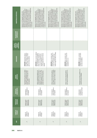 206 PARTE IV
ANO
CAMPOS
DE
ATUAÇÃO
PRÁTICAS
DE
LINGUAGEM
OBJETOS
DE
CONHECIMENTO
OBJETOS
ESPECÍFICOS
HABILIDADES
RELAÇÃO
DENTRO
DO
PRÓPRIO
COMPONENTE
RELAÇÃO
ENTRE
COMPONENTES
COMPETÊNCIAS
ESPECÍFICAS
2º
TODOS
OS
CAMPOS
DE
ATUAÇÃO
Análise
linguís-
tica/semiótica
(Alfabetização)
Construção
do
sistema
alfabético
e
da
ortografia
Segmentação
de
palavras
em
sílabas
e
remoção
e
substituição
de
sílabas
iniciais,
mediais
ou
finais
para
criar
novas
palavras.
(EF02LP02)
Segmentar
palavras
em
sílabas
e
remover
e
substituir
sílabas
iniciais,
mediais
ou
finais
para
criar
novas
palavras.
Apropriar-se
da
linguagem
escrita,
reco-
nhecendo-a
como
forma
de
interação
nos
diferentes
campos
de
atuação
da
vida
social
e
utilizando-a
para
ampliar
suas
possibilidades
de
participar
da
cultura
letrada,
de
construir
conhecimentos
(inclusive
escolares)
e
de
se
envolver
com
maior
autonomia
e
protagonismo
na
vida
social.
2º
TODOS
OS
CAMPOS
DE
ATUAÇÃO
Análise
linguís-
tica/semiótica
(Alfabetização)
Construção
do
sistema
alfabético
e
da
ortografia
Leitura
e
produção
de
palavras
com
correspondência
direta
entre
letras
e
fonemas
(f,
v,
t,
d,
p,
b)
e
com
regu-
laridade
contextual
(c
e
q;
e
e
o,
em
posição
átona
em
final
de
palavra).
(EF02LP03)
Ler
e
escrever
palavras
com
correspondências
regulares
diretas
entre
letras
e
fonemas
(f,
v,
t,
d,
p,
b)
e
correspondências
regulares
contextuais
(c
e
q;
e
e
o,
em
posição
átona
em
final
de
palavra).
Apropriar-se
da
linguagem
escrita,
reco-
nhecendo-a
como
forma
de
interação
nos
diferentes
campos
de
atuação
da
vida
social
e
utilizando-a
para
ampliar
suas
possibilidades
de
participar
da
cultura
letrada,
de
construir
conhecimentos
(inclusive
escolares)
e
de
se
envolver
com
maior
autonomia
e
protagonismo
na
vida
social.
2º
TODOS
OS
CAMPOS
DE
ATUAÇÃO
Análise
linguís-
tica/semiótica
(Alfabetização)
Construção
do
sistema
alfabético
e
da
ortografia
Leitura
e
escrita
correta
de
palavras
com
sílabas
CV,
V,
CVC,
CCV,
identifi-
cando
as
vogais
em
todas
as
sílabas.
(EF02LP04)
Ler
e
escrever
corre-
tamente
palavras
com
sílabas
CV,
V,
CVC,
CCV,
identificando
que
existem
vogais
em
todas
as
sílabas.
Apropriar-se
da
linguagem
escrita,
reco-
nhecendo-a
como
forma
de
interação
nos
diferentes
campos
de
atuação
da
vida
social
e
utilizando-a
para
ampliar
suas
possibilidades
de
participar
da
cultura
letrada,
de
construir
conhecimentos
(inclusive
escolares)
e
de
se
envolver
com
maior
autonomia
e
protagonismo
na
vida
social.
2º
TODOS
OS
CAMPOS
DE
ATUAÇÃO
Análise
linguís-
tica/semiótica
(Alfabetização)
Construção
do
sistema
alfabético
e
da
ortografia
Leitura
e
escrita
correta
de
palavras
com
marcas
de
nasalidade
(til,
m,
n).
(EF02LP05)
Ler
e
escrever
corre-
tamente
palavras
com
marcas
de
nasalidade
(til,
m,
n).
Apropriar-se
da
linguagem
escrita,
reco-
nhecendo-a
como
forma
de
interação
nos
diferentes
campos
de
atuação
da
vida
social
e
utilizando-a
para
ampliar
suas
possibilidades
de
participar
da
cultura
letrada,
de
construir
conhecimentos
(inclusive
escolares)
e
de
se
envolver
com
maior
autonomia
e
protagonismo
na
vida
social.
2º
TODOS
OS
CAMPOS
DE
ATUAÇÃO
Análise
linguís-
tica/semiótica
(Alfabetização)
Conhecimento
do
alfabeto
do
português
do
Brasil
Percepção
do
princípio
acrofônico
nos
nomes
das
letras
do
alfabeto.
(EF02LP06)
Perceber
o
princípio
acrofônico
que
opera
nos
nomes
das
letras
do
alfabeto.
Apropriar-se
da
linguagem
escrita,
reco-
nhecendo-a
como
forma
de
interação
nos
diferentes
campos
de
atuação
da
vida
social
e
utilizando-a
para
ampliar
suas
possibilidades
de
participar
da
cultura
letrada,
de
construir
conhecimentos
(inclusive
escolares)
e
de
se
envolver
com
maior
autonomia
e
protagonismo
na
vida
social.
 