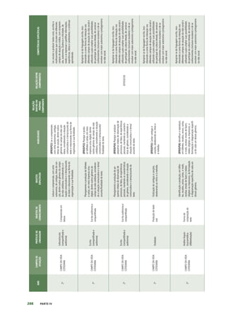 208 PARTE IV
ANO
CAMPOS
DE
ATUAÇÃO
PRÁTICAS
DE
LINGUAGEM
OBJETOS
DE
CONHECIMENTO
OBJETOS
ESPECÍFICOS
HABILIDADES
RELAÇÃO
DENTRO
DO
PRÓPRIO
COMPONENTE
RELAÇÃO
ENTRE
COMPONENTES
COMPETÊNCIAS
ESPECÍFICAS
2º
CAMPO
DA
VIDA
COTIDIANA
Leitura/escuta
(compartilhada
e
autônoma)
Compreensão
em
leitura
Leitura
e
compreensão,
com
certa
autonomia,
de
cantigas,
letras
de
can-
ção,
dentre
outros
gêneros
do
campo
da
vida
cotidiana,
considerando
a
si-
tuação
comunicativa
e
o
tema/assunto
do
texto
e
relacionando
sua
forma
de
organização
à
sua
finalidade.
(EF02LP12)
Ler
e
compreender,
com
certa
autonomia,
cantigas,
letras
de
canção,
dentre
outros
gêneros
do
campo
da
vida
coti-
diana,
considerando
a
situação
comunicativa
e
o
tema/assunto
do
texto
e
relacionando
sua
forma
de
organização
à
sua
finalidade.
Ler,
escutar
e
produzir
textos
orais,
escritos
e
multissemióticos
que
circulam
em
diferentes
campos
de
atuação
e
mídias,
com
compreen-
são,
autonomia,
ﬂuência
e
criticidade,
de
modo
a
se
expressar
e
partilhar
informações,
experiências,
ideias
e
sentimentos,
e
continuar
aprendendo.
2º
CAMPO
DA
VIDA
COTIDIANA
Escrita
(compartilhada
e
autônoma)
Escrita
autônoma
e
compartilhada
Planejamento
e
produção
de
bilhetes
e
cartas,
em
meio
impresso
e/ou
digital,
dentre
outros
gêneros
do
campo
da
vida
cotidiana,
consideran-
do
a
situação
comunicativa
e
o
tema/
assunto/finalidade
do
texto.
(EF02LP13)
Planejar
e
produ-
zir
bilhetes
e
cartas,
em
meio
impresso
e/ou
digital,
dentre
outros
gêneros
do
campo
da
vida
cotidiana,
considerando
a
situação
comunicativa
e
o
tema/assunto/
finalidade
do
texto.
Apropriar-se
da
linguagem
escrita,
reco-
nhecendo-a
como
forma
de
interação
nos
diferentes
campos
de
atuação
da
vida
social
e
utilizando-a
para
ampliar
suas
possibilidades
de
participar
da
cultura
letrada,
de
construir
conhecimentos
(inclusive
escolares)
e
de
se
envolver
com
maior
autonomia
e
protagonismo
na
vida
social.
2º
CAMPO
DA
VIDA
COTIDIANA
Escrita
(compartilhada
e
autônoma)
Escrita
autônoma
e
compartilhada
Planejamento
e
produção
de
pe-
quenos
relatos
de
observação
de
processos,
de
fatos,
de
experiências
pessoais,
mantendo
as
características
do
gênero,
considerando
a
situação
comunicativa
e
o
tema/assunto
do
texto.
(EF02LP14)
Planejar
e
produzir
pequenos
relatos
de
observação
de
processos,
de
fatos,
de
experiências
pessoais,
mantendo
as
caracterís-
ticas
do
gênero,
considerando
a
situação
comunicativa
e
o
tema/
assunto
do
texto.
(EF01GE10)
Apropriar-se
da
linguagem
escrita,
reco-
nhecendo-a
como
forma
de
interação
nos
diferentes
campos
de
atuação
da
vida
social
e
utilizando-a
para
ampliar
suas
possibilidades
de
participar
da
cultura
letrada,
de
construir
conhecimentos
(inclusive
escolares)
e
de
se
envolver
com
maior
autonomia
e
protagonismo
na
vida
social.
2º
CAMPO
DA
VIDA
COTIDIANA
Oralidade
Produção
de
texto
oral
Oralização
de
cantigas
e
canções,
obedecendo
ao
ritmo
e
à
melodia.
(EF02LP15)
Cantar
cantigas
e
canções,
obedecendo
ao
ritmo
e
à
melodia.
Apropriar-se
da
linguagem
escrita,
reco-
nhecendo-a
como
forma
de
interação
nos
diferentes
campos
de
atuação
da
vida
social
e
utilizando-a
para
ampliar
suas
possibilidades
de
participar
da
cultura
letrada,
de
construir
conhecimentos
(inclusive
escolares)
e
de
se
envolver
com
maior
autonomia
e
protagonismo
na
vida
social.
2º
CAMPO
DA
VIDA
COTIDIANA
Análise
linguís-
tica/semiótica
(Alfabetização)
Forma
de
composição
do
texto
Identificação
e
produção,
em
bilhe-
tes,
recados,
avisos,
cartas,
e-mails,
receitas
(modo
de
fazer)
e
relatos
(digitais
ou
impressos),
da
formatação
e
diagramação
específica
de
cada
um
desses
gêneros.
(EF02LP16)
Identificar
e
reproduzir,
em
bilhetes,
recados,
avisos,
cartas,
e-mails,
receitas
(modo
de
fazer),
relatos
(digitais
ou
impressos),
a
formatação
e
diagramação
específi-
ca
de
cada
um
desses
gêneros.
Apropriar-se
da
linguagem
escrita,
reco-
nhecendo-a
como
forma
de
interação
nos
diferentes
campos
de
atuação
da
vida
social
e
utilizando-a
para
ampliar
suas
possibilidades
de
participar
da
cultura
letrada,
de
construir
conhecimentos
(inclusive
escolares)
e
de
se
envolver
com
maior
autonomia
e
protagonismo
na
vida
social.
 