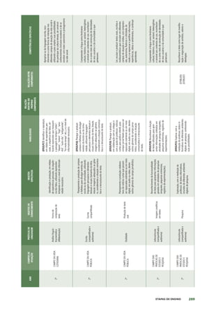 209
ETAPAS DE ENSINO
ANO
CAMPOS
DE
ATUAÇÃO
PRÁTICAS
DE
LINGUAGEM
OBJETOS
DE
CONHECIMENTO
OBJETOS
ESPECÍFICOS
HABILIDADES
RELAÇÃO
DENTRO
DO
PRÓPRIO
COMPONENTE
RELAÇÃO
ENTRE
COMPONENTES
COMPETÊNCIAS
ESPECÍFICAS
2º
CAMPO
DA
VIDA
COTIDIANA
Análise
linguís-
tica/semiótica
(Alfabetização)
Forma
de
composição
do
texto
Identificação
e
produção,
em
relatos
de
experiências
pessoais,
da
sequên-
cia
dos
fatos,
utilizando
expressões
temporais
e
com
o
nível
de
informati-
vidade
necessário.
(EF02LP17)
Identificar
e
reproduzir,
em
relatos
de
experiências
pes-
soais,
a
sequência
dos
fatos,
uti-
lizando
expressões
que
marquem
a
passagem
do
tempo
(“antes”,
“depois”,
“ontem”,
“hoje”,
“ama-
nhã”,
“outro
dia”,
“antigamente”,
“há
muito
tempo”
etc.),
e
o
nível
de
informatividade
necessário.
Apropriar-se
da
linguagem
escrita,
reco-
nhecendo-a
como
forma
de
interação
nos
diferentes
campos
de
atuação
da
vida
social
e
utilizando-a
para
ampliar
suas
possibilidades
de
participar
da
cultura
letrada,
de
construir
conhecimentos
(inclusive
escolares)
e
de
se
envolver
com
maior
autonomia
e
protagonismo
na
vida
social.
2º
CAMPO
DA
VIDA
PÚBLICA
Escrita
(compartilhada
e
autônoma)
Escrita
compartilhada
Planejamento
e
produção
de
cartazes
e
folhetos
para
divulgar
eventos
da
escola
ou
da
comunidade,
utilizando
linguagem
persuasiva
e
elementos
textuais
e
visuais
(tamanho
da
letra,
leiaute
,
imagens)
adequados
ao
gêne-
ro,
considerando
a
situação
comunica-
tiva
e
o
tema/assunto
do
texto.
(EF02LP18)
Planejar
e
produzir
cartazes
e
folhetos
para
divulgar
eventos
da
escola
ou
da
comu-
nidade,
utilizando
linguagem
persuasiva
e
elementos
textuais
e
visuais
(tamanho
da
letra,
leiaute,
imagens)
adequados
ao
gênero,
considerando
a
situação
comunica-
tiva
e
o
tema/assunto
do
texto.
Compreender
a
língua
como
fenômeno
cultural,
histórico,
social,
variável,
heterogêneo
e
sensível
aos
contextos
de
uso,
reconhecen-
do-a
como
meio
de
construção
de
identidades
de
seus
usuários
e
da
comunidade
a
que
pertencem.
2º
CAMPO
DA
VIDA
PÚBLICA
Oralidade
Produção
de
texto
oral
Planejamento
e
produção
colabora-
tivos
de
notícias
curtas
que
possam
ser
repassadas
oralmente
ou
em
meio
digital,
em
áudio
ou
vídeo,
dentre
outros
gêneros
do
campo
jornalístico.
(EF02LP19)
Planejar
e
produzir,
em
colaboração
com
os
colegas
e
com
a
ajuda
do
professor,
notícias
curtas
para
público
infantil,
para
compor
jornal
falado
que
possa
ser
repassado
oralmente
ou
em
meio
digital,
em
áudio
ou
vídeo,
dentre
outros
gêneros
do
campo
jorna-
lístico,
considerando
a
situação
comunicativa
e
o
tema/assunto
do
texto.
Ler,
escutar
e
produzir
textos
orais,
escritos
e
multissemióticos
que
circulam
em
diferentes
campos
de
atuação
e
mídias,
com
compreen-
são,
autonomia,
fluência
e
criticidade,
de
modo
a
se
expressar
e
partilhar
informações,
experiências,
ideias
e
sentimentos,
e
continuar
aprendendo.
2º
CAMPO
DAS
PRÁTICAS
DE
ESTUDO
E
PESQUISA
Leitura/escuta
(compartilhada
e
autônoma)
Imagens
analíticas
em
textos
Reconhecimento
da
funcionalidade
do
texto
para
apresentar
informações
geradas
em
atividades
de
pesquisas
(enquetes,
pequenas
entrevistas,
registros
de
experimentações).
(EF02LP20)
Reconhecer
a
função
de
textos
utilizados
para
apre-
sentar
informações
coletadas
em
atividades
de
pesquisa
(enquetes,
pequenas
entrevistas,
registros
de
experimentações).
Compreender
a
língua
como
fenômeno
cultural,
histórico,
social,
variável,
heterogêneo
e
sensível
aos
contextos
de
uso,
reconhecen-
do-a
como
meio
de
construção
de
identidades
de
seus
usuários
e
da
comunidade
a
que
pertencem.
2º
CAMPO
DAS
PRÁTICAS
DE
ESTUDO
E
PESQUISA
Leitura/escuta
(compartilhada
e
autônoma)
Pesquisa
Exploração,
com
a
mediação
do
professor,
de
textos
informativos,
oriundos
de
diferentes
ambientes
digitais
de
pesquisa.
(EF02LP21)
Explorar,
com
a
mediação
do
professor,
textos
in-
formativos
de
diferentes
ambientes
digitais
de
pesquisa,
conhecendo
suas
possibilidades.
(EF08LI05)
(EF09LI07)
Reconhecer
o
texto
como
lugar
de
manifes-
tação
e
negociação
de
sentidos,
valores
e
ideologias.
 