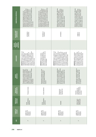 210 PARTE IV
ANO
CAMPOS
DE
ATUAÇÃO
PRÁTICAS
DE
LINGUAGEM
OBJETOS
DE
CONHECIMENTO
OBJETOS
ESPECÍFICOS
HABILIDADES
RELAÇÃO
DENTRO
DO
PRÓPRIO
COMPONENTE
RELAÇÃO
ENTRE
COMPONENTES
COMPETÊNCIAS
ESPECÍFICAS
2º
CAMPO
DAS
PRÁTICAS
DE
ESTUDO
E
PESQUISA
Escrita
(compartilhada
e
autônoma)
Produção
de
textos
Planejamento
e
produção
colaborati-
vos
de
gêneros
do
campo
investiga-
tivo,
digitais
ou
impressos,
pequenos
relatos
de
experimentos,
entrevistas,
verbetes
de
enciclopédia
infantil,
dentre
outros
gêneros
do
campo
investigativo,
considerando
o
contexto
de
produção.
(EF02LP22)
Planejar
e
produzir,
em
colaboração
com
os
colegas
e
com
a
ajuda
do
professor,
pequenos
relatos
de
experimentos,
entre-
vistas,
verbetes
de
enciclopédia
infantil,
dentre
outros
gêneros
do
campo
investigativo,
digitais
ou
impressos,
considerando
a
situação
comunicativa
e
o
tema/assunto/
finalidade
do
texto.
(EFO2MA23)
(EF02GE03)
Apropriar-se
da
linguagem
escrita,
reco-
nhecendo-a
como
forma
de
interação
nos
diferentes
campos
de
atuação
da
vida
social
e
utilizando-a
para
ampliar
suas
possibilidades
de
participar
da
cultura
letrada,
de
construir
conhecimentos
(inclusive
escolares)
e
de
se
envolver
com
maior
autonomia
e
protagonismo
na
vida
social.
2º
CAMPO
DAS
PRÁTICAS
DE
ESTUDO
E
PESQUISA
Escrita
(compartilhada
e
autônoma)
Escrita
autônoma
Planejamento
e
produção
(com
certa
autonomia)
de
pequenos
registros
de
observações
de
resultados
de
pesquisa
(EF02LP23)
Planejar
e
produzir,
com
certa
autonomia,
pequenos
registros
de
observação
de
resulta-
dos
de
pesquisa,
coerentes
com
um
tema
investigado.
(EFO2MA
23)
(EF02GE07)
Apropriar-se
da
linguagem
escrita,
reco-
nhecendo-a
como
forma
de
interação
nos
diferentes
campos
de
atuação
da
vida
social
e
utilizando-a
para
ampliar
suas
possibilidades
de
participar
da
cultura
letrada,
de
construir
conhecimentos
(inclusive
escolares)
e
de
se
envolver
com
maior
autonomia
e
protagonismo
na
vida
social.
2º
CAMPO
DAS
PRÁTICAS
DE
ESTUDO
E
PESQUISA
Oralidade
Planejamento
de
texto
oral
Exposição
oral
Planejamento
e
produção
colaborativa
de
gêneros
do
campo
investigativo
que
possam
ser
repassados
oralmente
por
meio
de
ferramentas
digitais,
em
áudio
ou
vídeo,
considerando
o
contexto
de
produção
do
texto
oral.
(EF02LP24)
Planejar
e
produzir,
em
colaboração
com
os
colegas
e
com
a
ajuda
do
professor,
relatos
de
experimentos,
registros
de
observa-
ção,
entrevistas,
dentre
outros
gê-
neros
do
campo
investigativo,
que
possam
ser
repassados
oralmente
por
meio
de
ferramentas
digitais,
em
áudio
ou
vídeo,
considerando
a
situação
comunicativa
e
o
tema/
assunto/
finalidade
do
texto.
(EFO2MA23)
Mobilizar
práticas
da
cultura
digital,
diferentes
linguagens,
mídias
e
ferramentas
digitais
para
expandir
as
formas
de
produzir
sentidos
(nos
processos
de
compreensão
e
produção),
aprender
e
refletir
sobre
o
mundo
e
realizar
diferentes
projetos
autorais.
2º
CAMPO
DAS
PRÁTICAS
DE
ESTUDO
E
PESQUISA
Análise
linguís-
tica/semiótica
(Alfabetização)
Forma
de
composição
dos
textos/Adequação
do
texto
às
normas
de
escrita
Identificação
e
produção
de
relatos
de
experimentos,
entrevistas,
verbetes
de
enciclopédia
infantil
digital,
oral
ou
impresso.
(EF02LP25)
Identificar
e
reprodu-
zir,
em
relatos
de
experimentos,
entrevistas,
verbetes
de
enciclopé-
dia
infantil,
digitais
ou
impressos,
a
formatação
e
diagramação
espe-
cífica
de
cada
um
desses
gêneros,
inclusive
em
suas
versões
orais.
(EF08LI11)
(EF09LI12)
Mobilizar
práticas
da
cultura
digital,
diferentes
linguagens,
mídias
e
ferramentas
digitais
para
expandir
as
formas
de
produzir
sentidos
(nos
processos
de
compreensão
e
produção),
aprender
e
refletir
sobre
o
mundo
e
realizar
diferentes
projetos
autorais.
 