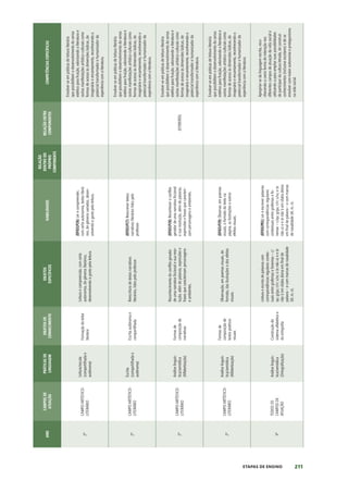 211
ETAPAS DE ENSINO
ANO
CAMPOS
DE
ATUAÇÃO
PRÁTICAS
DE
LINGUAGEM
OBJETOS
DE
CONHECIMENTO
OBJETOS
ESPECÍFICOS
HABILIDADES
RELAÇÃO
DENTRO
DO
PRÓPRIO
COMPONENTE
RELAÇÃO
ENTRE
COMPONENTES
COMPETÊNCIAS
ESPECÍFICAS
2º
CAMPO
ARTÍSTICO-
LITERÁRIO
Leitura/escuta
(compartilhada
e
autônoma)
Formação
do
leitor
literário
Leitura
e
compreensão,
com
certa
autonomia,
de
gêneros
literários,
desenvolvendo
o
gosto
pela
leitura.
(EF02LP26)
Ler
e
compreender,
com
certa
autonomia,
textos
literá-
rios,
de
gêneros
variados,
desen-
volvendo
o
gosto
pela
leitura.
Envolver-se
em
práticas
de
leitura
literária
que
possibilitem
o
desenvolvimento
do
senso
estético
para
fruição,
valorizando
a
literatura
e
outras
manifestações
artístico-culturais
como
formas
de
acesso
às
dimensões
lúdicas,
de
imaginário
e
encantamento,
reconhecendo
o
potencial
transformador
e
humanizador
da
experiência
com
a
literatura.
2º
CAMPO
ARTÍSTICO-
LITERÁRIO
Escrita
(compartilhada
e
autônoma)
Escrita
autônoma
e
compartilhada
Reescritura
de
textos
narrativos
literários,
lidos
pelo
professor.
(EF02LP27)
Reescrever
textos
narrativos
literários
lidos
pelo
professor.
Envolver-se
em
práticas
de
leitura
literária
que
possibilitem
o
desenvolvimento
do
senso
estético
para
fruição,
valorizando
a
literatura
e
outras
manifestações
artístico-culturais
como
formas
de
acesso
às
dimensões
lúdicas,
de
imaginário
e
encantamento,
reconhecendo
o
potencial
transformador
e
humanizador
da
experiência
com
a
literatura.
2º
CAMPO
ARTÍSTICO-
LITERÁRIO
Análise
linguís-
tica/semiótica
(Alfabetização)
Formas
de
composição
de
narrativas
Reconhecimento
do
conflito
gerador
de
uma
narrativa
ficcional
e
sua
reso-
lução,
além
de
palavras,
expressões
e
frases
que
caracterizam
personagens
e
ambientes.
(EF02LP28)
Reconhecer
o
conflito
gerador
de
uma
narrativa
ficcional
e
sua
resolução,
além
de
palavras,
expressões
e
frases
que
caracteri-
zam
personagens
e
ambientes.
(EF09ER05)
Envolver-se
em
práticas
de
leitura
literária
que
possibilitem
o
desenvolvimento
do
senso
estético
para
fruição,
valorizando
a
literatura
e
outras
manifestações
artístico-culturais
como
formas
de
acesso
às
dimensões
lúdicas,
de
imaginário
e
encantamento,
reconhecendo
o
potencial
transformador
e
humanizador
da
experiência
com
a
literatura.
2º
CAMPO
ARTÍSTICO-
LITERÁRIO
Análise
linguís-
tica/semiótica
(Alfabetização)
Formas
de
composição
de
textos
poéticos
visuais
Observação,
em
poemas
visuais,
do
formato,
das
ilustrações
e
dos
efeitos
visuais.
(EF02LP29)
Observar,
em
poemas
visuais,
o
formato
do
texto
na
página,
as
ilustrações
e
outros
efeitos
visuais.
Envolver-se
em
práticas
de
leitura
literária
que
possibilitem
o
desenvolvimento
do
senso
estético
para
fruição,
valorizando
a
literatura
e
outras
manifestações
artístico-culturais
como
formas
de
acesso
às
dimensões
lúdicas,
de
imaginário
e
encantamento,
reconhecendo
o
potencial
transformador
e
humanizador
da
experiência
com
a
literatura.
3º
TODOS
OS
CAMPOS
DE
ATUAÇÃO
Análise
linguís-
tica/semiótica
(Ortografização)
Construção
do
sistema
alfabético
e
da
ortografia
Leitura
e
escrita
de
palavras
com
correspondências
regulares
contex-
tuais
entre
grafemas
e
fonemas
–
c/
qu;
g/gu;
r/rr;
s/ss;
o
(e
não
u)
e
e
(e
não
i)
em
sílaba
átona
em
final
de
palavra
–
e
com
marcas
de
nasalidade
(til,
m,
n).
(EF03LP01)
Ler
e
escrever
palavras
com
correspondências
regulares
contextuais
entre
grafemas
e
fo-
nemas
–
c/qu;
g/gu;
r/rr;
s/ss;
o
(e
não
u)
e
e
(e
não
i)
em
sílaba
átona
em
final
de
palavra
–
e
com
marcas
de
nasalidade
(til,
m,
n).
Apropriar-se
da
linguagem
escrita,
reco-
nhecendo-a
como
forma
de
interação
nos
diferentes
campos
de
atuação
da
vida
social
e
utilizando-a
para
ampliar
suas
possibilidades
de
participar
da
cultura
letrada,
de
construir
conhecimentos
(inclusive
escolares)
e
de
se
envolver
com
maior
autonomia
e
protagonismo
na
vida
social.
 