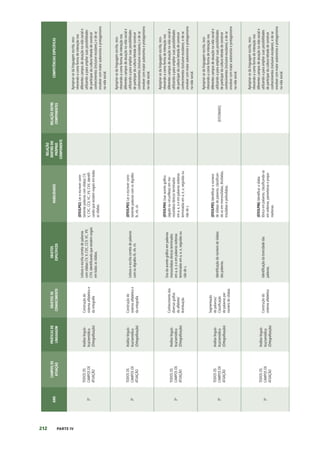 212 PARTE IV
ANO
CAMPOS
DE
ATUAÇÃO
PRÁTICAS
DE
LINGUAGEM
OBJETOS
DE
CONHECIMENTO
OBJETOS
ESPECÍFICOS
HABILIDADES
RELAÇÃO
DENTRO
DO
PRÓPRIO
COMPONENTE
RELAÇÃO
ENTRE
COMPONENTES
COMPETÊNCIAS
ESPECÍFICAS
3º
TODOS
OS
CAMPOS
DE
ATUAÇÃO
Análise
linguís-
tica/semiótica
(Ortografização)
Construção
do
sistema
alfabético
e
da
ortografia
Leitura
e
escrita
correta
de
palavras
com
sílabas
CV,
V,
CVC,
CCV,
VC,
VV,
CVV,
identificando
que
existem
vogais
em
todas
as
sílabas.
(EF03LP02)
Ler
e
escrever
corre-
tamente
palavras
com
sílabas
CV,
V,
CVC,
CCV,
VC,
VV,
CVV,
identifi-
cando
que
existem
vogais
em
todas
as
sílabas.
Apropriar-se
da
linguagem
escrita,
reco-
nhecendo-a
como
forma
de
interação
nos
diferentes
campos
de
atuação
na
vida
social
e
utilizando-a
para
ampliar
suas
possibilidades
de
participar
da
cultura
letrada
de
construir
conhecimentos
(inclusive
escolares,)
e
de
se
envolver
com
maior
autonomia
e
protagonismo
na
vida
social.
3º
TODOS
OS
CAMPOS
DE
ATUAÇÃO
Análise
linguís-
tica/semiótica
(Ortografização)
Construção
do
sistema
alfabético
e
da
ortografia
Leitura
e
escrita
correta
de
palavras
com
os
dígrafos
lh,
nh,
ch.
(EF03LP03)
Ler
e
escrever
corre-
tamente
palavras
com
os
dígrafos
lh,
nh,
ch.
Apropriar-se
da
linguagem
escrita,
reco-
nhecendo-a
como
forma
de
interação
nos
diferentes
campos
de
atuação
na
vida
social
e
utilizando-a
para
ampliar
suas
possibilidades
de
participar
da
cultura
letrada
de
construir
conhecimentos
(inclusive
escolares,)
e
de
se
envolver
com
maior
autonomia
e
protagonismo
na
vida
social.
3º
TODOS
OS
CAMPOS
DE
ATUAÇÃO
Análise
linguís-
tica/semiótica
(Ortografização)
Conhecimento
das
diversas
grafias
do
alfabeto/
Acentuação
Uso
do
acento
gráfico
em
palavras
monossílabas
tônicas
terminados
em
a,
e,
o
e
em
palavras
oxítonas
terminadas
em
a,
e,
o,
seguidas
ou
não
de
s.
(EF03LP04)
Usar
acento
gráfico
(agudo
ou
circunflexo)
em
mo-
nossílabos
tônicos
terminados
em
a,
e,
o
e
em
palavras
oxítonas
terminadas
em
a,
e,
o,
seguidas
ou
não
de
s.
Apropriar-se
da
linguagem
escrita,
reco-
nhecendo-a
como
forma
de
interação
nos
diferentes
campos
de
atuação
na
vida
social
e
utilizando-a
para
ampliar
suas
possibilidades
de
participar
da
cultura
letrada
de
construir
conhecimentos
(inclusive
escolares),
e
de
se
envolver
com
maior
autonomia
e
protagonismo
na
vida
social.
3º
TODOS
OS
CAMPOS
DE
ATUAÇÃO
Análise
linguís-
tica/semiótica
(Ortografização)
Segmentação
de
palavras/
Classificação
de
palavras
por
número
de
sílabas
Identificação
do
número
de
sílabas
das
palavras.
(EF03LP05)
Identificar
o
número
de
sílabas
de
palavras,
classifican-
do-as
em
monossílabas,
dissílabas,
trissílabas
e
polissílabas.
(EFO3MA01)
Apropriar-se
da
linguagem
escrita,
reco-
nhecendo-a
como
forma
de
interação
nos
diferentes
campos
de
atuação
na
vida
social
e
utilizando-a
para
ampliar
suas
possibilidades
de
participar
da
cultura
letrada
de
construir
conhecimentos
(inclusive
escolares),
e
de
se
envolver
com
maior
autonomia
e
protagonismo
na
vida
social.
3º
TODOS
OS
CAMPOS
DE
ATUAÇÃO
Análise
linguís-
tica/semiótica
(Ortografização)
Construção
do
sistema
alfabético
Identificação
da
tonicidade
das
palavras.
(EF03LP06)
Identificar
a
sílaba
tônica
em
palavras,
classificando-as
em
oxítonas,
paroxítonas
e
propa-
roxítonas.
Apropriar-se
da
linguagem
escrita,
reco-
nhecendo-a
como
forma
de
interação
nos
diferentes
campos
de
atuação
na
vida
social
e
utilizando-a
para
ampliar
suas
possibilidades
de
participar
da
cultura
letrada
de
construir
conhecimentos
(inclusive
escolares),
e
de
se
envolver
com
maior
autonomia
e
protagonismo
na
vida
social.
 