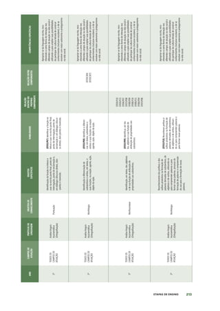 213
ETAPAS DE ENSINO
ANO
CAMPOS
DE
ATUAÇÃO
PRÁTICAS
DE
LINGUAGEM
OBJETOS
DE
CONHECIMENTO
OBJETOS
ESPECÍFICOS
HABILIDADES
RELAÇÃO
DENTRO
DO
PRÓPRIO
COMPONENTE
RELAÇÃO
ENTRE
COMPONENTES
COMPETÊNCIAS
ESPECÍFICAS
3º
TODOS
OS
CAMPOS
DE
ATUAÇÃO
Análise
linguís-
tica/semiótica
(Ortografização)
Pontuação
Identificação
da
função
na
leitura
e
usar
na
escrita
ponto
final,
ponto
de
interrogação,
ponto
de
exclamação
e,
em
diálogos
(discurso
direto),
dois-
-pontos
e
travessão.
(EF03LP07)
Identificar
a
função
na
leitura
e
usar
na
escrita
ponto
final,
ponto
de
interrogação,
ponto
de
exclamação
e,
em
diálogos
(discur-
so
direto),
dois-pontos
e
travessão.
Apropriar-se
da
linguagem
escrita,
reco-
nhecendo-a
como
forma
de
interação
nos
diferentes
campos
de
atuação
na
vida
social
e
utilizando-a
para
ampliar
suas
possibilidades
de
participar
da
cultura
letrada
de
construir
conhecimentos
(inclusive
escolares),
e
de
se
envolver
com
maior
autonomia
e
protagonismo
na
vida
social.
3º
TODOS
OS
CAMPOS
DE
ATUAÇÃO
Análise
linguís-
tica/semiótica
(Ortografização)
Morfologia
Identificação
e
diferenciação
de
substantivos
e
verbos,
em
textos,
e
suas
funções,
na
oração:
agente,
ação,
objeto
da
ação.
(EF03LP08)
Identificar
e
diferen-
ciar,
em
textos,
substantivos
e
verbos
e
suas
funções
na
oração:
agente,
ação,
objeto
da
ação.
(EF03CI04)
(EF03CI07)
Apropriar-se
da
linguagem
escrita,
reco-
nhecendo-a
como
forma
de
interação
nos
diferentes
campos
de
atuação
na
vida
social
e
utilizando-a
para
ampliar
suas
possibilidades
de
participar
da
cultura
letrada
de
construir
conhecimentos
(inclusive
escolares),
e
de
se
envolver
com
maior
autonomia
e
protagonismo
na
vida
social.
3º
TODOS
OS
CAMPOS
DE
ATUAÇÃO
Análise
linguís-
tica/semiótica
(Ortografização)
Morfossintaxe
Identificação,
em
textos,
dos
adjetivos
e
de
sua
função
de
atribuição
de
propriedades
aos
substantivos.
(EF03LP09)
Identificar,
em
tex-
tos,
adjetivos
e
sua
função
de
atribuição
de
propriedades
aos
substantivos.
EF03LP10
EF03LP23
EF04LP07
EF07LP08
EF08LP09
EF08LP16
EF89LP15
EF06LP04
EF07LP08
Apropriar-se
da
linguagem
escrita,
reco-
nhecendo-a
como
forma
de
interação
nos
diferentes
campos
de
atuação
na
vida
social
e
utilizando-a
para
ampliar
suas
possibilidades
de
participar
da
cultura
letrada
de
construir
conhecimentos
(inclusive
escolares),
e
de
se
envolver
com
maior
autonomia
e
protagonismo
na
vida
social.
3º
TODOS
OS
CAMPOS
DE
ATUAÇÃO
Análise
linguís-
tica/semiótica
(Ortografização)
Morfologia
Reconhecimento
dos
prefixos
e
dos
sufixos
produtivos
na
formação
de
palavras
derivadas
de
substantivos,
de
adjetivos
e
de
verbos,
utilizando-os
para
compreender
palavras
e
para
formar
novas
palavras.
processo
de
formação
de
palavras
e
compreensão
do
uso
para
a
formação
de
novas
palavras.
(EF03LP10)
Reconhecer
prefixos
e
sufixos
produtivos
na
formação
de
palavras
derivadas
de
substantivos,
de
adjetivos
e
de
verbos,
utilizan-
do-os
para
compreender
palavras
e
para
formar
novas
palavras.
Apropriar-se
da
linguagem
escrita,
reco-
nhecendo-a
como
forma
de
interação
nos
diferentes
campos
de
atuação
na
vida
social
e
utilizando-a
para
ampliar
suas
possibilidades
de
participar
da
cultura
letrada
de
construir
conhecimentos
(inclusive
escolares),
e
de
se
envolver
com
maior
autonomia
e
protagonismo
na
vida
social.
 