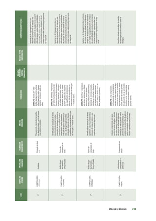 215
ETAPAS DE ENSINO
ANO
CAMPOS
DE
ATUAÇÃO
PRÁTICAS
DE
LINGUAGEM
OBJETOS
DE
CONHECIMENTO
OBJETOS
ESPECÍFICOS
HABILIDADES
RELAÇÃO
DENTRO
DO
PRÓPRIO
COMPONENTE
RELAÇÃO
ENTRE
COMPONENTES
COMPETÊNCIAS
ESPECÍFICAS
3º
CAMPO
DA
VIDA
COTIDIANA
Oralidade
Produção
de
texto
oral
Planejamento
e
produção
de
receitas
em
áudio
ou
vídeo,
a
partir
de
progra-
mas
culinários
assistidos.
(EF03LP15)
Assistir,
em
vídeo
digital,
a
programas
de
culinária
infantil
e,
a
partir
deles,
planejar
e
produzir
receitas
em
áudio
ou
vídeo.
Apropriar-se
da
linguagem
escrita,
reco-
nhecendo-a
como
forma
de
interação
nos
diferentes
campos
de
atuação
na
vida
social
e
utilizando-a
para
ampliar
suas
possibilidades
de
participar
da
cultura
letrada
de
construir
conhecimentos
(inclusive
escolares),
e
de
se
envolver
com
maior
autonomia
e
protagonismo
na
vida
social.
3º
CAMPO
DA
VIDA
COTIDIANA
Análise
linguís-
tica/semiótica
(Ortografização)
Forma
de
composição
do
texto
Identificação
e
reprodução
de
textos
injuntivos
instrucionais
(receitas,
instruções
de
montagem,
digitais
ou
impressos),
da
formatação
própria
desses
textos
(verbos
imperativos,
indicação
de
passos
a
serem
segui-
dos)
e
da
diagramação
específica
dos
textos
desses
gêneros
(lista
de
ingredientes
ou
materiais
e
instruções
de
execução
–
“modo
de
fazer”).
(EF03LP16)
Identificar
e
reproduzir,
em
textos
injuntivos
instrucionais
(receitas,
instruções
de
montagem,
digitais
ou
impressos),
a
formata-
ção
própria
desses
textos
(verbos
imperativos,
indicação
de
passos
a
serem
seguidos)
e
a
diagrama-
ção
específica
dos
textos
desses
gêneros
(lista
de
ingredientes
ou
materiais
e
instruções
de
execução
–
“modo
de
fazer”).
Apropriar-se
da
linguagem
escrita,
reco-
nhecendo-a
como
forma
de
interação
nos
diferentes
campos
de
atuação
na
vida
social
e
utilizando-a
para
ampliar
suas
possibilidades
de
participar
da
cultura
letrada
de
construir
conhecimentos
((inclusive
escolares),
e
de
se
envolver
com
maior
autonomia
e
protagonismo
na
vida
social.
3º
CAMPO
DA
VIDA
COTIDIANA
Análise
linguís-
tica/semiótica
(Ortografização)
Forma
de
composição
do
texto
Identificação
e
reprodução
de
textos
epistolares
e
diários,
considerando
a
estrutura
de
cada
um
deles
e
o
seu
respectivo
contexto
de
produção.
(EF03LP17)
Identificar
e
reproduzir,
em
gêneros
epistolares
e
diários,
a
formatação
própria
desses
textos
(relatos
de
acontecimentos,
expressão
de
vivências,
emoções,
opiniões
ou
críticas)
e
a
diagrama-
ção
específica
dos
textos
desses
gêneros
(data,
saudação,
corpo
do
texto,
despedida,
assinatura).
Apropriar-se
da
linguagem
escrita,
reconhecen-
do-a
como
forma
de
interação
nos
diferentes
campos
de
atuação
na
vida
social
utilizando-a
para
ampliar
suas
possibilidades
de
participar
da
cultura
letrada
de
construir
conhecimentos
(inclusive
escolares),
e
de
se
envolver
com
maior
autonomia
e
protagonismo
na
vida
social.
3º
CAMPO
DA
VIDA
PÚBLICA
Leitura/escuta
(compartilhada
e
autônoma)
Compreensão
em
leitura
Leitura
e
compreensão,
com
auto-
nomia,
de
cartas
dirigidas
a
veículos
da
mídia
impressa
ou
digital
(cartas
de
leitor
e
de
reclamação
a
jornais,
revistas)
e
de
notícias,
dentre
outros
gêneros
do
campo
jornalístico,
de
acordo
com
as
convenções
do
gênero
carta,
considerando
a
situação
comu-
nicativa
e
o
tema/assunto
do
texto.
(EF03LP18)
Ler
e
compreender,
com
autonomia,
cartas
dirigidas
a
veículos
da
mídia
impressa
ou
digi-
tal
(cartas
de
leitor
e
de
reclamação
a
jornais,
revistas)
e
notícias,
dentre
outros
gêneros
do
campo
jornalís-
tico,
de
acordo
com
as
convenções
do
gênero
carta,
considerando
a
situação
comunicativa
e
o
tema/
assunto
do
texto.
Reconhecer
o
texto
como
lugar
de
manifes-
tação
e
negociação
de
sentidos,
valores
e
ideologias.
 