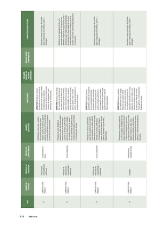 216 PARTE IV
ANO
CAMPOS
DE
ATUAÇÃO
PRÁTICAS
DE
LINGUAGEM
OBJETOS
DE
CONHECIMENTO
OBJETOS
ESPECÍFICOS
HABILIDADES
RELAÇÃO
DENTRO
DO
PRÓPRIO
COMPONENTE
RELAÇÃO
ENTRE
COMPONENTES
COMPETÊNCIAS
ESPECÍFICAS
3º
CAMPO
DA
VIDA
PÚBLICA
Leitura/escuta
(compartilhada
e
autônoma)
Compreensão
em
leitura
Identificação
e
discussão
a
respeito
dos
recursos
de
persuasão
(cores,
imagens,
escolha
de
palavras,
jogo
de
palavras,
tamanho
de
letras)
utilizados
em
textos
publicitários
e
de
propagan-
da
com
fins
de
convencimento.
(EF03LP19)
Identificar
e
discutir
o
propósito
do
uso
de
recursos
de
persuasão
(cores,
imagens,
escolha
de
palavras,
jogo
de
palavras,
tamanho
de
letras)
em
textos
publi-
citários
e
de
propaganda,
como
elementos
de
convencimento.
Reconhecer
o
texto
como
lugar
de
manifes-
tação
e
negociação
de
sentidos,
valores
e
ideologias.
3º
CAMPO
DA
VIDA
PÚBLICA
Produção
de
textos
(escrita
compartilhada
e
autônoma)
Escrita
colaborativa
Produção
de
cartas
dirigidas
a
veículos
da
mídia
impressa
ou
digital
(cartas
do
leitor
ou
de
reclamação
a
jornais
ou
revistas),
dentre
outros
gêneros
do
campo
político-cidadão,
com
opiniões
e
críticas,
de
acordo
com
as
convenções
do
gênero
carta
e
considerando
a
situação
comunicativa
e
o
tema/assunto
do
texto.
(EF03LP20)
Produzir
cartas
dirigi-
das
a
veículos
da
mídia
impressa
ou
digital
(cartas
do
leitor
ou
de
reclamação
a
jornais
ou
revistas),
dentre
outros
gêneros
do
campo
político-cidadão,
com
opiniões
e
críticas,
de
acordo
com
as
conven-
ções
do
gênero
carta
e
conside-
rando
a
situação
comunicativa
e
o
tema/assunto
do
texto.
Apropriar-se
da
linguagem
escrita,
reco-
nhecendo-a
como
forma
de
interação
nos
diferentes
campos
de
atuação
na
vida
social
e
utilizando-a
para
ampliar
suas
possibilidades
de
participar
da
cultura
letrada
de
construir
conhecimentos
(inclusive
escolares),
e
de
se
envolver
com
maior
autonomia
e
protagonismo
na
vida
social.
3º
CAMPO
DA
VIDA
PÚBLICA
Produção
de
textos
(escrita
compartilhada
e
autônoma)
Escrita
colaborativa
Produção
de
anúncios
publicitários,
textos
de
campanhas
de
conscienti-
zação
destinados
ao
público
infantil,
observando
os
recursos
de
persuasão
utilizados
nos
textos
publicitários
e
de
propaganda
(cores,
imagens,
slogan,
escolha
de
palavras,
jogo
de
palavras,
tamanho
e
tipo
de
letras,
diagramação).
(EF03LP21)
Produzir
anúncios
publicitários,
textos
de
campanhas
de
conscientização
destinados
ao
público
infantil,
observando
os
recursos
de
persuasão
utili-
zados
nos
textos
publicitários
e
de
propaganda
(cores,
imagens,
slogan,
escolha
de
palavras,
jogo
de
palavras,
tamanho
e
tipo
de
letras,
diagramação).
Reconhecer
o
texto
como
lugar
de
manifes-
tação
e
negociação
de
sentidos,
valores
e
ideologias.
3º
CAMPO
DA
VIDA
PÚBLICA
Oralidade
Planejamento
e
produção
de
texto
Planejamento
e
produção
colaborati-
va,
com
os
colegas,
de
telejornal
para
público
infantil
com
algumas
notícias
e
textos
de
campanhas
que
possam
ser
repassados
oralmente
ou
em
meio
digital,
em
áudio
ou
vídeo,
consi-
derando
a
situação
comunicativa,
a
organização
específica
da
fala
nesses
gêneros
e
o
tema/assunto/
finalidade
dos
textos.
(EF03LP22)
Planejar
e
produzir,
em
colaboração
com
os
colegas,
telejornal
para
público
infantil
com
algumas
notícias
e
textos
de
campanhas
que
possam
ser
repassados
oralmente
ou
em
meio
digital,
em
áudio
ou
vídeo,
consi-
derando
a
situação
comunicativa,
a
organização
específica
da
fala
nesses
gêneros
e
o
tema/assunto/
finalidade
dos
textos.
Reconhecer
o
texto
como
lugar
de
manifes-
tação
e
negociação
de
sentidos,
valores
e
ideologias.
 