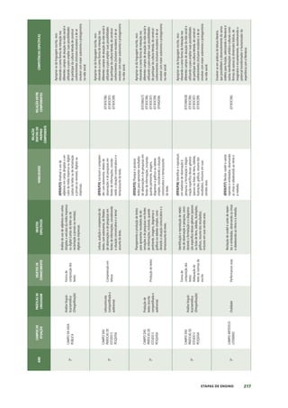 217
ETAPAS DE ENSINO
ANO
CAMPOS
DE
ATUAÇÃO
PRÁTICAS
DE
LINGUAGEM
OBJETOS
DE
CONHECIMENTO
OBJETOS
ESPECÍFICOS
HABILIDADES
RELAÇÃO
DENTRO
DO
PRÓPRIO
COMPONENTE
RELAÇÃO
ENTRE
COMPONENTES
COMPETÊNCIAS
ESPECÍFICAS
3º
CAMPO
DA
VIDA
PÚBLICA
Análise
linguís-
tica/semiótica
(Ortografização)
Forma
de
composição
dos
textos
Análise
do
uso
de
adjetivos
em
cartas
dirigidas
a
veículos
da
mídia
impressa
ou
digital
(cartas
do
leitor
ou
de
reclamação
a
jornais
ou
revistas),
digitais
ou
impressas.
(EF03LP23)
Analisar
o
uso
de
adjetivos
em
cartas
dirigidas
a
veí-
culos
da
mídia
impressa
ou
digital
(cartas
do
leitor
ou
de
reclamação
a
jornais
ou
revistas),
digitais
ou
impressas.
Apropriar-se
da
linguagem
escrita,
reco-
nhecendo-a
como
forma
de
interação
nos
diferentes
campos
de
atuação
na
vida
social
e
utilizando-a
para
ampliar
suas
possibilidades
de
participar
da
cultura
letrada
de
construir
conhecimentos
(inclusive
escolares)
e
de
se
envolver
com
maior
autonomia
e
protagonismo
na
vida
social.
3º
CAMPO
DAS
PRÁTICAS
DE
ESTUDO
E
PESQUISA
Leitura/escuta
(compartilhada
e
autônoma)
Compreensão
em
leitura
Leitura,
audição
e
compreensão
de
textos,
com
autonomia,
de
Relatos
de
observações
e
de
pesquisas
em
fontes
de
informações,
considerando
a
situação
comunicativa
e
o
tema/
assunto
do
texto.
(EF03LP24)
Ler/ouvir
e
compreen-
der,
com
autonomia,
relatos
de
observações
e
de
pesquisas
em
fontes
de
informações,
conside-
rando
a
situação
comunicativa
e
o
tema/assunto
do
texto.
(EF303CI06)
(EF303CI07)
(EF303CI09)
Apropriar-se
da
linguagem
escrita,
reco-
nhecendo-a
como
forma
de
interação
nos
diferentes
campos
de
atuação
da
vida
social
e
utilizando-a
para
ampliar
suas
possibilidades
de
participar
da
cultura
letrada,
de
construir
conhecimentos
(inclusive
escolares)
e
de
se
envolver
com
maior
autonomia
e
protagonismo
na
vida
social.
3º
CAMPO
DAS
PRÁTICAS
DE
ESTUDO
E
PESQUISA
Produção
de
textos
(escrita
compartilhada
e
autônoma)
Produção
de
textos
Planejamento
e
produção
de
textos
para
apresentar
resultados
de
ob-
servações
e
de
pesquisas
em
fontes
de
informações,
incluindo,
quando
pertinente,
imagens,
diagramas
e
gráficos
ou
tabelas
simples,
consi-
derando
a
situação
comunicativa
e
o
tema/assunto
do
texto.
(EF03LP25)
Planejar
e
produzir
textos
para
apresentar
resultados
de
observações
e
de
pesquisas
em
fontes
de
informações,
incluindo,
quando
pertinente,
imagens,
diagramas
e
gráficos
ou
tabelas
simples,
considerando
a
situação
comunicativa
e
o
tema/assunto
do
texto.
(EFO3MA27)
(EF303CI06)
(EF303CI07)
(EF303CI09)
(EF04GE06)
Apropriar-se
da
linguagem
escrita,
reco-
nhecendo-a
como
forma
de
interação
nos
diferentes
campos
de
atuação
da
vida
social
e
utilizando-a
para
ampliar
suas
possibilidades
de
participar
da
cultura
letrada,
de
construir
conhecimentos
(inclusive
escolares)
e
de
se
envolver
com
maior
autonomia
e
protagonismo
na
vida
social.
3º
CAMPO
DAS
PRÁTICAS
DE
ESTUDO
E
PESQUISA
Análise
linguís-
tica/semiótica
(Ortografização)
Forma
de
composição
dos
textos
Adequação
do
texto
às
normas
de
escrita
Identificação
e
reprodução
de
relató-
rios
de
observação
e
pesquisa,
consi-
derando
a
formatação
e
a
diagrama-
ção
específica
desses
gêneros
(passos
ou
listas
de
itens,
tabelas,
ilustrações,
gráficos,
resumo
dos
resultados),
inclusive
em
suas
versões
orais.
(EF03LP26)
Identificar
e
reproduzir,
em
relatórios
de
observação
e
pesquisa,
a
formatação
e
diagra-
mação
específica
desses
gêneros
(passos
ou
listas
de
itens,
tabelas,
ilustrações,
gráficos,
resumo
dos
resultados),
inclusive
em
suas
versões
orais.
(EFO3MA28)
(EF303CI06)
(EF303CI07)
(EF303CI09)
Apropriar-se
da
linguagem
escrita,
reco-
nhecendo-a
como
forma
de
interação
nos
diferentes
campos
de
atuação
da
vida
social
e
utilizando-a
para
ampliar
suas
possibilidades
de
participar
da
cultura
letrada,
de
construir
conhecimentos
(inclusive
escolares)
e
de
se
envolver
com
maior
autonomia
e
protagonismo
na
vida
social.
3º
CAMPO
ARTÍSTICO-
LITERÁRIO
Oralidade
Performances
orais
Recitação
de
cordel
e
canto
de
repen-
tes
e
emboladas,
observando
as
rimas
e
obedecendo
ao
ritmo
e
à
melodia.
(EF03LP27)
Recitar
cordel
e
cantar
repentes
e
emboladas,
observando
as
rimas
e
obedecendo
ao
ritmo
e
à
melodia.
(EF303CI06)
Envolver-se
em
práticas
de
leitura
literária
que
possibilitem
o
desenvolvimento
do
senso
estético
para
fruição,
valorizando
a
literatura
e
outras
manifestações
artístico-culturais
como
formas
de
acesso
às
dimensões
lúdicas,
de
imaginário
e
encantamento,
reconhecendo
o
potencial
transformador
e
humanizador
da
experiência
com
a
literatura.
 
