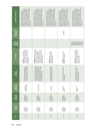 218 PARTE IV
ANO
CAMPOS
DE
ATUAÇÃO
PRÁTICAS
DE
LINGUAGEM
OBJETOS
DE
CONHECIMENTO
OBJETOS
ESPECÍFICOS
HABILIDADES
RELAÇÃO
DENTRO
DO
PRÓPRIO
COMPONENTE
RELAÇÃO
ENTRE
COMPONENTES
COMPETÊNCIAS
ESPECÍFICAS
3º,
4º,
5º
TODOS
OS
CAMPOS
DE
ATUAÇÃO
Leitura/escuta
(compartilhada
e
autônoma)
Decodificação/
Fluência
de
leitura
Leitura
silenciosa
e
em
voz
alta
de
textos
curtos
de
nível
de
textualidade
adequado,
com
autonomia
e
fluência.
(EF35LP01)
Ler
e
compreender,
silenciosamente
e,
em
seguida,
em
voz
alta,
com
autonomia
e
fluência,
textos
curtos
com
nível
de
textuali-
dade
adequado.
Apropriar-se
da
linguagem
escrita,
reco-
nhecendo-a
como
forma
de
interação
nos
diferentes
campos
de
atuação
da
vida
social
e
utilizando-a
para
ampliar
suas
possibilidades
de
participar
da
cultura
letrada,
de
construir
conhecimentos
(inclusive
escolares)
e
de
se
envolver
com
maior
autonomia
e
protagonismo
na
vida
social.
3º,
4º,
5º
TODOS
OS
CAMPOS
DE
ATUAÇÃO
Leitura/escuta
(compartilhada
e
autônoma)
Formação
de
leitor
Seleção
de
livros
da
biblioteca
e/ou
do
cantinho
de
leitura
da
sala
de
aula
e/
ou
disponíveis
em
meios
digitais
para
leitura
individual,
justificando
a
esco-
lha
e
compartilhando
com
os
colegas
sua
opinião,
após
a
leitura.
(EF35LP02)
Selecionar
livros
da
bi-
blioteca
e/ou
do
cantinho
de
leitura
da
sala
de
aula
e/ou
disponíveis
em
meios
digitais
para
leitura
individual,
justificando
a
escolha
e
compartilhando
com
os
colegas
sua
opinião,
após
a
leitura.
Apropriar-se
da
linguagem
escrita,
reco-
nhecendo-a
como
forma
de
interação
nos
diferentes
campos
de
atuação
da
vida
social
e
utilizando-a
para
ampliar
suas
possibilidades
de
participar
da
cultura
letrada,
de
construir
conhecimentos
(inclusive
escolares)
e
de
se
envolver
com
maior
autonomia
e
protagonismo
na
vida
social.
3º,
4º,
5º
TODOS
OS
CAMPOS
DE
ATUAÇÃO
Leitura/escuta
(compartilhada
e
autônoma)
Compreensão
Identificação
da
ideia
central
do
texto,
demonstrando
compreensão
global.
(EF35LP03)
Identificar
a
ideia
central
do
texto,
demonstrando
compreensão
global.
Apropriar-se
da
linguagem
escrita,
reco-
nhecendo-a
como
forma
de
interação
nos
diferentes
campos
de
atuação
da
vida
social
e
utilizando-a
para
ampliar
suas
possibilidades
de
participar
da
cultura
letrada,
de
construir
conhecimentos
(inclusive
escolares)
e
de
se
envolver
com
maior
autonomia
e
protagonismo
na
vida
social.
3º,
4º,
5º
TODOS
OS
CAMPOS
DE
ATUAÇÃO
Leitura/escuta
(compartilhada
e
autônoma)
Estratégia
de
leitura
Inferência
de
informações
implícitas
nos
textos
lidos.
(EF35LP04)
Inferir
informações
implícitas
nos
textos
lidos.
(EF05ER03)
Apropriar-se
da
linguagem
escrita,
reco-
nhecendo-a
como
forma
de
interação
nos
diferentes
campos
de
atuação
da
vida
social
e
utilizando-a
para
ampliar
suas
possibilidades
de
participar
da
cultura
letrada,
de
construir
conhecimentos
(inclusive
escolares)
e
de
se
envolver
com
maior
autonomia
e
protagonismo
na
vida
social.
3º,
4º,
5º
TODOS
OS
CAMPOS
DE
ATUAÇÃO
Leitura/escuta
(compartilhada
e
autônoma)
Estratégia
de
leitura
Compreensão
de
palavras
ou
expres-
sões
desconhecidas
em
textos
de
acordo
com
o
contexto.
(EF35LP05)
Inferir
o
sentido
de
pa-
lavras
ou
expressões
desconhecidas
em
textos,
com
base
no
contexto
da
frase
ou
do
texto.
EF35LP07
EF35LP14
EF04LP06
EF05LP06
EF05LP27
EF08LP15
EF89LP27
EF07LP12
EF07LP13
Apropriar-se
da
linguagem
escrita,
reco-
nhecendo-a
como
forma
de
interação
nos
diferentes
campos
de
atuação
da
vida
social
e
utilizando-a
para
ampliar
suas
possibilidades
de
participar
da
cultura
letrada,
de
construir
conhecimentos
(inclusive
escolares)
e
de
se
envolver
com
maior
autonomia
e
protagonismo
na
vida
social.
 