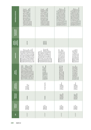 220 PARTE IV
ANO
CAMPOS
DE
ATUAÇÃO
PRÁTICAS
DE
LINGUAGEM
OBJETOS
DE
CONHECIMENTO
OBJETOS
ESPECÍFICOS
HABILIDADES
RELAÇÃO
DENTRO
DO
PRÓPRIO
COMPONENTE
RELAÇÃO
ENTRE
COMPONENTES
COMPETÊNCIAS
ESPECÍFICAS
3º,
4º,
5º
TODOS
OS
CAMPOS
DE
ATUAÇÃO
Oralidade
Forma
de
composição
de
gêneros
orais
Identificação
dos
gêneros
do
discurso
oral
utilizados
em
diferentes
situações
e
contextos
comunicativos,
suas
características
linguístico-expressivas
e
composicionais
(conversação
espontâ-
nea,
conversação
telefônica,
entrevis-
tas
pessoais,
entrevistas
no
rádio
ou
na
TV,
debate,
noticiário
de
rádio
e
TV,
narração
de
jogos
esportivos
no
rádio
e
TV,
aula,
debate
etc.).
(EF35LP10)
Identificar
gêneros
do
discurso
oral,
utilizados
em
diferentes
situações
e
contextos
co-
municativos,
e
suas
características
linguístico-expressivas
e
composi-
cionais
(conversação
espontânea,
conversação
telefônica,
entrevistas
pessoais,
entrevistas
no
rádio
ou
na
TV,
debate,
noticiário
de
rádio
e
TV,
narração
de
jogos
esportivos
no
rádio
e
TV,
aula,
debate
etc.).
EF67LP29
Ler,
escutar
e
produzir
textos
orais,
escritos
e
multissemióticos
que
circulam
em
diferentes
campos
de
atuação
e
mídias,
com
compreen-
são,
autonomia,
fluência
e
criticidade,
de
modo
a
se
expressar
e
partilhar
informações,
experiências,
ideias
e
sentimentos,
e
continuar
aprendendo.
3º,
4º,
5º
TODOS
OS
CAMPOS
DE
ATUAÇÃO
Oralidade
Variação
linguística
Escuta
de
gravações,
canções,
textos
falados
em
diferentes
variedades
linguísticas,
identificando
as
variantes
regionais,
culturais.
(EF35LP11)
Ouvir
gravações,
canções,
textos
falados
em
di-
ferentes
variedades
linguísticas,
identificando
características
regionais,
urbanas
e
rurais
da
fala
e
respeitando
as
diversas
variedades
linguísticas
como
características
do
uso
da
língua
por
diferentes
grupos
regionais
ou
diferentes
culturas
locais,
rejeitando
preconceitos
linguísticos.
EF69LP55
EF69LP56
EF09LP12
Ler,
escutar
e
produzir
textos
orais,
escritos
e
multissemióticos
que
circulam
em
diferentes
campos
de
atuação
e
mídias,
com
compreen-
são,
autonomia,
fluência
e
criticidade,
de
modo
a
se
expressar
e
partilhar
informações,
experiências,
ideias
e
sentimentos,
e
continuar
aprendendo.
3º,
4º,
5º
TODOS
OS
CAMPOS
DE
ATUAÇÃO
Análise
linguís-
tica/semiótica
(Ortografização)
Construção
do
sistema
alfabético
e
da
ortografia
Consulta
ao
dicionário
para
conferir
a
escrita
de
palavras,
especialmente
no
caso
de
palavras
com
relações
irregu-
lares
fonema-grafema
(EF35LP12)
Recorrer
ao
dicionário
para
esclarecer
dúvida
sobre
a
escrita
de
palavras,
especialmente
no
caso
de
palavras
com
relações
irregulares
fonema-grafema.
Apropriar-se
da
linguagem
escrita,
reco-
nhecendo-a
como
forma
de
interação
nos
diferentes
campos
de
atuação
da
vida
social
e
utilizando-a
para
ampliar
suas
possibilidades
de
participar
da
cultura
letrada,
de
construir
conhecimentos
(inclusive
escolares)
e
de
se
envolver
com
maior
autonomia
e
protagonismo
na
vida
social.
3º,
4º,
5º
TODOS
OS
CAMPOS
DE
ATUAÇÃO
Análise
linguís-
tica/semiótica
(Ortografização)
Construção
do
sistema
alfabético
e
da
ortografia
Memorização
da
escrita
de
palavras
de
uso
frequente
nas
quais
as
rela-
ções
fonema-grafema
são
irregulares
e
com
h
inicial
que
não
representa
fonema.
(EF35LP13)
Memorizar
a
grafia
de
palavras
de
uso
frequente
nas
quais
as
relações
fonema-grafema
são
irregulares
e
com
h
inicial
que
não
representa
fonema.
Apropriar-se
da
linguagem
escrita,
reco-
nhecendo-a
como
forma
de
interação
nos
diferentes
campos
de
atuação
da
vida
social
e
utilizando-a
para
ampliar
suas
possibilidades
de
participar
da
cultura
letrada,
de
construir
conhecimentos
(inclusive
escolares)
e
de
se
envolver
com
maior
autonomia
e
protagonismo
na
vida
social.
 