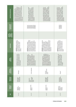 221
ETAPAS DE ENSINO
ANO
CAMPOS
DE
ATUAÇÃO
PRÁTICAS
DE
LINGUAGEM
OBJETOS
DE
CONHECIMENTO
OBJETOS
ESPECÍFICOS
HABILIDADES
RELAÇÃO
DENTRO
DO
PRÓPRIO
COMPONENTE
RELAÇÃO
ENTRE
COMPONENTES
COMPETÊNCIAS
ESPECÍFICAS
3º,
4º,
5º
TODOS
OS
CAMPOS
DE
ATUAÇÃO
Análise
linguís-
tica/semiótica
(Ortografização)
Morfologia
Identificação
em
textos
e
uso
na
pro-
dução
textual
dos
pronomes
pessoais,
possessivos
e
demonstrativos,
como
recurso
anafórico
(EF35LP14)
Identificar
em
textos
e
usar
na
produção
textual
pronomes
pessoais,
possessivos
e
demons-
trativos,
como
recurso
coesivo
anafórico.
Apropriar-se
da
linguagem
escrita,
reco-
nhecendo-a
como
forma
de
interação
nos
diferentes
campos
de
atuação
da
vida
social
e
utilizando-a
para
ampliar
suas
possibilidades
de
participar
da
cultura
letrada,
de
construir
conhecimentos
(inclusive
escolares)
e
de
se
envolver
com
maior
autonomia
e
protagonismo
na
vida
social.
3º,
4º,
5º
CAMPO
DA
VIDA
PÚBLICA
Produção
de
textos
(escrita
compar-
tilhada
e
autô-
noma)
Escrita
colaborativa
Opinião
e
defesa
de
ponto
de
vista
sobre
assunto
polêmico
relacionado
a
situações
vivenciadas
na
escola
e/ou
na
comunidade,
utilizando
registro
formal
e
estrutura
adequada
à
argumentação,
considerando
a
situação
comunicativa
e
o
tema/
assunto
do
texto.
(EF35LP15)
Opinar
e
defender
ponto
de
vista
sobre
tema
polêmico
relacionado
a
situações
vivenciadas
na
escola
e/ou
na
comunidade,
utilizando
registro
formal
e
estru-
tura
adequada
à
argumentação,
considerando
a
situação
comunica-
tiva
e
o
tema/assunto
do
texto.
(EF01CI03)
(EF02CI03)
(EF03CI03)
(EF05CI04)
(EF05CI09)
(EF05CI13)
(EF04GE08)
(EF09ER05)
Analisar
informações,
argumentos
e
opiniões
manifestados
em
interações
sociais
e
nos
meios
de
comunicação,
posicionando-se
ética
e
criticamente
em
relação
a
conteúdos
discriminatórios
que
ferem
direitos
humanos
e
ambientais.
3º,
4º,
5º
CAMPO
DA
VIDA
PÚBLICA
Análise
linguís-
tica/semiótica
(Ortografização)
Forma
de
composição
dos
textos
Identificação
e
reprodução
em
notícias,
manchetes,
lides
e
corpo
de
notícias
simples
para
público
infantil
e
cartas
de
reclamação
(revista
infantil),
digitais
ou
impressos,
a
formatação
e
diagramação
específica
de
cada
um
desses
gêneros,
inclusive
em
suas
versões
orais.
(EF35LP16)
Identificar
e
reproduzir,
em
notícias,
manchetes,
lides
e
corpo
de
notícias
simples
para
público
infantil
e
cartas
de
recla-
mação
(revista
infantil),
digitais
ou
impressos,
da
formatação
e
diagramação
específica
de
cada
um
desses
gêneros,
inclusive,
em
suas
versões
orais.
Ler,
escutar
e
produzir
textos
orais,
escritos
e
multissemióticos
que
circulam
em
diferentes
campos
de
atuação
e
mídias,
com
compreen-
são,
autonomia,
fluência
e
criticidade,
de
modo
a
se
expressar
e
partilhar
informações,
experiências,
ideias
e
sentimentos,
e
continuar
aprendendo.
3º,
4º,
5º
CAMPO
DAS
PRÁTICAS
DE
ESTUDO
E
PESQUISA
Leitura/escuta
(compartilhada
e
autônoma)
Pesquisa
Busca
e
seleção
de
informações,
com
auxílio
dos
professores,
sobre
fenô-
menos
sociais
e
naturais,
em
textos
que
circulam
em
meios
impressos
ou
digitais.
(EF35LP17)
Buscar
e
selecionar,
com
o
apoio
do
professor,
informa-
ções
de
interesse
sobre
fenômenos
sociais
e
naturais,
em
textos
que
circulam
em
meios
impressos
ou
digitais.
(EFO3MA27)
(EF03MA28)
(EF35LP15)
Ler,
escutar
e
produzir
textos
orais,
escritos
e
multissemióticos
que
circulam
em
diferentes
campos
de
atuação
e
mídias,
com
compreen-
são,
autonomia,
fluência
e
criticidade,
de
modo
a
se
expressar
e
partilhar
informações,
experiências,
ideias
e
sentimentos,
e
continuar
aprendendo.
 