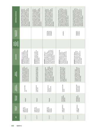 222 PARTE IV
ANO
CAMPOS
DE
ATUAÇÃO
PRÁTICAS
DE
LINGUAGEM
OBJETOS
DE
CONHECIMENTO
OBJETOS
ESPECÍFICOS
HABILIDADES
RELAÇÃO
DENTRO
DO
PRÓPRIO
COMPONENTE
RELAÇÃO
ENTRE
COMPONENTES
COMPETÊNCIAS
ESPECÍFICAS
3º,
4º,
5º
CAMPO
DAS
PRÁTICAS
DE
ESTUDO
E
PESQUISA
Oralidade
Escuta
de
Textos
orais
Escuta
respeitosa,
atenta
e
participa-
tiva
de
apresentação
dos
trabalhos
da
turma,
formulando
perguntas
perti-
nentes
ao
tema
e
solicitando
esclare-
cimentos
sempre
que
necessário.
(EF35LP18)
Escutar,
com
aten-
ção,
apresentações
de
trabalhos
realizadas
por
colegas,
formulando
perguntas
pertinentes
ao
tema
e
solicitando
esclarecimentos
sempre
que
necessário.
Ler,
escutar
e
produzir
textos
orais,
escritos
e
multissemióticos
que
circulam
em
diferentes
campos
de
atuação
e
mídias,
com
compreen-
são,
autonomia,
fluência
e
criticidade,
de
modo
a
se
expressar
e
partilhar
informações,
experiências,
ideias
e
sentimentos,
e
continuar
aprendendo.
3º,
4º,
5º
CAMPO
DAS
PRÁTICAS
DE
ESTUDO
E
PESQUISA
Oralidade
Compreensão
de
textos
orais
Recuperação
das
ideias
principais
de
exposições,
apresentações
e
palestras
(EF35LP19)
Recuperar
as
ideias
principais
em
situações
formais
de
escuta
de
exposições,
apresenta-
ções
e
palestras.
Ler,
escutar
e
produzir
textos
orais,
escritos
e
multissemióticos
que
circulam
em
diferentes
campos
de
atuação
e
mídias,
com
compreen-
são,
autonomia,
fluência
e
criticidade,
de
modo
a
se
expressar
e
partilhar
informações,
experiências,
ideias
e
sentimentos,
e
continuar
aprendendo.
3º,
4º,
5º
CAMPO
DAS
PRÁTICAS
DE
ESTUDO
E
PESQUISA
Oralidade
Planejamento
de
texto
oral
Exposição
oral
Exposição
de
trabalhos
ou
pesquisas
escolares
com
apoio
de
recursos
multissemióticos,
(imagens,
diagrama,
tabelas
etc.),
orientando-se
por
roteiro
escrito,
planejando
o
tempo
de
fala
e
adequando
a
linguagem
à
situação
comunicativa.
(EF35LP20)
Expor
trabalhos
ou
pesquisas
escolares,
em
sala
de
aula,
com
apoio
de
recursos
multissemióticos
(imagens,
diagra-
ma,
tabelas
etc.),
orientando-se
por
roteiro
escrito,
planejando
o
tempo
de
fala
e
adequando
a
linguagem
à
situação
comunicativa.
(EF303CI06)
(EF303CI07)
(EF303CI09)
(EF05MA25)
Ler,
escutar
e
produzir
textos
orais,
escritos
e
multissemióticos
que
circulam
em
diferentes
campos
de
atuação
e
mídias,
com
compreen-
são,
autonomia,
fluência
e
criticidade,
de
modo
a
se
expressar
e
partilhar
informações,
experiências,
ideias
e
sentimentos,
e
continuar
aprendendo.
3º,
4º,
5º
CAMPO
ARTÍSTICO-
LITERÁRIO
Leitura/escuta
(compartilhada
e
autônoma)
Formação
do
leitor
literário
Ler
e
compreender
de
forma
ade
dife-
rentes
gêneros
e
extensões,
inclusive
aqueles
sem
ilustrações,
estabelecen-
do
preferências
por
gêneros,
temas,
autores.
(EF35LP21)
Leitura
e
compreensão,
de
forma
autônoma,
de
textos
literários
de
diferentes
gêneros
e
extensões,
inclusive
aqueles
sem
ilustrações,
estabelecendo
preferências
por
gêneros,
temas,
autores.
(EF69AR31)
Envolver-se
em
práticas
de
leitura
literária
que
possibilitem
o
desenvolvimento
do
senso
estético
para
fruição,
valorizando
a
literatura
e
outras
manifestações
artístico-culturais
como
formas
de
acesso
às
dimensões
lúdicas,
de
imaginário
e
encantamento,
reconhecendo
o
potencial
transformador
e
humanizador
da
experiência
com
a
literatura.
3º,
4º,
5º
CAMPO
ARTÍSTICO-
LITERÁRIO
Leitura/escuta
(compartilhada
e
autônoma)
Formação
do
leitor
literário/
Leitura
multissemiótica
Percepção
de
diálogo
em
textos
narrativos,
observando
os
efeitos
dos
sentidos
dos
verbos
de
enunciação
e
o
uso
de
variedades
linguísticas
no
discurso
direto.
(EF35LP22)
Perceber
diálogos
em
textos
narrativos,
observando
o
efeito
de
sentido
de
verbos
de
enunciação
e,
se
for
o
caso,
o
uso
de
variedades
linguísticas
no
discurso
direto.
(EF69AR25)
(EF69AR27)
(EF69AR32)
Envolver-se
em
práticas
de
leitura
literária
que
possibilitem
o
desenvolvimento
do
senso
estético
para
fruição,
valorizando
a
literatura
e
outras
manifestações
artístico-culturais
como
formas
de
acesso
às
dimensões
lúdicas,
de
imaginário
e
encantamento,
reconhecendo
o
potencial
transformador
e
humanizador
da
experiência
com
a
literatura.
 