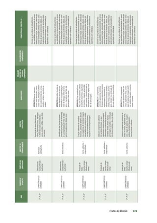 223
ETAPAS DE ENSINO
ANO
CAMPOS
DE
ATUAÇÃO
PRÁTICAS
DE
LINGUAGEM
OBJETOS
DE
CONHECIMENTO
OBJETOS
ESPECÍFICOS
HABILIDADES
RELAÇÃO
DENTRO
DO
PRÓPRIO
COMPONENTE
RELAÇÃO
ENTRE
COMPONENTES
COMPETÊNCIAS
ESPECÍFICAS
3º,
4º,
5º
CAMPO
ARTÍSTICO-
LITERÁRIO
Leitura/escuta
(compartilhada
e
autônoma)
Apreciação
estética/Estilo
Apreciação
de
textos
literários
em
versos,
observando
rimas,
aliterações
e
diferentes
modos
de
divisão
dos
versos,
estrofes
e
refrãos
e
seu
efeito
de
sentido.
(EF35LP23)
Apreciar
poemas
e
outros
textos
versificados,
obser-
vando
rimas,
aliterações
e
diferen-
tes
modos
de
divisão
dos
versos,
estrofes
e
refrãos
e
seu
efeito
de
sentido.
Envolver-se
em
práticas
de
leitura
literária
que
possibilitem
o
desenvolvimento
do
senso
estético
para
fruição,
valorizando
a
literatura
e
outras
manifestações
artístico-culturais
como
formas
de
acesso
às
dimensões
lúdicas,
de
imaginário
e
encantamento,
reconhecendo
o
potencial
transformador
e
humanizador
da
experiência
com
a
literatura.
3º,
4º,
5º
CAMPO
ARTÍSTICO-
LITERÁRIO
Leitura/escuta
(compartilhada
e
autônoma)
Textos
dramáticos
Identificação
das
funções
do
texto
dramático
(escrito
para
ser
encenado)
e
sua
organização
por
meio
de
diálo-
gos
e
marcadores
das
falas
e
cenas.
(EF35LP24)
Identificar
funções
do
texto
dramático
(escrito
para
ser
encenado)
e
sua
organização
por
meio
de
diálogos
entre
persona-
gens
e
marcadores
das
falas
das
personagens
e
das
cenas.
Envolver-se
em
práticas
de
leitura
literária
que
possibilitem
o
desenvolvimento
do
senso
estético
para
fruição,
valorizando
a
literatura
e
outras
manifestações
artístico-culturais
como
formas
de
acesso
às
dimensões
lúdicas,
de
imaginário
e
encantamento,
reconhecendo
o
potencial
transformador
e
humanizador
da
experiência
com
a
literatura.
3º,
4º,
5º
CAMPO
ARTÍSTICO-
LITERÁRIO
Produção
de
textos
(escrita
compar-
tilhada
e
autô-
noma)
Escrita
autônoma
e
compartilhada
Criação
autônoma
de
narrativas
ficcionais,
utilizando
detalhes
descriti-
vos,
sequências
de
eventos
e
imagens
apropriadas
para
sustentar
o
sentido
do
texto
e
marcadores
de
tempo,
espaço
e
de
fala
de
personagens.
(EF35LP25)
Criar
narrativas
ficcio-
nais,
com
certa
autonomia,
utilizan-
do
detalhes
descritivos,
sequências
de
eventos
e
imagens
apropriadas
para
sustentar
o
sentido
do
texto
e
marcadores
de
tempo,
espaço
e
de
fala
de
personagens.
Envolver-se
em
práticas
de
leitura
literária
que
possibilitem
o
desenvolvimento
do
senso
estético
para
fruição,
valorizando
a
literatura
e
outras
manifestações
artístico-culturais
como
formas
de
acesso
às
dimensões
lúdicas,
de
imaginário
e
encantamento,
reconhecendo
o
potencial
transformador
e
humanizador
da
experiência
com
a
literatura.
3º,
4º,
5º
CAMPO
ARTÍSTICO-
LITERÁRIO
Produção
de
textos
(escrita
compar-
tilhada
e
autô-
noma)
Escrita
autônoma
e
compartilhada
Leitura
e
compreensão
autônoma
de
narrativas
ficcionais,
ou
que
apresentem
cenários
e
personagens,
observando
os
elementos
da
estrutura
narrativa:
enredo,
tempo,
espaço,
personagens,
narrador
e
a
construção
do
discurso
indireto
e
discurso
direto.
(EF35LP26)
Ler
e
compreender,
com
certa
autonomia,
narrativas
ficcionais
que
apresentem
cenários
e
personagens,
observando
os
elementos
da
estrutura
narrativa:
enredo,
tempo,
espaço,
persona-
gens,
narrador
e
a
construção
do
discurso
indireto
e
discurso
direto.
Envolver-se
em
práticas
de
leitura
literária
que
possibilitem
o
desenvolvimento
do
senso
estético
para
fruição,
valorizando
a
literatura
e
outras
manifestações
artístico-culturais
como
formas
de
acesso
às
dimensões
lúdicas,
de
imaginário
e
encantamento,
reconhecendo
o
potencial
transformador
e
humanizador
da
experiência
com
a
literatura.
3º,
4º,
5º
CAMPO
ARTÍSTICO-
LITERÁRIO
Produção
de
textos
(escrita
compar-
tilhada
e
autô-
noma)
Escrita
autônoma
Leitura
e
compreensão
autônoma
de
textos
em
versos,
explorando
rimas,
sons
e
jogos
de
palavras,
imagens
poéticas
(sentidos
figurados)
e
recursos
visuais
e
sonoros.
(EF35LP27)
Ler
e
compreender,
com
certa
autonomia,
textos
em
versos,
explorando
rimas,
sons
e
jogos
de
palavras,
imagens
poéti-
cas
(sentidos
figurados)
e
recursos
visuais
e
sonoros.
Envolver-se
em
práticas
de
leitura
literária
que
possibilitem
o
desenvolvimento
do
senso
estético
para
fruição,
valorizando
a
literatura
e
outras
manifestações
artístico-culturais
como
formas
de
acesso
às
dimensões
lúdicas,
de
imaginário
e
encantamento,
reconhecendo
o
potencial
transformador
e
humanizador
da
experiência
com
a
literatura.
 