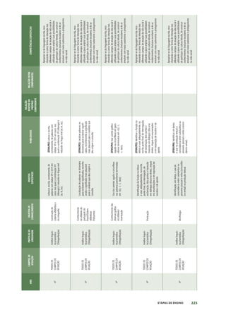 225
ETAPAS DE ENSINO
ANO
CAMPOS
DE
ATUAÇÃO
PRÁTICAS
DE
LINGUAGEM
OBJETOS
DE
CONHECIMENTO
OBJETOS
ESPECÍFICOS
HABILIDADES
RELAÇÃO
DENTRO
DO
PRÓPRIO
COMPONENTE
RELAÇÃO
ENTRE
COMPONENTES
COMPETÊNCIAS
ESPECÍFICAS
4º
TODOS
OS
CAMPOS
DE
ATUAÇÃO
Análise
linguís-
tica/semiótica
(Ortografização)
Construção
do
sistema
alfabético
e
da
ortografia
Leitura
e
escrita,
corretamente,
de
palavras
com
sílabas
VV
e
CVV
em
casos
nos
quais
a
combinação
VV
(ditongo)
é
reduzida
na
língua
oral
(ai,
ei,
ou).
(EF04LP02)
Leitura
e
escrita,
corretamente,
de
palavras
com
sílabas
VV
e
CVV
em
casos
nos
quais
a
combinação
VV
(ditongo)
é
reduzida
na
língua
oral
(ai,
ei,
ou).
Apropriar-se
da
linguagem
escrita,
reco-
nhecendo-a
como
forma
de
interação
nos
diferentes
campos
de
atuação
da
vida
social
e
utilizando-a
para
ampliar
suas
possibilidades
de
participar
da
cultura
letrada,
de
construir
conhecimentos
(inclusive
escolares)
e
de
se
envolver
com
maior
autonomia
e
protagonismo
na
vida
social.
4º
TODOS
OS
CAMPOS
DE
ATUAÇÃO
Análise
linguís-
tica/semiótica
(Ortografização)
Conhecimento
do
alfabeto
do
português
do
Brasil/Ordem
alfabética/
Polissemia
Localização
de
palavras
no
dicionário
para
esclarecer
significados,
reconhe-
cendo
o
significado
mais
plausível
para
o
contexto
que
deu
origem
à
consulta.
(EF04LP03)
Localizar
palavras
no
dicionário
para
esclarecer
signifi-
cados,
reconhecendo
o
significado
mais
plausível
para
o
contexto
que
deu
origem
à
consulta.
Apropriar-se
da
linguagem
escrita,
reco-
nhecendo-a
como
forma
de
interação
nos
diferentes
campos
de
atuação
da
vida
social
e
utilizando-a
para
ampliar
suas
possibilidades
de
participar
da
cultura
letrada,
de
construir
conhecimentos
(inclusive
escolares)
e
de
se
envolver
com
maior
autonomia
e
protagonismo
na
vida
social.
4º
TODOS
OS
CAMPOS
DE
ATUAÇÃO
Análise
linguís-
tica/semiótica
(Ortografização)
Conhecimento
das
diversas
grafias
do
alfabeto/
Acentuação
Uso
dos
acentos
agudo
e
circunflexo
nas
palavras
paroxítonas
terminadas
em
-i(s),
-l,
-r,
-ão(s)
(EF04LP04)
Usar
acento
gráfico
(agudo
ou
circunflexo)
em
paro-
xítonas
terminadas
em
-i(s),
-l,
-r,
-ão(s).
Apropriar-se
da
linguagem
escrita,
reco-
nhecendo-a
como
forma
de
interação
nos
diferentes
campos
de
atuação
da
vida
social
e
utilizando-a
para
ampliar
suas
possibilidades
de
participar
da
cultura
letrada,
de
construir
conhecimentos
(inclusive
escolares)
e
de
se
envolver
com
maior
autonomia
e
protagonismo
na
vida
social.
4º
TODOS
OS
CAMPOS
DE
ATUAÇÃO
Análise
linguís-
tica/semiótica
(Ortografização)
Pontuação
Identificação
da
função
na
leitura
e
usar,
adequadamente,
na
escrita
ponto
final,
de
interrogação,
de
exclamação,
dois-pontos
e
travessão
em
diálogos
(discurso
direto),
vírgula
em
enumerações
e
em
separação
de
vocativo
e
de
aposto.
(EF04LP05)
Identificar
a
função
na
leitura
e
usar,
adequadamente,
na
escrita
ponto
final,
de
interrogação,
de
exclamação,
dois-pontos
e
travessão
em
diálogos
(discurso
direto),
vírgula
em
enumerações
e
em
separação
de
vocativo
e
de
aposto.
Apropriar-se
da
linguagem
escrita,
reco-
nhecendo-a
como
forma
de
interação
nos
diferentes
campos
de
atuação
da
vida
social
e
utilizando-a
para
ampliar
suas
possibilidades
de
participar
da
cultura
letrada,
de
construir
conhecimentos
(inclusive
escolares)
e
de
se
envolver
com
maior
autonomia
e
protagonismo
na
vida
social.
4º
TODOS
OS
CAMPOS
DE
ATUAÇÃO
Análise
linguís-
tica/semiótica
(Ortografização)
Morfologia
Identificação,
em
textos,
e
uso
da
concordância
entre
substantivo
ou
pronome
pessoal
e
verbo
(concordân-
cia
verbal)
na
produção
textual.
(EF04LP06)
Identificar
em
textos
e
usar
na
produção
textual
a
concordância
entre
substantivo
ou
pronome
pessoal
e
verbo
(concor-
dância
verbal).
Apropriar-se
da
linguagem
escrita,
reco-
nhecendo-a
como
forma
de
interação
nos
diferentes
campos
de
atuação
da
vida
social
e
utilizando-a
para
ampliar
suas
possibilidades
de
participar
da
cultura
letrada,
de
construir
conhecimentos
(inclusive
escolares)
e
de
se
envolver
com
maior
autonomia
e
protagonismo
na
vida
social.
 
