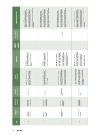226 PARTE IV
ANO
CAMPOS
DE
ATUAÇÃO
PRÁTICAS
DE
LINGUAGEM
OBJETOS
DE
CONHECIMENTO
OBJETOS
ESPECÍFICOS
HABILIDADES
RELAÇÃO
DENTRO
DO
PRÓPRIO
COMPONENTE
RELAÇÃO
ENTRE
COMPONENTES
COMPETÊNCIAS
ESPECÍFICAS
4º
TODOS
OS
CAMPOS
DE
ATUAÇÃO
Análise
linguís-
tica/semiótica
(Ortografização)
Morfossintaxe
Identificação,
em
textos,
e
uso
na
produção
textual
da
concordância
entre
artigo,
substantivo
e
adjetivo
(concordância
no
grupo
nominal).
(EF04LP07)
Identificar
em
textos
e
usar
na
produção
textual
a
concor-
dância
entre
artigo,
substantivo
e
adjetivo
(concordância
no
grupo
nominal).
Apropriar-se
da
linguagem
escrita,
reco-
nhecendo-a
como
forma
de
interação
nos
diferentes
campos
de
atuação
da
vida
social
e
utilizando-a
para
ampliar
suas
possibilidades
de
participar
da
cultura
letrada,
de
construir
conhecimentos
(inclusive
escolares)
e
de
se
envolver
com
maior
autonomia
e
protagonismo
na
vida
social.
4º
TODOS
OS
CAMPOS
DE
ATUAÇÃO
Análise
linguís-
tica/semiótica
(Ortografização)
Morfologia
Reconhecimento
e
grafia
correta
das
palavras
derivadas
com
os
sufixos
-agem,
-oso,
-eza,
-izar/-isar
(regula-
res
morfológicas).
(EF04LP08)
Reconhecer
e
grafar,
corretamente,
palavras
derivadas
com
os
sufixos
-agem,
-oso,
-eza,
-izar/-isar
(regulares
morfológicas).
Apropriar-se
da
linguagem
escrita,
reco-
nhecendo-a
como
forma
de
interação
nos
diferentes
campos
de
atuação
da
vida
social
e
utilizando-a
para
ampliar
suas
possibilidades
de
participar
da
cultura
letrada,
de
construir
conhecimentos
(inclusive
escolares)
e
de
se
envolver
com
maior
autonomia
e
protagonismo
na
vida
social.
4º
CAMPO
DA
VIDA
COTIDIANA
Leitura/escuta
(compartilhada
e
autônoma)
Compreensão
em
leitura
Leitura
e
compreensão
autônomas
de
boletos,
faturas
e
carnês,
dentre
outros
gêneros
do
campo
da
vida
coti-
diana,
de
acordo
com
as
convenções
do
gênero
e
considerando
a
situação
comunicativa
e
a
finalidade
do
texto.
(EF04LP09)
Ler
e
compreender,
com
autonomia,
boletos,
faturas
e
carnês,
dentre
outros
gêneros
do
campo
da
vida
cotidiana,
de
acordo
com
as
convenções
do
gênero
(campos,
itens
elencados,
medidas
de
consumo,
código
de
barras)
e
considerando
a
situação
comunica-
tiva
e
a
finalidade
do
texto.
(EF04MA25)
Apropriar-se
da
linguagem
escrita,
reco-
nhecendo-a
como
forma
de
interação
nos
diferentes
campos
de
atuação
da
vida
social
e
utilizando-a
para
ampliar
suas
possibilidades
de
participar
da
cultura
letrada,
de
construir
conhecimentos
(inclusive
escolares)
e
de
se
envolver
com
maior
autonomia
e
protagonismo
na
vida
social.
4º
CAMPO
DA
VIDA
COTIDIANA
Leitura/escuta
(compartilhada
e
autônoma)
Compreensão
em
leitura
Leitura
e
compreensão
autônomas
de
cartas
pessoais
de
reclamação,
dentre
outros
gêneros
do
campo
da
vida
coti-
diana,
de
acordo
com
as
convenções
do
gênero
e
considerando
a
situação
comunicativa
e
o
tema/assunto/finali-
dade
do
texto.
(EF04LP10)
Ler
e
compreender,
com
autonomia,
cartas
pessoais
de
reclamação,
dentre
outros
gêneros
do
campo
da
vida
cotidiana,
de
acordo
com
as
convenções
do
gênero
carta
e
considerando
a
situação
comunicativa
e
o
tema/
assunto/finalidade
do
texto.
Apropriar-se
da
linguagem
escrita,
reco-
nhecendo-a
como
forma
de
interação
nos
diferentes
campos
de
atuação
da
vida
social
e
utilizando-a
para
ampliar
suas
possibilidades
de
participar
da
cultura
letrada,
de
construir
conhecimentos
(inclusive
escolares)
e
de
se
envolver
com
maior
autonomia
e
protagonismo
na
vida
social.
 